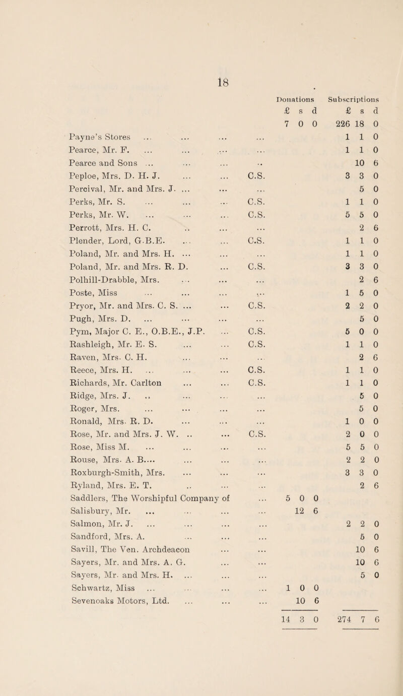 Donations Subscriptions £ s d £ s d 7 0 0 226 18 0 Payne’s Stores . . . 1 1 0 Pearce, Mr. F. 1 1 0 Pearce and Sons ... • • 10 6 Peploe, Mrs. D. H. J. C.S. 3 3 0 Peroival, Mr. and Mrs. J. ... . . . 5 0 Perks, Mr. S. C.S. 1 1 0 Perks, Mr. W. C.S. 5 5 0 Perrott, Mrs. H. C. ... 2 6 Plender, Lord, G.B.E. C.S. 1 1 0 Poland, Mr. and Mrs. H. ... ... 1 1 0 Poland, Mr. and Mrs. R. D. C.S. 3 3 0 Polhill-Drabble, Mrs. ... 2 6 Poste, Miss 1 5 0 Pryor, Mr. and Mrs. C. S. ... C.S. 2 2 0 Pugh, Mrs. D. ... 5 0 Pym, Major C. E., O.B.E., J.P. C.S. 6 0 0 Rashleigh, Mr. E. S. C.S. 1 1 0 Raven, Mrs. G. H. ... 2 6 Reece, Mrs. H. C.S. 1 i JL 0 Richards, Mr. Carlton C.S. 1 1 0 Ridge, Mrs. J. ... 5 0 Roger, Mrs. 5 0 Ronald, Mrs. R. D. ... 1 0 0 Rose, Mr. and Mrs. J. W. .. C.S. 2 0 0 Rose, Miss M. ... 5 5 0 Rouse, Mrs- A. B.... •». 2 2 0 Roxburgh-Smith, Mrs. ... 3 3 0 Ryland, Mrs. E. T. ... 2 6 Saddlers, The Worshipful Company of ... 5 0 0 Salisbury, Mr. ... 12 6 Salmon, Mr. J. ... 2 2 0 Sandford, Mrs. A. . . . 5 0 Savill, The Ven. Archdeacon •.. 10 6 Sayers, Mr. and Mrs. A, G. ... 10 6 Sayers, Mr. and Mrs. H. ... 5 0 Schwartz, Miss ... 1 0 0 Sevenoaks Motors, Ltd. ... 10 6 14 3 0 274 7 6