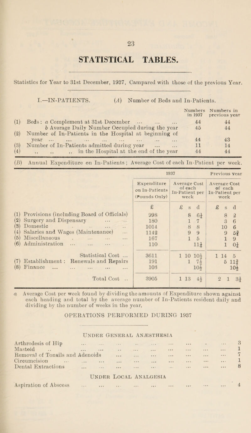 STATISTICAL TABLES. Statistics for Year to 31st December, 1937, Campared with those of the previous Year. I.—IN-PATIENTS. (A) Number of Beds and In-Patients. Numbers Numbers in in 1937 previous year (1) Beds: a Complement at 31st December ... ... ... 44 44 b Average Daily Number Occupied during the year 45 44 (2) Number of In-Patients in the Hospital at beginning of year ... ... ... ... ... ... ... ... 44 43 (3) Number of In-Patients admitted during year ... ... 11 14 (4) ,, ,, ,, in the Hospital at the end of the year 44 44 (B) Annual Expenditure on In-Patients ; Average Cost of each In-Patient per week. 1937 Previous Year Expenditure on In-Patients (Pounds Only) Average Cost of each In-Patient per week Average Cost of each In-Patient per week £ £ S d £ s d (1) Provisions (including Board of Officials) 998 8 6* 8 2 (2) Surgery and Dispensary 180 1 7 3 6 (3) Domestic 1014 8 8 10 6 (4) Salaries and Wages (Maintenance) 1142 9 9 9 5f (5) Miscellaneous 167 1 5 1 9 (6) Administration 110 Hi 1 oi Statistical Cost ... 3611 1 10 10* 1 14 5 (7) Establishment : Renewals and Repairs 191 1 n 5 Ilf (8) Finance 103 10i 10* Total Cost .. 3905 1 13 2 1 a Average Cost per week found by dividing the amounts of Expenditure shown against each heading and total by the average number of In-Patients resident daily and dividing by the number of weeks in the year, OPERATIONS PERFORMED DURING 1937 Under General Anesthesia Arthrodesis of Hip ... ... ... •• ... • ••• • • •• 3 Mastoid .. ... ... .. ... ... ••• ••• ••• ••• 1 Removal of Tonsils and Adenoids ... ... ... ... ••• ... ••• 7 Circumcision ..• ... ... ... ... ... ... ... ••• 1 Dental Extractions ... ... ... ... ... ... ••• ••• ••• 8 Under Local Analgesia Aspiration of Abscess • * • ♦ ♦ » » ♦ • 4