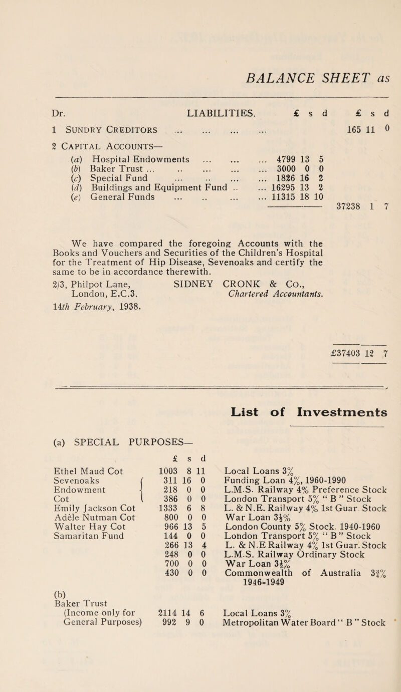 BALANCE SHEET as Dr. LIABILITIES. 1 Sundry Creditors . £ s d £ s d 165 11 0 2 Capital Accounts— (a) Hospital Endowments . ... 4799 13 5 (b) Baker Trust ... ... 3000 0 0 C) Special Fund ... 1826 16 2 (d) Buildings and Equipment Fund .. ... 16295 13 2 (e) General Funds ... 11315 18 10 37238 1 7 We have compared the foregoing Accounts with the Books and Vouchers and Securities of the Children’s Hospital for the Treatment of Hip Disease, Sevenoaks and certify the same to be in accordance therewith. 2/3, Philpot Lane, SIDNEY CRONK & Co., London, E.C.3. Chartered Accountants. 14th February, 1938. £37403 12 7 (a) SPECIAL PURPOSES— £ s d Ethel Maud Cot 1003 8 11 Sevenoaks ( 311 16 0 Endowment -I 218 0 0 Cot ( 386 0 0 Emily Jackson Cot 1333 6 8 Adele Nutman Cot 800 0 0 Walter Hay Cot 966 13 5 Samaritan Fund 144 0 0 266 13 4 248 0 0 700 0 0 430 0 0 (b) Baker Trust (Income only for 2114 14 6 General Purposes) 992 9 0 List of Investments Local Loans 3% Funding Loan 4%, 1960-1990 L.M.S. Railway 4% Preference Stock London Transport 5% “ B ” Stock L. & N.E. Railway 4% 1st Guar Stock War Loan Z\% London County 5% Stock. 1940-1960 London Transport 5% “ B” Stock L. & N.E Railway 4% 1st Guar. Stock L.M.S. Railway Ordinary Stock War Loan 3£% Commonwealth of Australia 3|% 1946-1949 Local Loans 3% Metropolitan Water Board “ B ” Stock