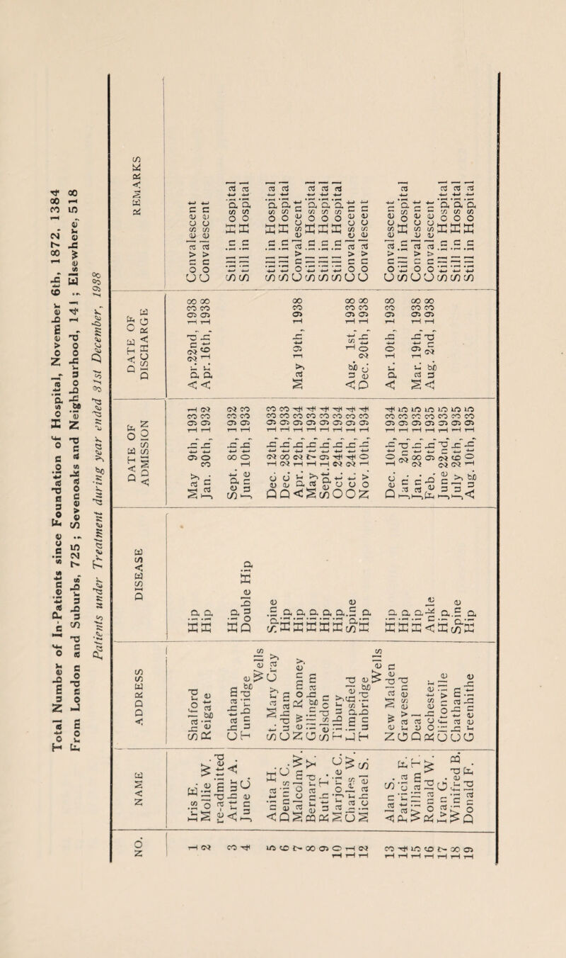 Total Number of In-Patients since Foundation of Hospital, November 6th, 1872, 1384 From London and Suburbs, 725; Sevenoaks and Neighbourhood, 141 ; Elsewhere, 518 Patients under Treatment during year ended 81st December, 1938 (/) W os < cu oS CU O os cu H < « a o cu 2 , to 03 to H 5 < Q Q < c c <u a; u u co co CD cu 03 Cd > > £ C O O uu CO CO CO CO 05 05 73 x CM r“^ £ £ a a << 03 03 -4—> -w 'a’a to co O O HI Hpl X X c c CD CD 03 03 ‘S.'S'S oojj SX » ,s.s« _ > — — c v£T! o CD CD U 03 fiS X-» 4-« 4-* ‘o/o/a'g £ 1/3 ^ M tr! ^ ® o ® 8 8 X X X CO CO ^ ^ ^ <u G C C X 73 X X X 03 03 — — ^ > ’•w 2 o o CD CD CD U U 03 03 03 03 a CO o X a a a „ — CO CO CO v> E % wKEK QJ ^ D oj 5.5 « «.5 £ .2 > _ > > _ £ —, C £ 2. ■—i — O O 0 *-* -*—< 4-4 U CD (J U CD CD CD oo co a> x 4-1 05 T—1 ►> 03 OO 00 CO CO 05 05 co X ^ o CO 3 CU <p 00 CO 05 00 00 CO CO 05 05 X 73 £ 05 <M a < c3 a sc rH 05 CO CO 05 05 x x H 4—1 05 O CO >» X (M CO CO COTjH 4# T)< CO CO COCOCOCOCOCOCOCO 05 05 05 05 05 05 05 05 05 05 -rfl CO IO 1C iO CO 1C CO CO CO CO CO CO CO 05 05 05 05 05 05 05 X X 4—* 4—* oo o X 4-4* CU a £ <u a ID—. XXXXXXXX X 73 X X X X X 05 OO C5 N 05 X X O X (M H 1—I H C5 Ji H O ^5 OO 05 CO o ’H CM CQ CM X cu cu a cs ”o u o QQC^cdOO^ 1/5 C/5 tu OS Q O < CU S < 2 O 2 tu C/1 < .2* cu c/1 £ HH 0 <U X a a a a • h n ££ w X Q cu <u x a a a a a.S a £ E K E E £ CD £ 43 Cl) .a.a a-^ a.S a £ £ £ < E cd £ £ cu £ « r— bC CD C£ <U G*C G 73 03 T £-1 03 S X! 3 Uh C/3 X >* <U 03 ^ U >5 u C3 CO >. c S s i cox 5 _ x .r; 73 -3 ■O G <U . O 03 _ >>« 72, C/3 S- ax S c .5 3 40 U ^ W) C <u 73 T3 CU cu cu X X > S .2 r- 03 X o- = c/)UZOt/}G JH C3 <u ^3 C/3 C/3 F=H <u CU > > — —; 2 4- 03 ^ c3 « O >44 ai o <U U O X X C-c ZOQPhUUO w C/3 . ^ • .2*1 ^ — X <u o t! c s . 4 - H U a _ . <u __ to£ « CU 03 X O 03 O d as *-4 — a r-x,r->5-cX = S » s 3 S 2 .H CQ^pq^SuS K=gccg x > o ^ X O <: CG > CZ P > Q CD c 03 .2 S O cc3