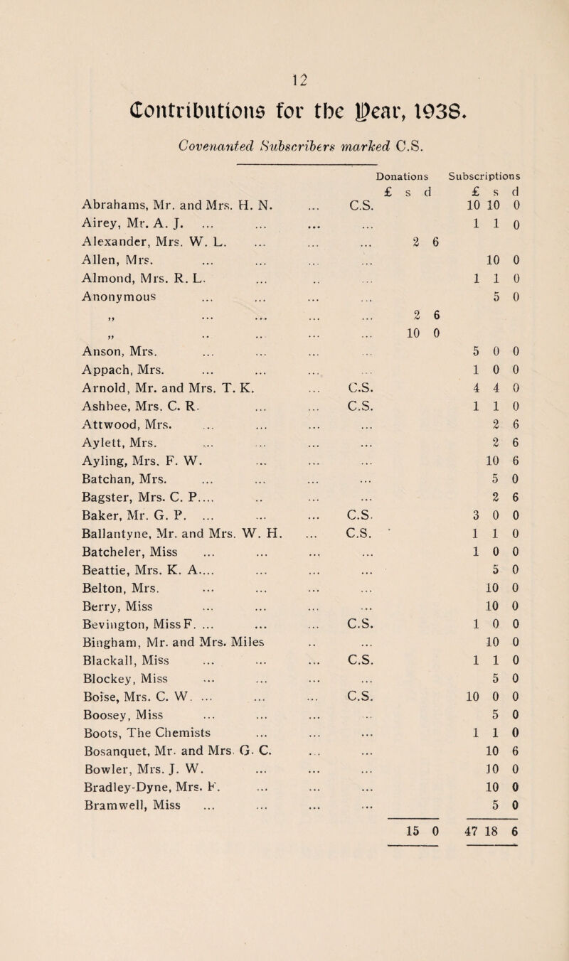 Contributions for tbe year, 1938. Covenanted Subscribers marked C.S. Donations Subscriptions £ s d £ s d Abrahams, Mr. and Mrs. H. N. C.S. 10 10 0 Airey, Mr. A. J. •. . 1 1 0 Alexander, Mrs. W. L. ,,. 2 6 Allen, Mrs. 10 0 Almond, Mrs. R. L. 1 1 0 Anonymous 5 0 n • * • • • • ... 2 6 10 0 Anson, Mrs. 5 0 0 Appach, Mrs. 1 0 0 Arnold, Mr. and Mrs. T. K. C.S. 4 4 0 Ashbee, Mrs. C. R. C.S. 1 1 0 Attwood, Mrs. . * . 2 6 Aylett, Mrs. . •. 2 6 Ayling, Mrs. F. W. 10 6 Batchan, Mrs. ... 5 0 Bagster, Mrs. C. P.... ... 2 6 Baker, Mr. G. P. C.S. 3 0 0 Ballantyne, Mr. and Mrs. W. H. C.S. • 1 1 0 Batcheler, Miss . . 4 1 0 0 Beattie, Mrs. K. A.... ... 5 0 Belton, Mrs. . 4 4 10 0 Berry, Miss 10 0 Bevington, MissF. ... C.S. 1 0 0 Bingham, Mr. and Mrs. Miles ... 10 0 Blackall, Miss C.S. 1 1 0 Blockey, Miss . 4 . 5 0 Boise, Mrs. C. YV. ... C.S. 10 0 0 Boosey, Miss 5 0 Boots, The Chemists ... 1 1 0 Bosanquet, Mr. and Mrs G. C. ... 10 6 Bowler, Mrs. J. W. ... 10 0 Bradley-Dyne, Mrs. F. ... 10 0 Bramwell, Miss ... 5 0 15 0 47 18 6