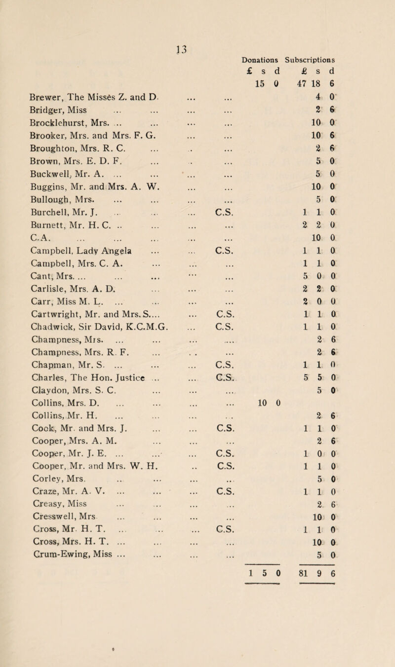 33 Brewer, The Misses Z. and D. Bridger, Miss Brocklehurst, Mrs. ... Brooker, Mrs. and Mrs. F. G. Broughton, Mrs. R. C. Brown, Mrs. E. D. F. Buckwell; Mr. A. ... Buggins, Mr. and Mrs. A. W. Bullough, Mrs. Burchell, Mr. J. Burnett, Mr. H. C. .. C.A. Campbell, Lady Angela Campbell, Mrs. C. A. Cant, Mrs. ... Carlisle, Mrs. A. D. Carr, Miss M, L. Cartwright, Mr. and Mrs. S.... Chadwick, Sir David, K.C.M.G. Champness, Mrs. Champness, Mrs. R. F. Chapman, Mr. S. ... Charles, The Hon. Justice ... Claydon, Mrs. S. C. Collins, Mrs. D. Collins, Mr. H. Cook, Mr. and Mrs. J. Cooper, Mrs. A. M. Cooper, Mr. J. E. ... Cooper, Mr. and Mrs. W. H. Corley, Mrs. Craze, Mr. A. V. Creasy, Miss Cresswell, Mrs Cross, Mr. H. T. Cross, Mrs. H. T. ... Crum-Ewing, Miss ... Donations Subscriptions £ s d £ s d 15 0 47 18 6 • • • 4 0 • • • 2 6 . • • 10 0 • • • 10 6 • • • 2 6 •. • 5 0 • * • 5 0 10 0 * »* 5 0 C.S. 1 1 0 • • • 2 2 0 •.. 10 0 C.S. 1 1 0 • • • 1 1 0 • • • 5 0 0 ... 2 2 0 • • • 2 0 0 C.S. 1 1 0 C.S. 1 1 0 2 6 • • • 2 6 C.S. 1 1 0 C.S. 5 5 0 • • • 5 0 • .. 10 0 . . • 2 6 C.S. 1 1 0 • • • 2 6 C.S. 1 0 0 C.S. 1 1 0 • • • 5 0 C.S. 1 1 0 2 6 ... 10 0 C.S. 1 1 0 •.. 10 0 ... 5 0