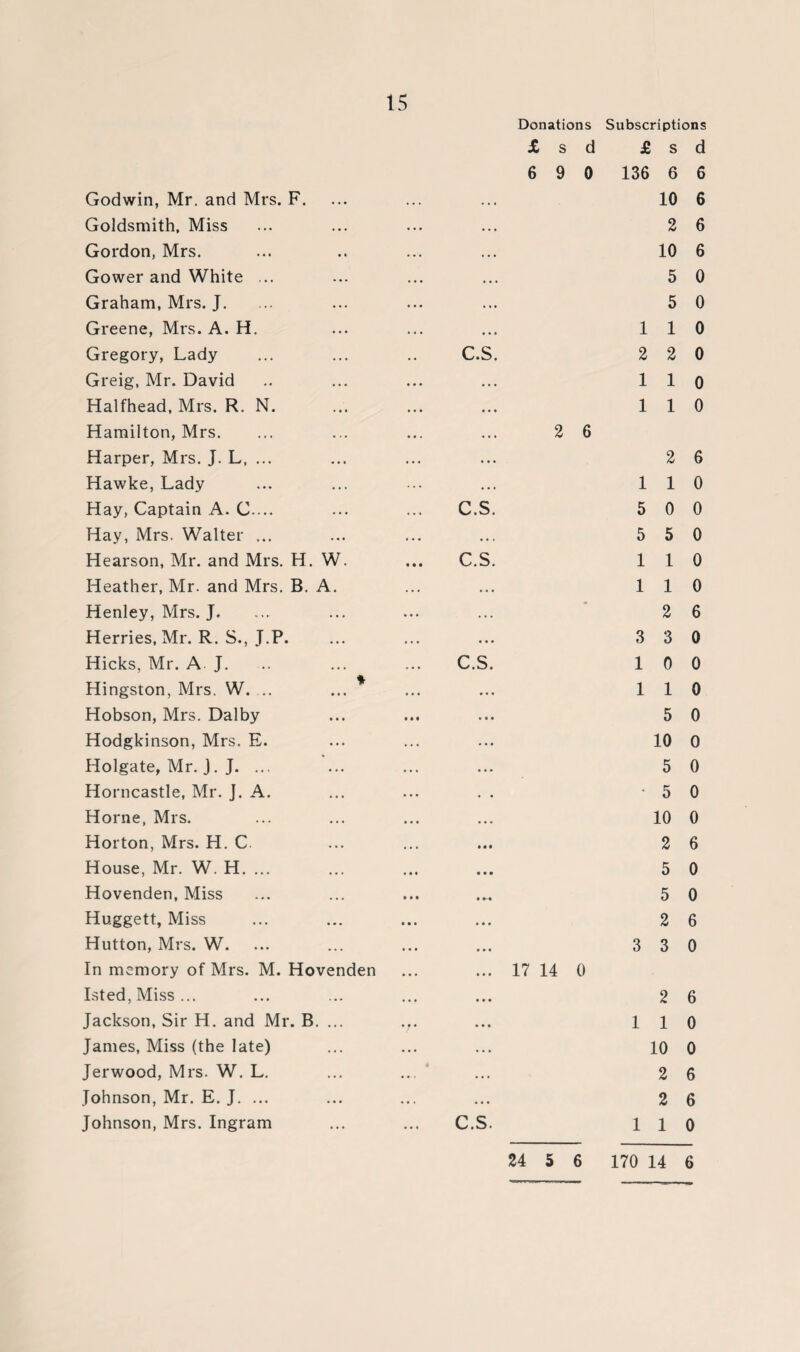 Godwin, Mr. and Mrs. F. Goldsmith, Miss Gordon, Mrs. Gower and White ... Graham, Mrs. J. Greene, Mrs. A. H. Gregory, Lady Greig, Mr. David Halfhead, Mrs. R. N. Hamilton, Mrs. Harper, Mrs. J. L, ... Hawke, Lady Hay, Captain A. C.... Hay, Mrs. Walter ... Hearson, Mr. and Mrs. H. W. Heather, Mr. and Mrs. B. A. Henley, Mrs. J. Herries, Mr. R. S., J.P. Hicks, Mr. A. J. Hingston, Mrs. W. ... ... * Hobson, Mrs. Dalby Hodgkinson, Mrs. E. Holgate, Mr. J. J. ... Horncastle, Mr. J. A. Horne, Mrs. Horton, Mrs. H. C. House, Mr. W. H. ... Hovenden, Miss Huggett, Miss Hutton, Mrs. W. In memory of Mrs. M. Hovenden Isted, Miss ... Jackson, Sir H. and Mr. B. ... James, Miss (the late) Jerwood, Mrs. W. L. Johnson, Mr. E. J. ... Johnson, Mrs. Ingram Donations Subscriptions X s d £ s d 6 9 0 136 6 6 . .. 10 6 • •. 2 6 • • • 10 6 • • • 5 0 •. • 5 0 • • • 1 1 0 C.S. 2 2 0 . • • 1 1 0 •«• 1 1 0 • • • 2 6 • •. 2 6 • • • 1 1 0 C.S. 5 0 0 • • » 5 5 0 C.S. 1 1 0 • •. 1 1 0 ... 2 6 • • • 3 3 0 C.S. 1 0 0 1 1 0 5 0 10 0 ... 5 0 •50 10 0 2 6 ... 5 0 ... 5 0 2 6 3 3 0 ... 17 14 0 2 6 110 10 0 2 6 2 6 C.S. 110 24 5 6 170 14 6