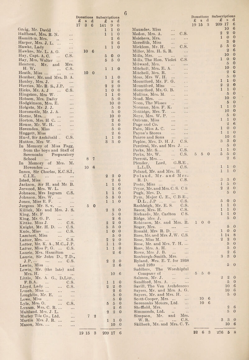 Donations Subscriptions £ s d £ s d 17 3 6 141 9 0 Greig, Mr. David • 1 1 0 Halfhead, Mrs. R. N. 1 1 0 Hamilton. Mrs. 2 6 Harper, Mrs. J. L. ... 2 6 Hawke, Lady . 1 1 0 Hawkes, Mr. L. A. G. 10 6 Hay, Capt. A. C. ... C.S. 5 0 0 Hay, Mrs. Walter 5 5 0 Hearson, Mr. and Mrs. H. W, ... C.S. 1 1 0 Heath, Miss. 10 0 Heather, Mr. and Mrs. B. A. 1 1 0 Henley, Mrs. J. 2 6 Herries, Mr. R. S., J.P. 2 2 0 Hicks, Mr. A. J ... C.S. 1 0 0 Hingston, Mrs. W. • 1 1 0 Hobson, Mrs. Dal by 5 0 Hodgkinson, Mrs. E. 10 0 Holgate, Mr. J. J. 5 0 Horncastle, Mr. J. A. 5 0 Horne, Mrs.... 10 0 Horton, Mrs. H C. ... 2 6 House, Mr. W. H. 5 0 Hovenden, Miss 5 0 Huggett, Miss 2 6 Hurd, Sir Archibald ., C.S. 1 1 0 Hutton, Mrs- W. 3 8 0 In Memory of Miss Fagg, from the boys and Staff of Sevenoaks Preparatory School 8 7 In Memory of Mrs. M. Hovenden ... 10 6 Innes, Sir Charles, K.C.S.I., C.I.E. 2 2 0 Isted, Miss 2 6 Jackson, Sir H. and Mr B. 1 1 0 Jerwood, Mrs. W. L. 2 6 Johnson, Mrs Ingram C.S. 1 1 0 Johnson, Mrs. W. 5 5 0 Jones, Miss E. F. 1 1 0 Jurgens Mr. S. v. ... 5 0 Killick, Mr. and Mrs. J. S. 2 2 0 King, Mr. F. 5 0 King, Mr. G. P. 2 6 Kittke. Miss J. . . C.S. 2 2 0 Knight, Mr. H. D. ... C.S. 5 5 0 Knos, Miss ... ... C.S. 1 0 0 Lambert, Miss 5 0 Latter, Mrs. ... ... C.S. 2 2 0 Latter, Mr. K. A.,M.C.,J.P. 1 1 0 Latter, Miss P. G. ... C.S. 1 1 0 Laurie, Mrs. Hamilton 2 6 Laurie, Sir John D., T.D., J.P,... . C.S. 2 2 0 Lewin, Miss ... 2 6 Lewis, Mr. (the late) and Mrs. H. 10 6 Little, Mr. A. G., D.Litt.. E.B.A. ... C.S! 1 1 0 Lloyd, Lady. C.S. 2 2 0 Louch, Miss ... 2 6 Loughlin, Mr. E. 5 0 Lowe, Miss 5 0 Lyle, Mrs. 0. ... C.S, 5 5 0 Lvnam, Mrs. C. R. ... 2 6 Maitland, Mrs. J. L. 2 2 0 Marley Tile Co., Ltd. 7 2 Martin Mrs. J. R. ... 1 1 0 Mason, Mrs. 10 0 Donations Subscriptions £ s d £ s d 19 15 3 209 17 6 Maunder, Miss 10 6 Meden, Mrs. A. C.S. 2 2 0 Melchers, Mrs. 4 . 4 1 0 0 Meredith, Miss • • 4 3 0 Mioklem, Mr. H. C.S. 5 5 0 Miller, Mrs. H. S. R. 2 6 Mills, Mrs. 4 4 • 10 0 Mills, The Hon. Violet C.S. 1 0 0 Mil ward, Mrs. 4 4 4 5 0 Mitchell, Mrs. E. A. 4 4 4 10 0 Mitchell, Mrs. R. 4 4 • 2 G Moss, Mrs. W. H. ... 5 0 Mountford, Mr. F. G. 4 • • 1 1 0 Mountford, Miss 4 4 4 2 2 0 Mountford, Mr. G. B. 1 1 0 Mullins, Mrs. M. 4 4 4 5 0 Noad, Mrs. 10 0 Noon, The Misses 5 0 Norman, Mrs. F. K. 4 4 4 1 1 0 Nottidge, Mrs. T. 4 4 4 10 0 Noye, Mrs. W. P. ... 5 0 Out ram, Miss 1 1 0 Page and Co. 2 6 Pain, Miss A. C. 4 4 4 1 0 0 Payne’s Stores • 4 4 1 1 0 Pearce and Sons 4 4 4 10 6 Peploe, Mrs. D. H. J. C.S. 3 3 0 Percival, Air. and Airs J. ... 5 0 Perks, Air. S.... C.S. 1 1 0 Perks, Air. W. C.S. 5 5 0 5 5 0 Perrott, Airs— 2 6 Plender, Lord, G. .B.E., L.L.D. . ...” C.S.’ 1 1 0 Poland, Mr. and Mrs. H. 110 Poland, Mr. and Mrs. R. D.G.S. 3 3 0 Post-3, Miss ... ... 15 0 Pryor, Mr. and Mrs. C. S. C.S 2 2 0 Pugh, Mrs. D. ... ••• 5 0 Pym, Major C. E., C.B.E., D.L., J.P. C.S. 5 0 0 Rashleigh, Mr. E. S. C.S. 110 Reece, Mrs. H. C.S. 110 Richards, Mr. Carlton C S. 110 Ridge, Mrs. J. ... ... 5 0 Robinson, Mr. and Mrs. R. 10 0 Roger, Mrs. ... ... ••• 5 0 Ronald, Mrs. R. D. ... 10 0 Rose, Mr. and Mrs. J. W- C.S. 1 14 8 Rose, Miss M. ... 2 2 0 Rose, Mr. and Mrs. T. H. ... 5 0 Ross, Mrs. A. H. .. ... 5 0 Rowe, Mrs. J. B. . 2 6 Roxburgh-Smith, Mrs. ... 3 3 0 Ryland, Mrs. E. T. for 1938 and 1939 .. ••• 5 0 Saddlers, The Worshipful Company of ... ••• 5 5 0 Salmon, Mr. J. ... ... 2 2 0 Sandford, Mrs. A. ... 5 0 Savill, The Ven Archdeacon 10 G Sayers, Mr. and Mrs. A. G. 10 G Sayers, Mr. and Mrs. H. ... 5 0 Scott-Cooper, Mrs. ... ... 10 6 Serenoaks Motors, Ltd. ... 10 G Sheffield, Mrs. 2 6 Simmonds, Ltd. .. .. 5 0 Simpson, Mr. and Mrs. W. R.C.S. 3 3 0 Skilbeck, Mr. and Mrs. C. T. 10 6 209 17 6