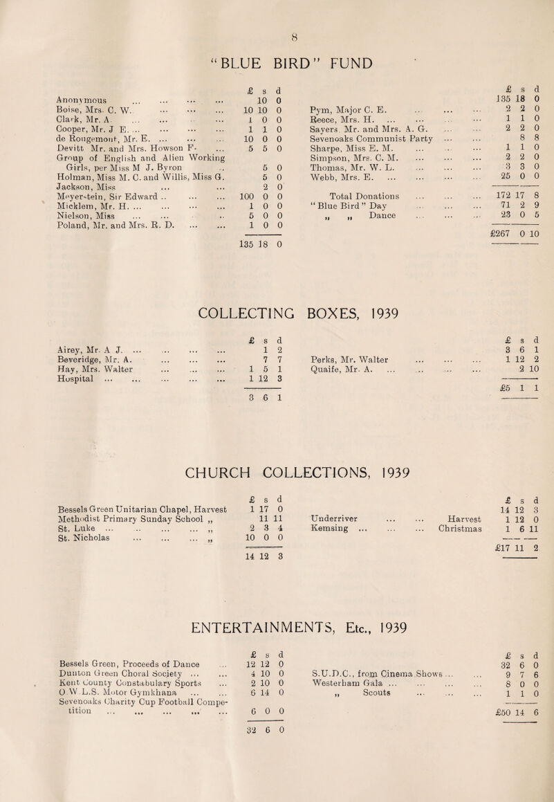 “BLUE BIRD” FUND Anonymous ... . Boise, Mrs. 0. W. . Clark, Mr. A. Cooper, Mr. J E. ... . de Rougemoid, Mr. E. ... Devitt Mr. and Mrs. Howson F- Group of English and Alien Working Girls, per Miss M J. By t on Holman, Miss M. C. and Willis, Miss G. Jackson, Miss Moyer-tein, Sir Edward .. Micklem, Mr. H. ... Nielson, Miss Poland, Mr. and Mrs. R. D. £ s d 10 0 10 10 0 10 0 110 10 0 0 5 5 0 5 0 5 0 2 0 100 0 0 10 0 5 0 0 10 0 135 18 0 £ s d 135 18 0 Pym, Major C. E. 2 2 0 Reece, Mrs. H. 1 1 0 Savers Mr. and Mrs. A. G. 2 2 0 Sevenoaks Communist Party 8 8 Sharpe, Miss E. M. 1 1 0 Simpson, Mrs. C. M. 2 2 0 Thomas, Mr. W. L. 3 3 0 Webb, Mrs. E. 25 0 0 Total Donations 172 17 8 “ Blue Bird ” Day 71 2 9 „ ,, Dance 23 0 5 £267 0 10 COLLECTING BOXES, 1939 Airey, Mr. A J. Beveridge, Mr. A. Hay, Mrs. Walter Hospital £ s d 1 2 7 7 Perks, Mr. Walter 15 1 Quaife, Mr. A. 1 12 3 3 6 1 £ s d 3 6 1 1 12 2 2 10 £5 11 CHURCH COLLECTIONS, 1939 £ s d Bessels Green Unitarian Chapel, Harvest 1 17 0 Methodist Primary Sunday School ,, 11 11 Under river St. Luke ... .,, 2 3 4 Kemsing St. Nicholas . „ 10 0 0 14 12 3 £ s d 14 12 3 Harvest 1 12 0 Christmas 1 6 11 £17 11 2 ENTERTAINMENTS, Etc., 1939 £ s d £ s d Bessels Green, Proceeds of Dance 12 12 0 32 6 0 Dunton Green Choral Society ... 4 10 0 S.U.D.C., from Cinema Shows ... 9 7 6 Kent County Constabulary Sports 2 10 0 Westerham Gala ... 8 0 0 O W.L.S. Motor Gymkhana 6 14 0 ,, Scouts 1 1 0 Sevenoaks Charity Cup Football Compe- tition # •. Mt ••• tM ••• 6 0 0 £50 14 6 32 6 0