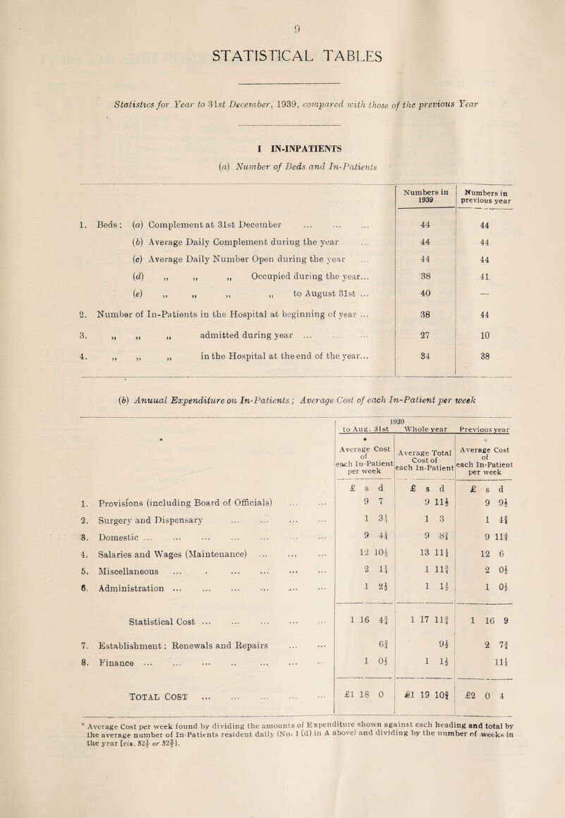 STATISTICAL TABLES Statistics for Year to 31st December, 1939, compared with those of the previous Year I IN-INPATIENTS (a) Number of Beds and In-Patients Numbers in Numbers in 1939 previous year 1. Beds: (a) Complement at 31st December 44 44 (b) Average Daily Complement during the year 44 44 (c) Average Daily Number Open during the year 44 44 (d) ,, ,, ,, Occupied during the year... 38 41 (e) ,, „ ,, ,, to August 31st ... 40 — 2. Number of In-Patients in the Hospital at beginning of year ... 38 44 3. 11 ,, admitted during year ... 27 10 4. 11 11 „ in the Hospital at theend of the year... 34 38 (b) Annual Expenditure on In-Patients; Average Cost of each In-Patient per week to Aug. 1939 31st Whole year Previous year • * Average Cost of each In-Patient per week Average Total Cost of each In-Patient Average Cost of each In-Patient per week £ s d £ S d £ s d 1. Provisions (including Board of Officials) 9 7 9 111 9 91 2. Surgery and Dispensary ... ... . 1 31 1 3 1 If 3. Domestic ... 9 M 9 81 9 Ilf 4. Salaries and Wages (Maintenance) 12 10 h 13 111 12 6 5. Miscellaneous 2 U 1 111 2 01 6. Administration ... 1 21 1 li 1 01 Statistical Cost ... 1 16 4| 1 17 Hf 1 16 9 7. Establishment: Renewals and Repairs 6! 9s 2 7f 8. Finance ... 1 01 1 n 111 Total Cost . £1 18 0 £1 19 10! £2 0 4 Average Cost per week found by dividing the amounts of Kxpeudituie shown against each heading and total by the average number of In-Patients resident daily (No. 1 (d) in A above) and dividing by the number of weeks in the year [viz. 52j or 52j).