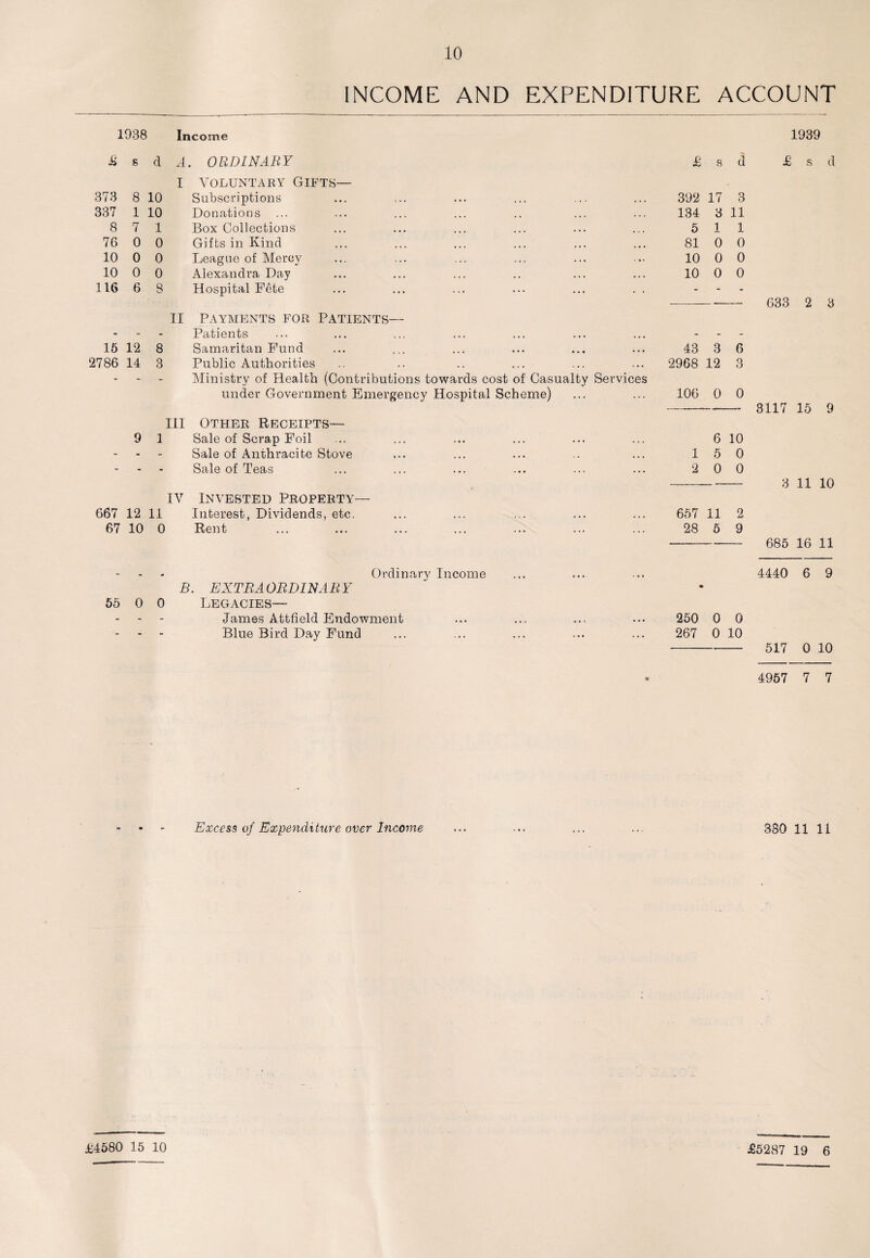 1938 £ s d 373 8 10 337 1 10 8 7 1 76 0 0 10 0 0 10 0 0 116 6 S 15 12 8 2786 14 3 9 1 667 12 11 67 10 C 55 0 INCOME AND EXPENDITURE ACCOUNT Income 1939 A. ORDINARY I voluntary Gifts— Subscriptions Donations Box Collections Gifts in Kind League of Mercy Alexandra Day Hospital Fete II PAYMENTS FOR PATIENTS— Patients Samaritan Fund Public Authorities Ministry of Health (Contributions towards cost of Casualty Services under Government Emergency Hospital Scheme) III Other Receipts— Sale of Scrap Foil Sale of Anthracite Stove Sale of Teas IV Invested Property— Interest, Dividends, etc. ... ... . . Rent £ s d 392 17 3 134 3 11 5 1 1 81 0 0 10 0 0 10 0 0 43 3 6 2968 12 3 106 0 0 6 10 1 5 0 2 0 0 657 11 2 28 5 9 £ s d 633 2 3 3117 15 9 3 11 10 685 16 11 Ordinary Income ... ... ... 4440 6 9 B. EXTRAORDINARY Legacies— James Attfield Endowment ... ... ... ... 250 0 0 Blue Bird Day Fund ... ... ... ... ... 267 0 10 - 517 0 10 4957 7 7 Excess of Expenditure over Income 330 11 11 £4580 15 10 £5287 19 6