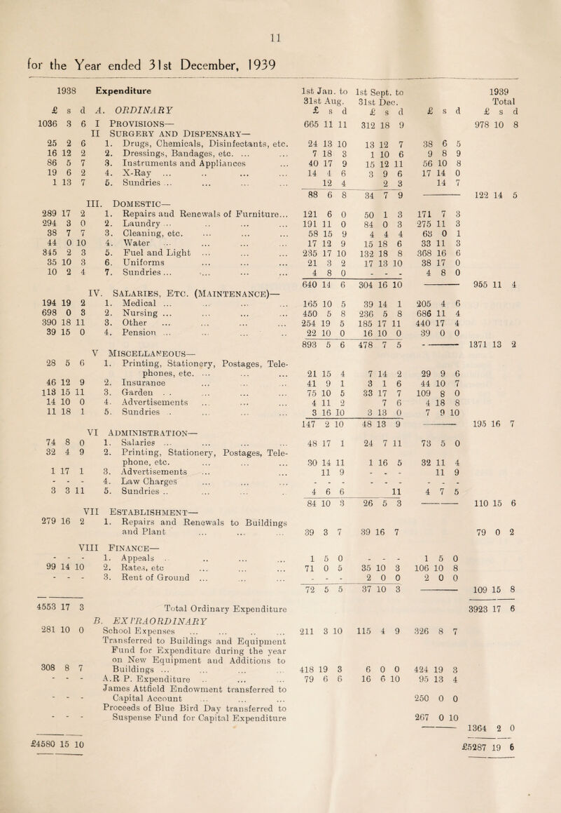 for the Year ended 31st December, 1939 1938 Expenditure 1st Jan to 1st Sept to 1939 31st Aug. 31st Dec. Total £ s cl A. ORDINARY £ s d £ s d £ s d £ s d 1036 8 6 I Provisions— 665 11 11 312 18 9 978 10 8 II Surgery and Dispensary— 25 2 6 1. Drugs, Chemicals, Disinfectants, etc. 24 13 10 13 12 7 38 6 5 16 12 2 2. Dressings, Bandages, etc. ... 7 18 3 1 10 6 9 8 9 86 5 7 3. Instruments and Appliances 40 17 9 15 12 11 56 10 8 19 6 2 4. X-Ray 14 4 6 3 9 6 17 14 0 1 13 7 5. Sundries ... 12 4 2 3 14 7 88 6 8 34 7 9 122 14 5 III Domestic— 289 17 2 1. Repairs and Renewals of Furniture... 121 6 0 50 1 3 171 7 3 294 3 0 2. Laundry ... 191 11 0 84 0 3 275 11 3 38 7 7 3. Cleaning, etc. 58 15 9 4 4 4 63 0 1 44 0 10 4. Water 17 12 9 15 18 6 33 11 3 345 2 3 5. Fuel and Light 235 17 10 132 18 8 368 16 6 35 10 3 6. Uniforms 21 3 2 17 13 10 38 17 0 10 2 4 7. Sundries... 4 8 0 - - - 4 8 0 640 14 6 304 16 10 955 11 4 IV Salaries, Etc. (Maintenance)— 194 19 2 1. Medical ... 165 10 5 39 14 1 205 4 6 698 0 3 2. Nursing ... 450 5 8 236 5 8 686 11 4 390 18 11 3. Other 254 19 5 185 17 11 440 17 4 39 15 0 4. Pension ... 22 10 0 16 10 0 39 0 0 893 5 6 478 7 5 -- 1371 13 2 V Miscellaneous— 28 5 6 1. Printing, Stationery, Postages, Tele- phones, etc. ... 21 15 4 7 14 2 29 9 6 46 12 9 2. Insurance 41 9 1 3 1 6 44 10 7 113 15 11 3. Garden 75 10 5 33 17 7 109 8 0 14 10 0 4. Advertisements 4 11 2 7 6 4 18 8 11 18 1 5. Sundries .. 3 16 10 3 13 0 7 9 10 147 2 10 48 13 9 195 16 7 YI Administration— 74 8 0 1. Salaries ... 48 17 1 24 7 11 73 5 0 32 4 9 2. Printing, Stationery, Postages, Tele- phone, etc. ... 30 14 11 1 16 5 32 11 4 1 17 1 3. Advertisements 11 9 - - 11 9 - - - 4. Law Charges - - - - - - - - - 3 3 11 5. Sundries .. 4 6 6 11 4 7 5 84 10 3 26 5 3 110 15 6 VII Establishment— 279 16 2 1. Repairs and Renewals to Buildings and Plant 39 3 7 39 16 7 79 0 2 VIII Finance— - - - 1. Appeals 1 5 0 - - - 1 5 0 99 14 10 2. Rates, etc 71 0 5 35 10 3 106 10 8 - - - 3. Rent of Ground - - - 2 0 0 2 0 0 72 5 5 37 10 3 109 15 8 4553 17 3 Total Ordinary Expenditure 3923 17 6 B EX VRA 0 RDINAR Y 281 10 0 School Expenses 211 3 10 115 4 9 326 8 7 Transferred to Buildings and Equipment Fund for Expenditure during the year on New Equipment and Additions to 308 8 7 Buildings ... 418 19 3 6 0 0 424 19 O o - - - A.R P. Expenditure 79 6 6 16 6 10 95 13 4 James Attfield Endowment transferred to - - - Capital Account 250 0 0 Proceeds of Blue Bird Day transferred to “ “ ~ Suspense Fund for Capital Expenditure 267 0 10 1 QP./1 o n 1364 2 0 £4580 15 10 £5287 19 6