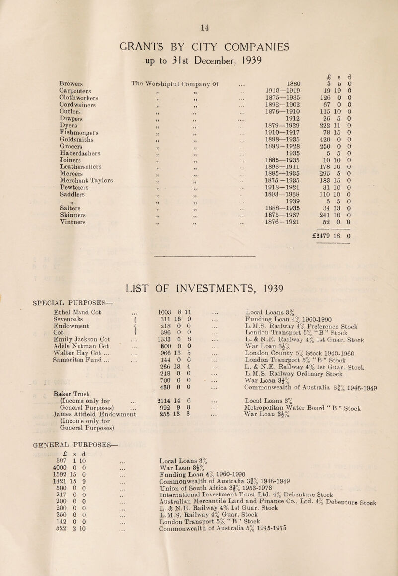 GRANTS BY CITY COMPANIES up to 31st December, 1939 £ s d Brewers The Worshipful Company of • • • 1880 5 5 0 Carpenters n M 1910—1919 19 19 0 Clothworkers n 1 > 1875—1935 126 0 0 Cordwainers M n 1892—1902 67 0 0 Cutlers M > ? 1876—1910 115 10 0 Drapers n ) } • • • 1912 26 5 0 Dyers 5? 9 9 1879—1929 222 11 0 Fishmongers n 99 1910—1917 78 15 0 Goldsmiths M 99 1898—1935 420 0 0 Grocers M 99 1898-1928 250 0 0 Haberdashers n 99 1935 5 5 0 Joiners n 99 1885—1935 10 10 0 Leathersellers n 99 1893—1911 178 10 0 Mercers M 99 1885—1935 295 5 0 Merchant Taylors n 99 1875—1935 183 15 0 Pewterers n 99 1918—1921 31 10 0 Saddlers n 9 9 1893—1938 110 10 0 »» n 9 9 1939 5 5 0 Salters n 9 9 1888—1935 34 IS 0 Skinners n 9 9 1875—1937 241 10 0 Vintners n 99 1876-1921 62 0 0 £2479 18 0 LIST OF INVESTMENTS, 1939 SPECIAL PURPOSES— Ethel Maud Cot • • • 1003 8 11 Sevenoaks ( 1 311 16 0 Endowment 218 0 0 Cot l 386 0 0 Emily Jackson Cot • « « 1333 6 8 Adele Nutman Cot . . . 800 0 0 Walter Hay Cot ... 966 13 5 Samaritan Fund ... 144 0 0 266 13 4 248 0 0 700 0 0 430 0 0 Baker Trust (Income only for . . » 2114 14 6 General Purposes) • • * 992 9 0 .James Attfield Endowment 255 13 3 (Income only for General Purposes) Local Loans 3% Funding Loan 4% 1960-1990 L.M.S. Railway 4% Preference Stock London Transport 6% “ B ” Stock L. & N.E. Railway 4% 1st Guar. Stock War Loan 3J% London County 5% Stock 1910-1960 London Tranrport 5% “ B ” Stock L. & N.E. Railway 4% 1st Guar. Stock L.M.S. Railway Ordinary Stock War Loan 3£% Commonwealth of Australia 3|% 1946-1949 Local Loans 3% Metropolitan Water Board “ B ” Stock War Loan 3^% GENERAL PURPOSES— £ s d 607 1 10 4000 0 0 1592 16 0 1421 15 9 500 0 0 217 0 0 200 0 0 200 0 0 260 0 0 142 0 0 522 2 10 Local Loans 3% War Loan 3j% Funding Loan 4% 1960-1990 Commonwealth of Australia 3f% 1946-1949 Union of South Africa S£% 1953-1973 International Investment Trust Ltd. 4% Debenture Stock Australian Mercantile Land and Finance Co., Ltd. 4% Debenture Stock L. & N.E. Railway 4% 1st Guar. Stock L.M.S. Railway 4% Guar. Stock London Transport 5% “B ” Stock Commonwealth of Australia 5% 1945-1975