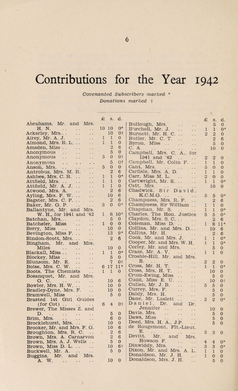 Contributions for the Year 1942 Covenanted Subscribers marked * Donations marked f £ s. d. £ s. d. Abrahams, Mr. and Mrs. Bullough, Mrs. 5 0 H. N. 10 10 0* Burchell, Mr. J. 1 1 0* Ackerley, Mrs. 10 ot Burnett, Mr. H. C. . . 2 2 0 Airey, Mr. A. J. 1 1 0 Butler, Mr. C. T. 2 6 Almond, Mrs. R. L. 1 1 0 Byron, Miss . . 5 0 Amsden, Miss. 2 6 C. A. 10 0 Anonymous. 5 0 Campbell, Mrs. C. A., for Anonymous. 5 0 Ot 1941 and ’42 . . 2 2 0 Anonymous. 5 Of Campbell, Mr. Colin F. . . 1 1 0 Anson, Mrs. 5 0 0 Cant, Mrs. 5 0 0 Antrobus, Mrs. M. R. 2 6 Carlisle, Mrs. A. D. 1 1 0 Ashbee,, Mrs. C. R. 1 1 0* Carr, Miss M. L. 2 0 0 Attfleld, Mrs. 1 1 0 Cartwright, Mr. S. 1 1 0* Attfield, Mr. A. J. 1 1 0 Catt, Mrs. 10 0 Atwood, Mrs. A. 2 6 Chadwick, Sir David, Ayling, Mrs. F. W. 10 6 K.C.M.G. 5 5 0* Bagster, Mrs. C. P. 2 6 Champness, Mrs. R. F. 2 6 Eaker, Mr. G. P. 3 0 0* Champness, Sir William . . 1 1 0 Ballantyne, Mr. and Mrs. Chapman, Mr. S. 1 1 0* W. H., for 1941 and ’42 1 8 10* Charles, The Hon. Justice 5 5 0* Batchan,. Mrs. 5 0 Claydon, Mrs. S. C. 2 6 Batcheler, Miss 1 0 0 Coleman, Miss D. 1 8 11* Berry, Miss. 10 0 Collins, Mr. and Mrs. D... 10 6 Bevington, Miss F. 13 9* Collins, Mr. H. 2 6 Bindon-Scott, Mrs. 2 6 Cook, Mr. and Mrs. J. 1 1 0* Bingham, Mr. and Mrs. Cooper, Mr. and Mrs. W. H. 1 1 0* Miles . 10 0 Corley, Mr. and Mrs. 5 0 Blackall, Miss. 1 1 0* Craze, Mr. A. V. 1 1 0 Blockey, Miss. 5 0 Crosbie-Hill, Mr. and Mrs. Blunsom, Mr. E. 7 ot B. . . . . . T 2 2 0 Boise, Mrs. C. W. 6 17 11* Cross, Mr. H. T. 1 1 0* Boots, The Chemists 1 1 0 Cross, Mrs. H. T. 10 0 Bosanquet, Mr. and Mrs. Crum-Ewing, Miss . . 5 0 G. C. 10 6 Cudd, Miss E. U. . . 10 Of Bowler, Mrs. H. W. 10 0 Cullen, Mr. J. B. 5 5 0 Bradley-Dyne, Mrs. F. 10 0 Currey, Mrs. F. 5 0 Bramwell, Miss 5 0 Daldy, Mrs. H. 5 0 Brasted 1st Girl Guides Dane, Mr. Laslett . . , 2 2 0* (for Cot). 6 4 ot Daniel, Dr. and Dr. Brewer, The Misses Z. and Jennifer . . 10 0 D. 5 0 Davis, Mrs. 5 0 Brim, Mrs. 6 0 Daws, Miss 5 0 Brocklehurst, Mrs. 10 0 Deed, Mrs. H. A., J.P. 5 0 Brooker, Mr. and Mrs. F. G. 10 6 de Rougemont, Flt.-Lieut. Broughton, Mrs. R. C. 2 6 E. 3 3 0 Brown, Mrs. A. Carnarvon 2 6 Devitt, Mr. and Mrs. Brown, Mrs. A. J. Wells . . 5 0 Howson F. 4 4 0* Brown, Miss D. L. 10 6t Dinwiddy, Mrs. 3 3 0* Buckwell, Mr. A. 5 0 Dixon, Mr. and Mrs. A. L. 1 1 0 Buggins, Mr. and Mrs. Donaldson, Mr. J. H. 1 0 0 A. W. . 10 0 Donaldson, Mrs. J. H. 5 0