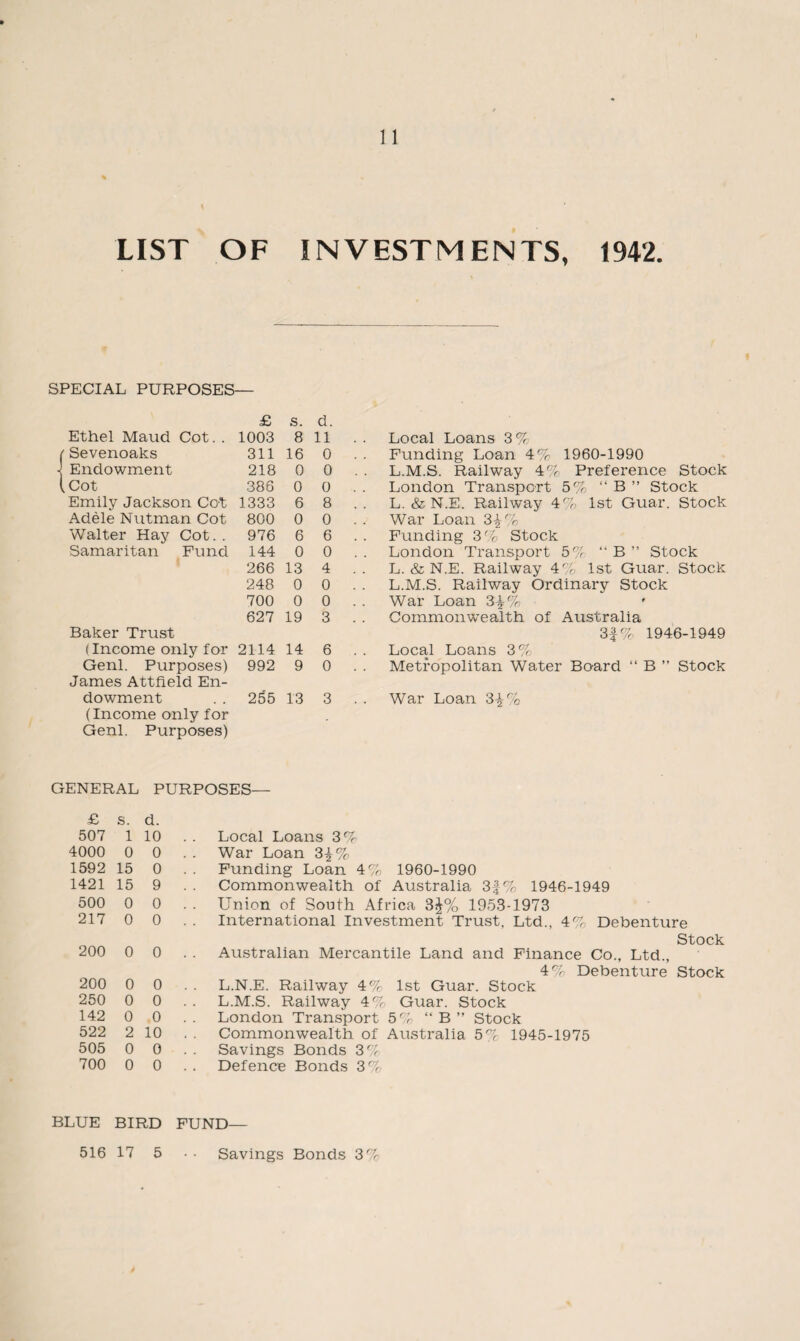 LIST OF INVESTMENTS, 1942. SPECIAL PURPOSES— £ S. d. Ethel Maud Cot. . 1003 8 11 . . Local Loans 3 % Sevenoaks 311 16 0 . . Funding Loan 4% 1960-1990 Endowment 218 0 0 . . L.M.S. Railway 4% Preference Stock Cot 388 0 0 . . London Transport 5% “ B ” Stock Emily Jackson Cot 1333 6 8 . . L. & N.E. Railway 4% 1st Guar. Stock Adele Nutman Cot 800 0 0 . . War Loan 3£% Walter Hay Cot. . 976 6 6 . . Funding 3 % Stock Samaritan Fund 144 0 0 . . London Transport 5% “ B ” Stock 266 13 4 . . L. & N.E. Railway 4% 1st Guar. Stock 248 0 0 . . L.M.S. Railway Ordinary Stock 700 0 0 . . War Loan 3£% 627 19 3 . . Commonwealth of Australia Baker Trust 3f% 1946-1949 (Income only for 2114 14 6 . . Local Loans 3% Genl. Purposes) James Attfield En¬ 992 9 0 . . Metropolitan Water Board “ B ” Stock dowment 255 13 3 . . War Loan 3%% (Income only for Genl. Purposes) GENERAL PURPOSES— £ 507 s. 1 d. 10 Local Loans 3% 4000 0 0 War Loan 3|% 1592 15 0 Funding Loan 4% 1960-1990 1421 15 9 Commonwealth of Australia 3f % 1946-1949 500 0 0 Union of South Africa 3i% 1953-1973 217 0 0 International Investment Trust, Ltd., 4% Debenture 200 0 0 Australian Mercantile Land and Finance Co., Ltd., Stock 200 0 0 4% Debenture L.N.E. Railway 4% 1st Guar. Stock Stock 250 0 0 L.M.S. Railway 4% Guar. Stock 142 0 0 London Transport 5% “ B ” Stock 522 2 10 Commonwealth of Australia 5% 1945-1975 505 0 0 Savings Bonds 3% 700 0 0 Defence Bonds 3% BLUE BIRD FUND— 516 17 5 Savings Bonds 3%