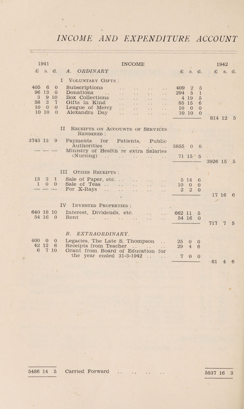 1941 INCOME 1942 £ s. d. A. ORDINARY I Voluntary Gifts : 405 6 0 Subscriptions 96 13 0 Donations 3 9 10 Box Collections 58 3 7 Gifts in Kind 10 0 0 League of Mercy 10 10 0 Alexandra Day £ s. d. 409 2 5 294 5 1 4 19 5 85 15 6 10 0 0 10 10 0 814 12 5 II Receipts on Accounts of Services Rendered: 3743 13 9 Payments for Patients, Public Authorities . 3855 0 0 — --Ministry of Health re extra Salaries (Nursing). 71 15 5 - 3926 15 5 III Other Receipts : 13 3 1 Sale of Paper, etc. . . . . 5 14 6 10 0 Sale of Teas. 10 0 0 -— For X-Rays. 220 - 17 16 6 IV Invested Properties : 640 18 10 Interest, Dividends, etc. 662 11 5 54 16 0 Rent . 54 16 0 717 7 5 400 0 0 B. EXTRAORDINARY. Legacies, The Late S. Thompson 25 0 0 42 12 6 Receipts from Teacher . . 29 4 6 6 7 10 Grant from Board of Education for the year ended 31-3-1942 . . 7 0 0 5486 14 5 Carried Forward