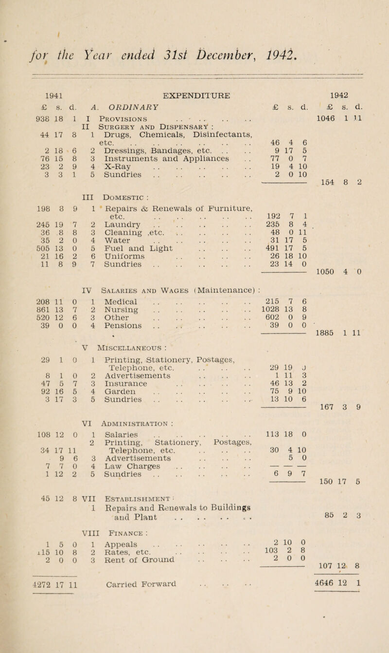for the Year ended 31st December, 1942. 1941 EXPENDITURE £ s. d. A ORDINARY £ s. d. 938 18 1 I Provisions . . -. II Surgery and Dispensary : 44 17 8 1 Drugs, Chemicals, Disinfectants, etc. 46 4 6 2 18 6 2 Dressings, Bandages, etc. 9 17 5 76 15 8 3 Instruments and Appliances 77 0 7 23 2 9 4 X-Ray . 19 4 10 3 3 1 5 Sundries. 2 0 10 III Domestic : 198 8 9 1 Repairs & Renewals of Furniture, etc. . 192 7 1 245 19 7 2 Laundry 235 8 4 36 8 8 3 Cleaning ,etc. 48 0 11 35 2 0 4 Water . 31 17 5 505 13 0 5 Fuel and Light . 491 17 5 21 16 2 6 Uniforms . 26 18 10 11 8 9 7 Sundries. 23 14 0 IV Salaries and Wages (Maintenance) 208 11 0 1 Medical . 215 7 6 861 13 7 2 Nursing . 1028 13 8 520 12 6 3 Other . 602 0 9 39 0 0 4 Pensions. 39 0 0 • V Miscellaneous : 29 1 0 1 Printing, Stationery, Postages, Telephone, etc. . 29 19 J 8 1 0 2 Advertisements . 1 11 3 47 5 7 3 Insurance . . . . 46 13 2 92 16 5 4 Garden . 75 9 10 3 17 3 5 Sundries.. 13 10 6 VI Administration : 108 12 0 1 Salaries . 113 18 0 2 Printing, Stationery, Postages, 34 17 11 Telephone, etc. . 30 4 10 9 6 3 Advertisements . 5 0 7 7 0 4 Law Charges . — — — 1 12 2 5 Sundries. 6 9 7 45 12 8 VII Establishment = 1 Repairs and Renewals to Buildings and Plant . VIII Finance : 1 5 0 1 Appeals . 2 10 0 115 10 8 2 Rates, etc. . 103 2 8 2 0 0 3 Rent of Ground . 2 0 0 4272 17 11 1942 £ s. cl. 1046 1 .11 154 8 2 1050 4 0 1885 1 11 167 3 9 150 17 5 85 2 3 107 12 8