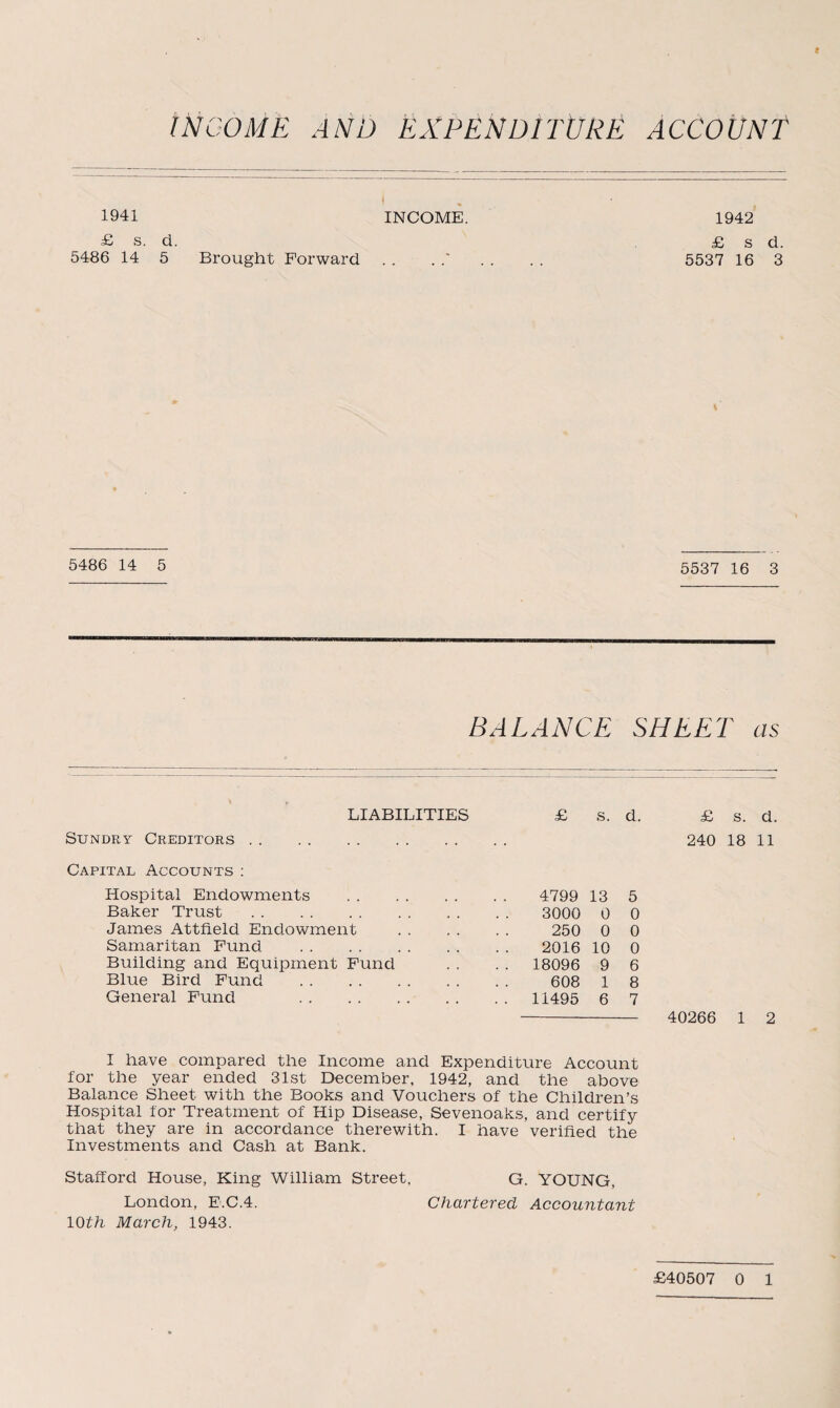1941 £ s. d. 5486 14 5 Brought Forward INCOME. 1942 £ s d. 5537 16 3 5486 14 5 5537 16 3 BALANCE SHEET as LIABILITIES £ s. d. £ s. d. Sundry Creditors. • • 240 18 11 Capital Accounts : Hospital Endowments . 4799 13 5 Baker Trust. 3000 0 0 James Attfleld Endowment 250 0 0 Samaritan Fund . 2016 10 0 Building and Equipment Fund . . 18096 9 6 Blue Bird Fund . 608 1 8 General Fund . .. 11495 6 7 40266 1 2 I have compared the Income and Expenditure Account for the year ended 31st December, 1942, and the above Balance Sheet with the Books and Vouchers of the Children’s Hospital for Treatment of Hip Disease, Sevenoaks, and certify that they are in accordance therewith. I have verified the Investments and Cash at Bank. Stafford House, King William Street, G. YOUNG, London, E.C.4. Chartered Accountant 10th March, 1943.