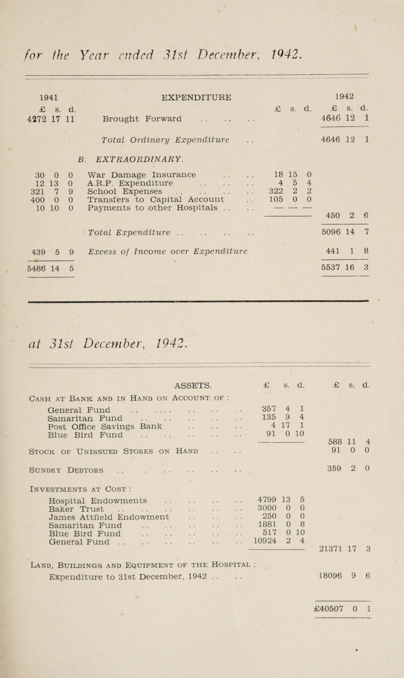 1941 EXPENDITURE 1942 £ s. d. £ s. d. £ s. d. 4272 17 11 Brought Forward . 4646 12 1 Total Ordinary Expenditure 4646 12 1 B. EXTRAORDINARY. 30 0 0 War Damage Insurance 18 15 0 12 13 0 A.R.P. Expenditure . 4 5 4 321 7 9 School Expenses. 322 2 2 400 0 0 Transfers to Capital Account 105 0 0 10 10 0 Payments to other Hospitals . . — — — 450 2 6 Total Expenditure. 5096 14 7 439 5 9 Excess of Income over Expenditure 441 1 8 5486 14 5 5537 16 3 at 31st December, 1942. ASSETS. Cash at Bank and in Hand on Account of : General Fund . Samaritan Fund . Post Office Savings Bank Blue Bird Fund . . . Stock of Unissued Stores on Hand Sundry Debtors. Investments at Cost : Hospital Endowments . Baker Trust. James Attfield Endowment Samaritan Fund . Blue Bird Fund . General Fund. £ s. d. £ s. d. 357 4 1 135 9 4 4 17 1 91 0 10 588 11 4 91 0 0 359 2 0 4799 13 5 3000 0 0 250 0 0 1881 0 8 517 0 10 10924 2 4 - 21371 17 3 Land, Buildings and Equipment of the Hospital : Expenditure to 31st December, 1942 18096 9 6