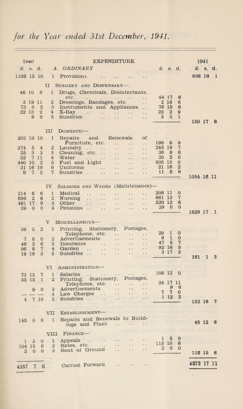 EXPENDITURE. 1941 £ d. A ORDINARY £ S. d. £ s. d. 1108 15 10 1 Provisions . 938 18 1 II Surgery and Dispensary— 46 10 8 1 Drugs, Chemicals, Disinfectants, etc. . 44 17 8 3 19 11 2 Dressings, Bandages, etc. 2 18 6 73 0 2 3 Instruments and Appliances . . 76 15 8 22 13 2 4 X-Ray . 23 2 9 8 0 5 Sundries . 3 3 1 150 17 8 III Domestic— 202 10 10 1 Repairs and Renewals of Furniture, etc. 198 8 9 274 5 4 2 Laundry . 245 19 7 25 3 3 3 Cleaning, etc. 36 8 8 32 7 11 4 Water . 35 2 0 440 10 3 5 Fuel and Light . 505 13 0 31 16 10 6 Uniforms . 21 16 2 8 7 2 7 Sundries. 11 8 9 1054 16 11 IV Salaries and Wages (Maintenance)- 214 6 6 1 Medical. 208 11 0 696 2 6 2 Nursing. 861 13 7 461 17 9 3 Other . 520 12 6 39 0 0 4 Pensions. 39 0 0 1629 17 1 V Miscellaneous— 38 5 2 1 Printing, Stationery, Postages, 29 0 Telephone, etc. 1 7 6 0 2 Advertisements . 8 1 0 46 5 6 3 Insurance . 47 5 7 96 8 7 4 Garden. 92 16 5 19 19 3 5 Sundries. 3 17 3 181 1 VI Administration— 73 13 7 1 Salaries. 108 12 0 35 15 1 2 Printing Stationery, Postages, 34 17 11 Telephone, etc. 9 0 3 Advertisements . 9 b _ — 4 Law Charges. 7 7 12 0 4 7 10 5 Sundries. 1 Z 152 18 7 VII Establishment— 145 0 9 1 Repairs and Renewals to Build¬ ings and Plant . 45 12 8 VIII Finance— 0 8 1 104 5 15 0 8 1 2 Appeals. Rates, etc. . 1 115 5 10 2 0 0 3 Rent of Ground . 2 0 0 118 15 8 4257 7 6