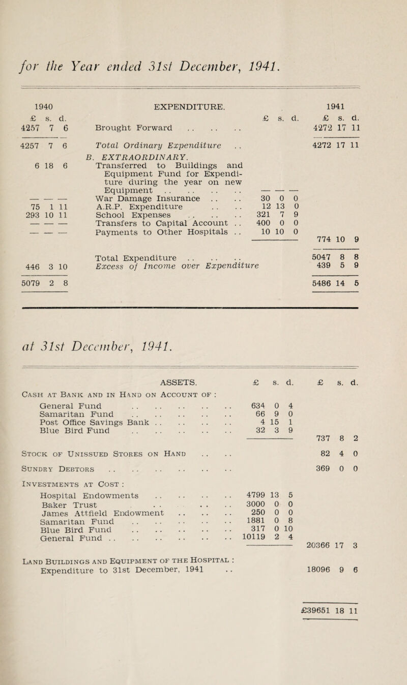 1940 EXPENDITURE. 1941 £ s. d. £ s. d. £ s. d. 4257 7 6 Brought Forward . 4272 17 11 4257 7 6 Total Ordinary Expenditure 4272 17 11 B. EXTRAORDINARY. 6 18 6 Transferred to Buildings and Equipment Fund for Expendi¬ ture during the year on new Equipment. — — — War Damage Insurance 30 0 0 75 1 11 A.R.P. Expenditure 12 13 0 293 10 11 School Expenses . 321 7 9 — — — Transfers to Capital Account . . 400 0 0 — — — Payments to Other Hospitals . . 10 10 0 -j 10 9 Total Expenditure. 5047 8 8 446 3 10 Excess of Income over Expenditure 439 5 9 5079 2 8 5486 14 5 at 31st December, 1941. ASSETS. £ s. d. £ S. d. Cash at Bank and in Hand on Account of : General Fund . 634 0 4 Samaritan Fund . 66 9 0 Post Office Savings Bank. 4 15 1 Blue Bird Fund . 32 3 9 737 8 o Stock of Unissued Stores on Hand 82 4 0 Sundry Debtors . 369 0 0 Investments at Cost : Hospital Endowments . 4799 13 5 Baker Trust 3000 0 0 James Attfield Endowment . 250 0 0 Samaritan Fund . 1881 0 8 Blue Bird Fund . 317 0 10 General Fund. 10119 2 4 20366 17 3 Land Buildings and Equipment of the Hospital : Expenditure to 31st December, 1941 18096 9 6