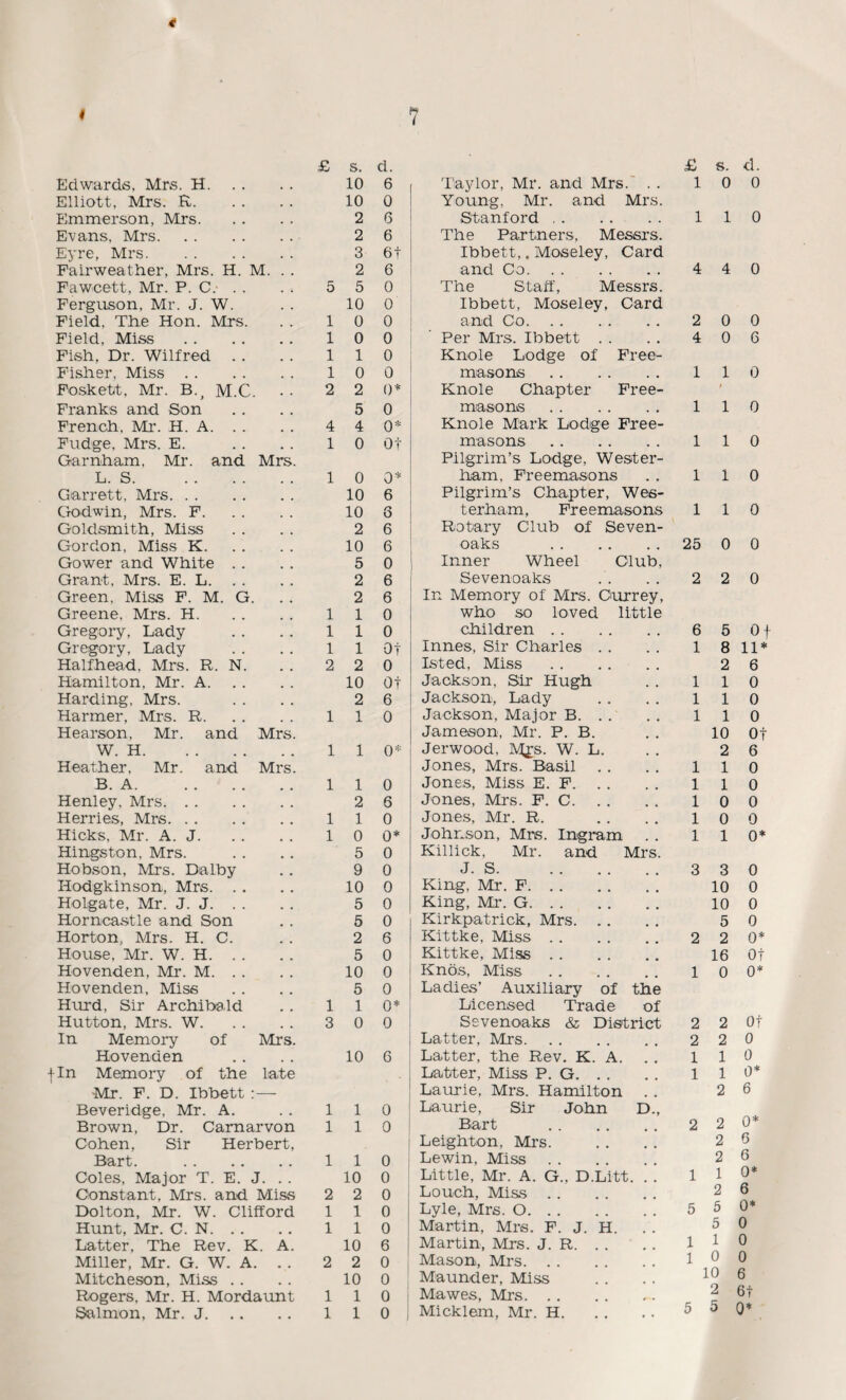 £ s. d. £ s. d. Edwards, Mrs. H. 10 6 Taylor, Mr. and Mrs. . . 1 0 0 Elliott, Mrs. R. 10 0 Young, Mr. and Mrs. Emmerson, Mrs. 2 6 Stanford . 1 1 0 Evans, Mrs. 2 6 The Partners, Messrs. Eyre, Mrs. 3 6t Ibbett,. Moseley, Card Fairweather, Mrs. H. M. . . 2 6 and Co. 4 4 0 Fawcett, Mr. P. C. . . 5 5 0 The Staff, Messrs. Ferguson, Mr. J. W. 10 0 Ibbett, Moseley, Card Field. Tlie Hon. Mrs. 1 0 0 and Co. 2 0 0 Field, Miss . 1 0 0 Per Mrs. Ibbett . . 4 0 6 Fish, Dr. Wilfred .. 1 1 0 Knole Lodge of Free- Fisher, Miss. 1 0 0 masons. 1 1 0 Foskett, Mr. B., M.C. 2 2 0* Knole Chapter Free- f Franks and Son 5 0 masons. 1 1 0 French, Mi’. H. A. 4 4 0* Knole Mark Lodge Free- Fudge, Mrs. E. 1 0 ot masons. 1 1 0 Garnham, Mr. and Mrs. Pilgrim’s Lodge, Wester- L. S. 1 0 0* ham. Freemasons 1 1 0 Garrett, Mrs. 10 6 Pilgrim’s Chapter, Wes- Godwin, Mrs. F. 10 8 terham, Freemasons 1 1 0 Goldsmith, Miss 2 6 Rotary Club of Seven- Gordon, Miss K. 10 6 oaks . 25 0 0 Gower and White . . 5 0 Inner Wheel Club, Grant, Mrs. E. L. 2 6 Sevenoaks 2 2 0 Green, Miss F. M. G. 2 6 In Memory of Mrs. Ourrey, Greene, Mrs. H. 1 1 0 who so loved little Gregory, Lady 1 1 0 children. 6 5 Of Gregory, Lady 1 1 Of Innes, Sir Charles . . 1 8 11* Halfhead, Mrs. R. N. 2 2 0 Isted, Miss . 2 6 Hamilton, Mr. A. 10 Of Jackson, Sir Hugh 1 1 0 Harding, Mrs. 2 6 Jackson, Lady 1 1 0 Harmer, Mrs. R. 1 1 0 Jackson, Major B. 1 1 0 Hearson, Mr. and Mrs. Jameson, Mr. P. B. 10 Of W. H. 1 1 0* Jerwood, M£s. W. L. 2 6 Heather, Mr. and Mrs. Jones, Mrs. Basil 1 1 0 B. A. 1 1 0 Jones, Miss E. F. 1 1 0 Henley. Mrs. 2 6 Jones, Mrs. F. C. 1 0 0 Herries, Mrs. 1 1 0 Jones, Mr. R. 1 0 0 Hicks, Mr. A. J. 1 0 0* Johnson, Mrs. Ingram 1 1 0* Hingston, Mrs. 5 0 Killick, Mr. and Mrs. Hobson, Mrs. Dalby 9 0 J. S. 3 3 0 Iiodgkinson, Mrs. 10 0 King, Mr. F. 10 0 Holgate, Mr. J. J. 5 0 King, Mr. G. 10 0 Horncastle and Son 5 0 Kirkpatrick, Mrs. 5 0 Horton, Mrs. H. C. 2 6 Kittke, Miss . . 2 2 0* House, Mr. W. H. 5 0 Kittke, Miss. 16 Of Hovenden, Mr. M. 10 0 Knos, Miss 1 0 0* Hovenden, Miss 5 0 Ladies’ Auxiliary of the Hurd, Sir Archibald 1 1 0* Licensed Trade of Hutton, Mrs. W. 3 0 0 Sevenoaks & District 2 2 Of In Memory of Mrs. Latter, Mr s. 2 2 0 Hovenden 10 6 Latter, the Rev. K. A. 1 1 0 fin Memory of the late Latter, Miss P. G. 1 1 0* •Mr. F. D. Ibbett :— Laurie, Mrs. Hamilton . . 2 6 Beveridge, Mr. A. 1 1 0 Laurie, Sir John D., Brown, Dr. Carnarvon 1 1 0 Bart . 2 2 0* Cohen, Sir Herbert, Leighton, Mrs. 2 6 Bart. . 1 1 0 Lewin, Miss. 2 6 Coles, Major T. E. J. .. 10 0 Little, Mr. A. G„ D.Litt. .. 1 1 0* Constant, Mrs. and Miss 2 2 0 Louch, Miss. 2 6 Dolton, Mr. W. Clifford 1 1 0 Lyle, Mrs. O. 5 5 0* Hunt, Mr. C. N. 1 1 0 Martin, Mrs. F. J. H. 5 0 Latter, The Rev. K. A. 10 6 Martin, Mrs. J. R. .. ' .. 1 1 0 Miller, Mr. G. W. A. . . 2 2 0 Mason, Mrs. 1 0 0 Mitcheson, Miss . . 10 0 Maunder, Miss 1U 6 Rogers, Mr. H. Mordaunt 1 1 0 Mawes, Mrs. A 6f