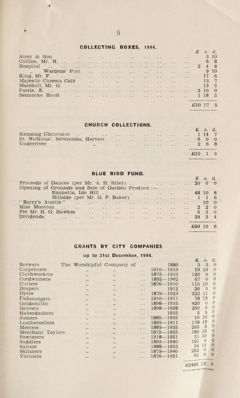 9 COLLECTING BOXES, 1944. £ s. d. Airey & Son 3 10 Collins, Mr. H. 6 8 Hospital. 2 4 6 ,, Wardens’ Post . 9 10 King, Mr. F. . 17 6 Majestic Cinema Cafe . • . , . , , 13 7 Marshall, Mr. G. . 13 3 Parris, E. 3 10 0 Sennocke Hotel . 1 18 3 £10 17 5 CHURCH COLLECTIONS. £ s. d. Kemsing Christmas. • • . . , . 1 14 7 St. Nicholas’, Sevenoaks, Harvest 6 0 0 Underriver „ • • 2 6 8 £10 1 3 BLUE BIRD FUND. £ s. d. Proceeds of Dances (per Mr. A. H. Riley) , . , . . . - . . 20 0 0 Opening of Grounds and Sale of Garden Produce Emmetts, Ide Hill . . • • • • . , . . 48 10 8 Hillside (per Mr. G. P. Baker) 1 l 6 “ Barry’s Auntie ” . • > . . . . 10 0 Miss Moreton. • • , , . . 2 2 0 Per Mr. H. G. Hawkes . 3 3 0 Dividends . . • t . . 24 3 4 £99 10 6 GRANTS BY CITY COMPANIES up to 31st December, 1944. £ S. d. Brewers The Worshipful Company of . . 1880 5 5 0 Carpenters . . 1910— 1919 19 19 0 Clothworkers . . 1875— -1935 126 0 0 Cordwainers . . 1892— -1902 67 0 0 Cutlers ,, ,, . . 1876— -1910 115 10 0 Drapers „ 1912 26 5 0 Dyers . . 1879— -1929 222 11 0 Fishmongers . . 1910— -1917 78 15 0 Goldsmiths ,, ,, . . 1898— -1935 420 0 0 Grocers . . 1898— -1928 250 0 0 Haberdashers 1935 5 5 0 Joiners . . 1885— 1935 10 10 0 Leathersellers . . 1893— -1911 178 10 0 Mercers . . 1885— -1935 295 5 0 Merchant Taylors . . 1875— -1935 183 15 0 Pewterers „ „ . . 1918—1921 31 10 0 Saddlers . . 1893— -1940 121 0 0 Salters . . 1888— -1935 34 13 0 Skinners .. 1875—1940 252 0 0 Vintners . . 1876— -1921 52 0 0 £2495 13 0 r