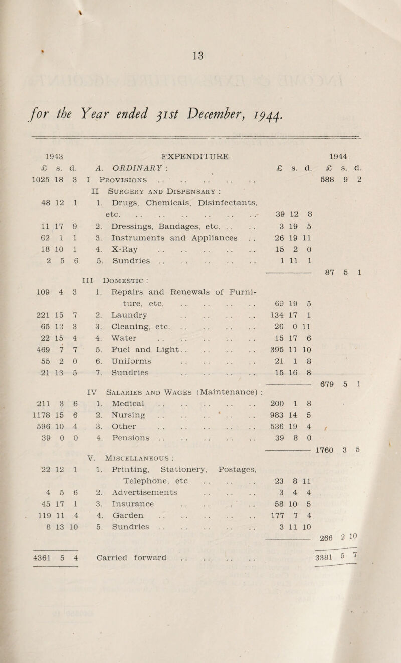 1943 EXPENDITURE. £ s. d. A. ORDINARY : £ s. d. 1025 18 3 I Provisions. II Surgery and Dispensary : 48 12 1 1. Drugs, Chemicals, Disinfectants, etc. 39 12 8 11 17 9 2. Dressings, Bandages, etc. 3 19 5 62 1 1 3. Instruments and Appliances 26 19 11 18 10 1 4. X-Ray . 15 2 0 2 5 6 5. Sundries. 1 11 1 Ill Domestic : 109 4 3 1. Repairs and Renewals of Furni- ture, etc. 69 19 5 221 15 7 2. Laundry . 134 17 1 65 13 3 3. Cleaning, etc. 26 0 11 22 15 4 4. Water . 15 17 6 469 7 7 5. Fuel and Light. 395 11 10 55 2 0 6. Uniforms . 21 1 8 21 13 5 7. Sundries . 15 16 8 IV Salaries and Wages (Maintenance) : 211 3 6 1. Medical . 200 1 8 1178 15 6 2. Nursing.4 . . 983 14 5 596 10 4 3. Other . 536 19 4 39 0 0 4. Pensions. 39 8 0 V. Miscellaneous : 22 12 1 1. Printing, Stationery, Postages, Telephone, etc. 23 8 11 4 5 6 2. Advertisements . 3 4 4 45 17 1 3. Insurance . 58 10 5 119 11 4 4. Garden . 177 7 4 8 13 10 5. Sundries. 3 11 10 1944 £ s. d. 588 9 2 87 5 1 679 5 1 ( 1760 3 5 266 2 10