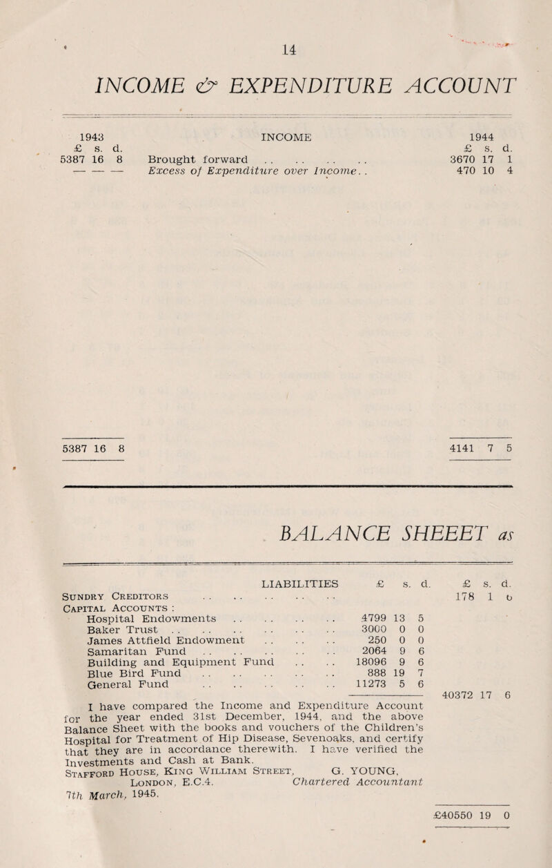 INCOME <& EXPENDITURE ACCOUNT 1943 INCOME 1944 £ s. d. £ s. d. 5387 16 8 Brought forward. 3670 17 1 — — — Excess of Expenditure over Income. . 470 10 4 5387 16 8 4141 7 5 BALANCE SHEEET as LIABILITIES Sundry Creditors . Capital Accounts : Hospital Endowments. Baker Trust. James Attfield Endowment . Samaritan Fund. Building and Equipment Fund Blue Bird Fund . General Fund . £ s. d. 4799 13 5 3000 0 0 250 0 0 2064 9 6 18096 9 6 888 19 7 11273 5 6 I have compared the Income and Expenditure Account for the year ended 31st December, 1944, and the above Balance Sheet with the books and vouchers of the Children’s Hospital for Treatment of Hip Disease, Sevenoaks, and certify that they are in accordance therewith. I have verified the Investments and Cash at Bank. Stafford House, King William Street, G. YOUNG, London, E.C.4. Chartered Accountant 1th March, 1945. £ s. d. 178 1 o 40372 17 6 £40550 19 0