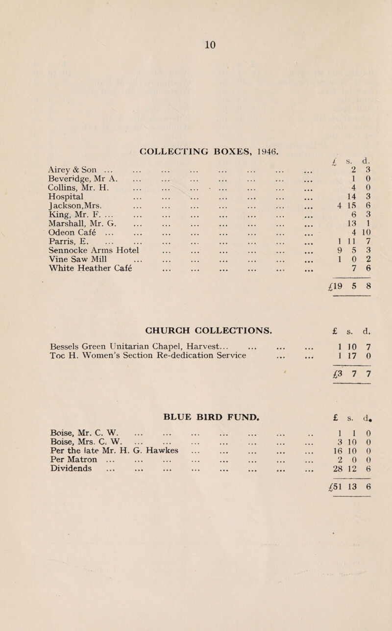 COLLECTING BOXES, 1946. Airey & Son ... Beveridge, Mr A. Collins, Mr. H. Hospital Jackson, Mrs. King, Mr. F. ... Marshall, Mr. G. Odeon Cafe ... Parris, E. Sennocke Arms Hotel Vine Saw Mill White Heather Cafe 2 3 1 0 4 0 14 3 4 15 6 6 3 13 1 4 10 1 11 7 9 5 3 1 0 2 7 6 ^19 5 8 CHURCH COLLECTIONS. £ s. d. Bessels Green Unitarian Chapel, Harvest... * • • • • • 1 10 7 Toe H. Women’s Section Re-dedication Service • • • • • • 1 17 0 £3 7 7 BLUE BIRD FUND. £ s. d. Boise, Mr. C. W. 1 1 0 Boise, Mrs. C< W. ... 3 10 0 Per the late Mr. H. G. Hawkes ... 16 10 0 Per Matron ... 2 0 0 Dividends ... 28 12 6 £5\ 13 6