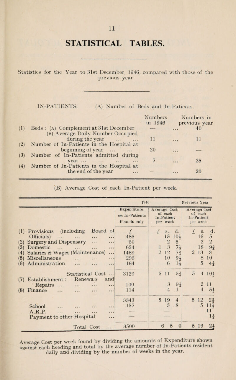 STATISTICAL TABLES. Statistics for the Year to 31st December, 1946, compared with those of the previous year IN-PATIENTS. (A) Number of Beds and In-Patients. Numbers in 1946 (1) Beds: (a) Complement at 31st December — (b) Average Daily Number Occupied during the year ... ... 11 (2) Number of In-Patients in the Hospital at beginning of year ... ... 20 (3) Number of In-Patients admitted during year ... ... ... ... 7 (4) Number of In-Patients in the Hospital at the end of the year ... — Numbers in previous year 40 11 25 20 (B) Average Cost of each In-Patient per week. 1946 Previous Year Expenditure Average Cost Average Cost on In-Patients of each In-Patient of each In-Patient Pound* only per week per week (1) Provisions (including Board of £ £ s. d. £ s. d. Officials) • • « 486 15 10| 16 5 (2) Surgery and Dispensary ... ... 60 2 5 2 2 (3) Domestic • « • 654 1 3 7} 18 9i (4) Salaries & Wages (Maintenance) . . . 1469 2 12 7% 2 13 3 (5) Miscellaneous . . . 296 10 9* 8 10 (6) Administration • • • 164 6 5 4| Statistical Cost • • • 3129 5 11 5f 5 4 104 (7) Establishment : Renewa s and ‘ Repairs ... • • • 100 3 n 2 11 (8) Finance * • • 114 4 1 4 5£ 3343 5 19 4 5 12 2f School 157 5 8 5 lli A.R.P. • . • — — 11 Payment to other Hospital ... U Total Cost • • 3500 6 5 0 5 19 2\ Average Cost per week found by dividing the amounts of Expenditure shown a-gainst each heading and total by the average number of In-Patients resident daily and dividing by the number of weeks in the year.