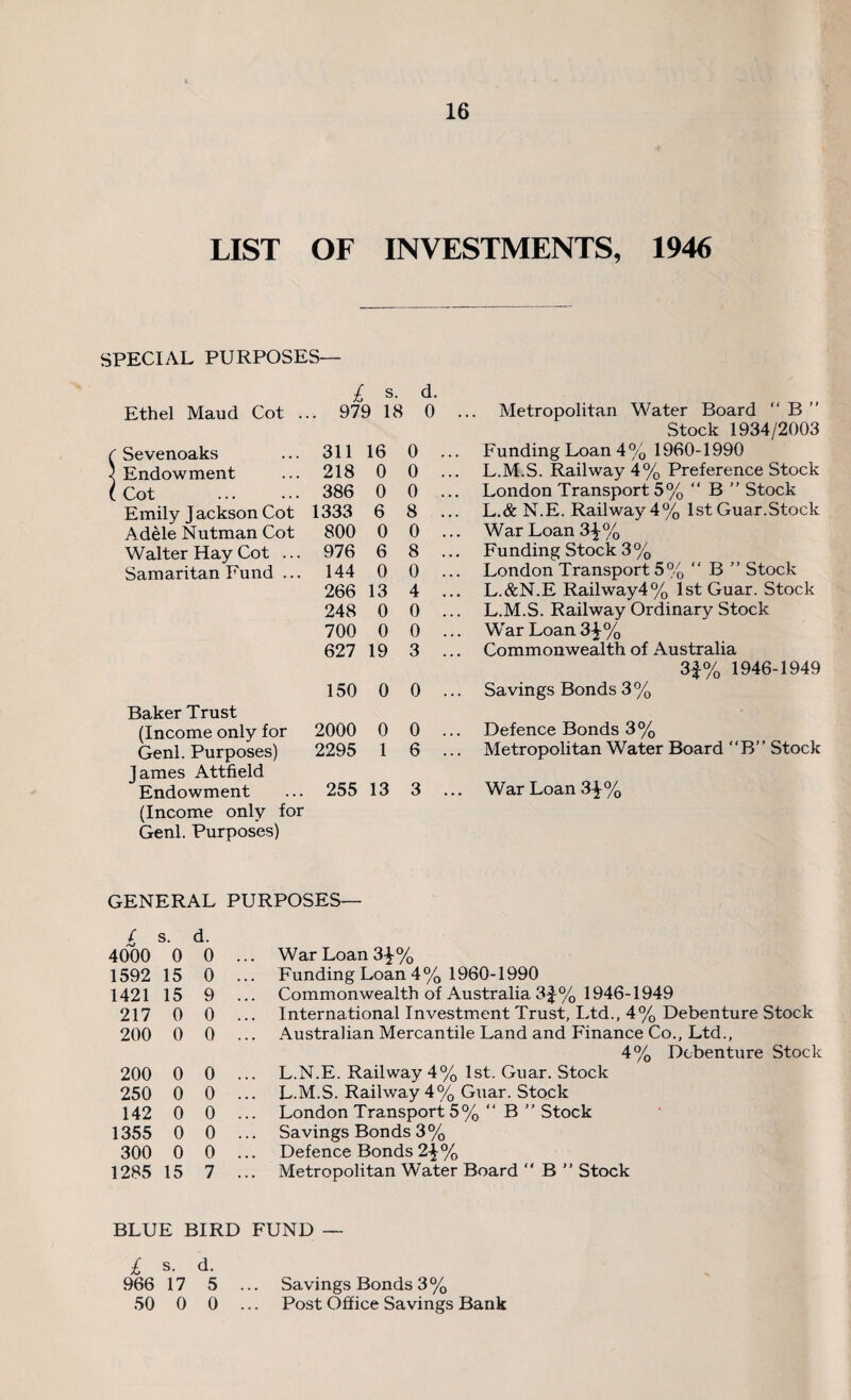 LIST OF INVESTMENTS, 1946 SPECIAL PURPOSES— £ s- d- Ethel Maud Cot . .. 979 18 0 .. Metropolitan Water Board “ B ” Sevenoaks 311 16 0 ... Stock 1934/2003 Funding Loan 4% 1960-1990 Endowment 218 0 0 ... L.M.S. Railway 4% Preference Stock Cot 386 0 0 ... London Transport 5% “ B ” Stock Emily J ackson Cot 1333 6 8 ... L.& N.E. Railway 4% 1st Guar.Stock Adele Nutman Cot 800 0 0 ... War Loan 3%% Walter Hay Cot ... 976 6 8 ... Funding Stock 3% Samaritan Fund ... 144 0 0 ... London Transport 5% “ B ” Stock 266 13 4 ... L.&N.E Railway4% 1st Guar. Stock 248 0 0 ... L.M.S. Railway Ordinary Stock 700 0 0 ... War Loan 3\% 627 19 3 ... Commonwealth of Australia 150 0 0 ... 3f % 1946-1949 Savings Bonds 3% Baker Trust (Income only for 2000 0 0 ... Defence Bonds 3% Genl. Purposes) 2295 1 6 ... Metropolitan Water Board “B” Stock lames Attfield Endowment 255 13 3 War Loan 3\% (Income only for Genl. Purposes) GENERAL PURPOSES- t s. d. 4000 0 0 . 1592 15 0 . 1421 15 9 . 217 0 0 . 200 0 0 . 200 0 0 . 250 0 0 . 142 0 0 . 1355 0 0 . 300 0 0 . 1285 15 7 . BLUE BIRD £ s. d. 966 17 5 50 0 0 War Loan 3^% Funding Loan 4% 1960-1990 Commonwealth of Australia 3£% 1946-1949 International Investment Trust, Ltd., 4% Debenture Stock Australian Mercantile Land and Finance Co., Ltd., 4% Debenture Stock L.N.E. Railway 4% 1st. Guar. Stock L.M.S. Railway 4% Guar. Stock London Transport 5% “ B  Stock Savings Bonds 3% Defence Bonds 2^% Metropolitan Water Board “ B ” Stock FUND Savings Bonds 3% Post Office Savings Bank