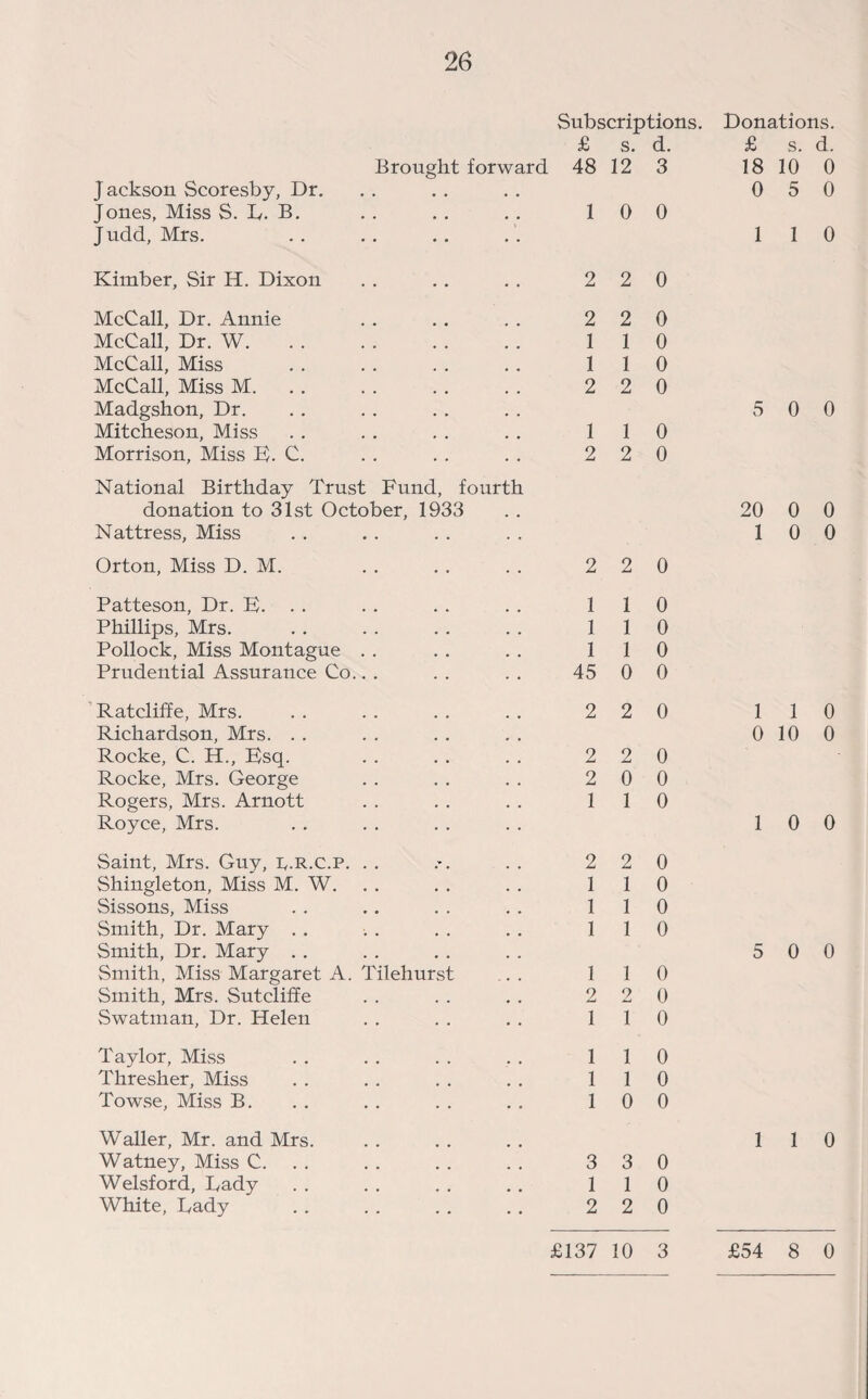 J ackson Scoresby, Dr. Jones, Miss S. R. B. J udd, Mrs. Kimber, Sir H. Dixon Subscriptions. £ s. d. Brought forward 48 12 3 10 0 2 2 0 McCall, Dr. Annie McCall, Dr. W. McCall, Miss McCall, Miss M. Madgshon, Dr. Mitcheson, Miss Morrison, Miss B. C. National Birthday Trust Fund, fourth donation to 31st October, 1933 Nattress, Miss Orton, Miss D. M. 2 2 0 1 1 0 1 1 0 2 2 0 1 1 0 2 2 0 2 2 0 Patteson, Dr. B. Phillips, Mrs. Pollock, Miss Montague Prudential Assurance Co. Ratcliffe, Mrs. Richardson, Mrs. . . Rocke, C. H., Bsq. Rocke, Mrs. George Rogers, Mrs. Arnott Royce, Mrs. Saint, Mrs. Guy, r.r.c.p. Shingleton, Miss M. W. Sissons, Miss Smith, Dr. Mary . . Smith, Dr. Mary . . Smith, Miss Margaret A. Smith, Mrs. Sutcliffe Swatman, Dr. Helen Pilehurst 1 1 0 1 1 0 1 1 0 45 0 0 2 2 0 2 2 0 2 0 0 1 1 0 2 2 0 1 1 0 1 1 0 1 1 0 1 1 0 2 2 0 1 1 0 Taylor, Miss Thresher, Miss Towse, Miss B. Waller, Mr. and Mrs. Watney, Miss C. Welsford, Bady White, Rady 1 1 0 1 1 0 1 0 0 3 3 0 1 1 0 2 2 0 Donations. £ s. d. 18 10 0 0 5 0 1 1 0 5 0 0 20 0 0 1 0 0 1 1 0 0 10 0 1 0 0 5 0 0 1 1 0 £137 10 3 £54 8 0