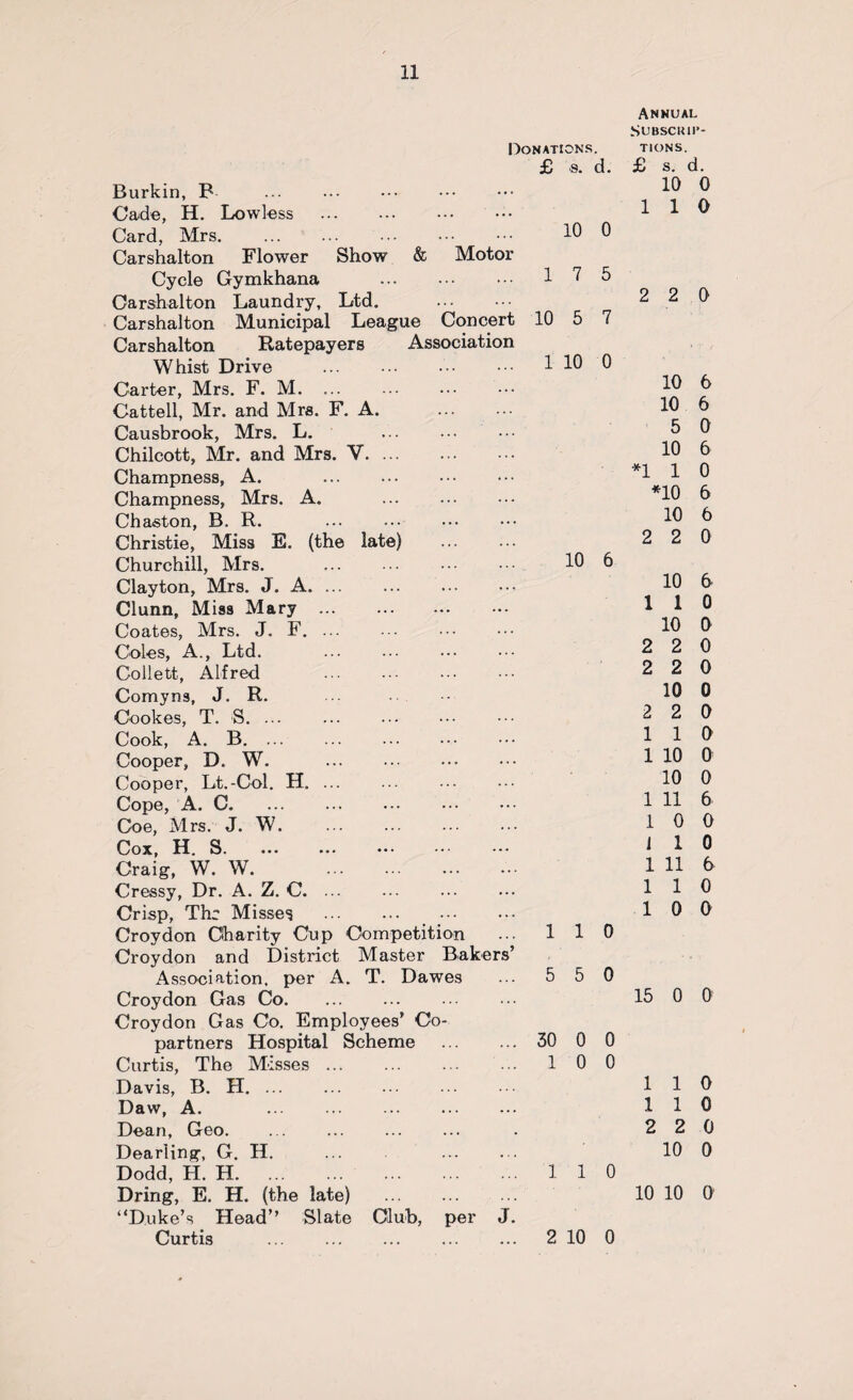 Donations. £ s. d. Burkin, B . Cade, H. Low less . Card, Mrs. Carshalton Flower Show & Motor Cycle Gymkhana . Carshalton Laundry, Ltd. . Carshalton Municipal League Concert Carshalton Ratepayers Association Whist Drive . Carter, Mrs. F. M. ... Cattell, Mr. and Mrs. F. A. . Causbrook, Mrs. L. . Chilcott, Mr. and Mrs. Y. Champness, A. Champness, Mrs. A. . Chaston, B. R. . Christie, Miss E. (the late) Churchill, Mrs. . Clayton, Mrs. J. A. ... Clunn, Miss Mary . Coates, Mrs. J. F. ... Coles, A., Ltd. . Collett, Alfred Comyns, J. R. Cookes, T. S. ... . Cook, A. B. Cooper, D. W. . Cooper, Lt.-Col. H. ... Cope, A. C. Coe, Mrs. J. W. . Cox, H. S. Craig, W. W. . Cressy, Dr. A. Z. C. ... Crisp, Thr Misses . Croydon Charity Cup Competition Croydon and District Master Bakers’ Association, per A. T. Dawes Croydon Gas Co. Croydon Gas Co. Employees’ Co¬ partners Hospital Scheme . Curtis, The Misses ... Davis, B. H. Daw, A. . Dean, Geo. Dearling, G. H. ... . Dodd, H. H. Dring, E. H. (the late) . “Duke’s Head” Slate Club, per J. Curtis . 10 1 7 10 5 1 10 10 1 1 5 5 30 0 1 0 1 1 2 10 0 5 7 0 6 0 0 0 0 0 0 Annual SuBsciur- TIONS. £ s. d. 10 0 1 1 0 2 2 0 10 6 10 6 5 0 10 6 *1 1 0 *10 6 10 6 2 2 0 10 6 1 1 0 10 0 2 2 0 2 2 0 10 0 2 2 0 1 1 0 1 10 0 10 0 1 11 6 1 0 0 i 1 0 1 11 6 1 1 0 10 0 15 0 0 1 1 0 1 1 0 2 2 0 10 0 10 10 0