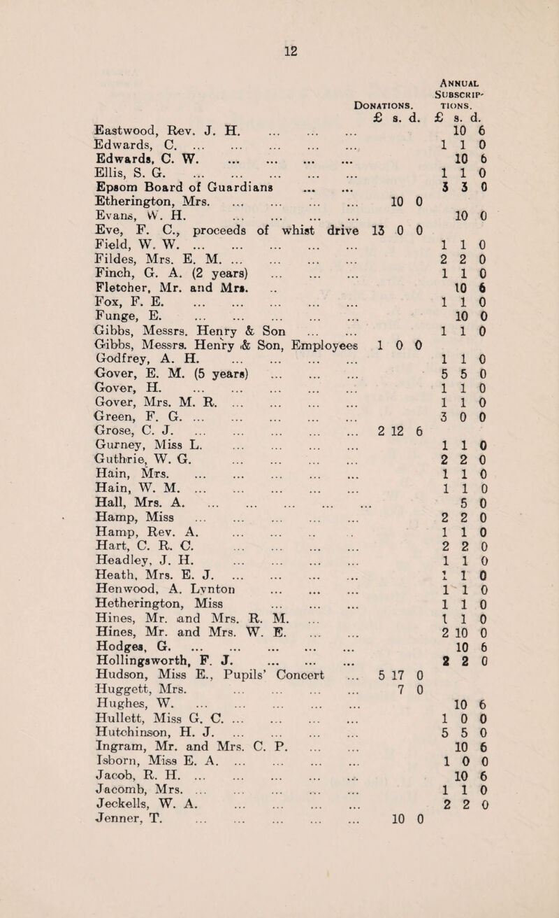 Annual Subsckip- Donations. TIONS. £ s. d. £ s. d. Eastwood, Rev. J. H. 10 6 Edwards, C. 1 1 0 Edwards, C. W. 10 6 Ellis, S. G. . 1 1 0 Epsom Board of Guardians . 3 3 0 Etherington, Mrs.. 10 0 Evans, W. H. . 10 0 Eve, F. C., proceeds of whist drive 13 0 0 Field, W W. 1 1 0 Fildes, Mrs. E. M. ... 2 2 0 Finch, G. A. (2 years) . 1 1 0 Fletcher, Mr. and Mrs. 10 6 Fox, F. E. . 1 1 0 Funge, E. . 10 0 Gibbs, Messrs. Henry & Son . 1 1 0 Gibbs, Messrs. Henry .& Son, Employees 1 0 0 Godfrey, A. H. 1 1 0 Gover, E. M. (5 years) . 5 5 0 Gover, H. 1 1 0 Gover, Mrs. M. R. 1 1 0 Green, F. G. 3 0 0 Grose, C. J. 2 12 6 Gurney, Miss L. . 1 1 0 Guthrie, W. G. 2 2 0 Hain, Mrs. 1 1 0 Hain, W. M. 1 1 0 Hall, Mrs. A. 5 0 Hamp, Miss . 2 2 0 Hamp, Rev. A. . 1 1 0 Hart, C. R. C. . 2 2 0 Headley, J. H. . 1 1 0 Heath, Mrs. E. J. * JL 1 0 Henwood, A. Lvnton . 1 1 0 Hetherington, Miss . 1 1 0 Hines, Mr. and Mrs. R. M. t 1 0 Hines, Mr. and Mrs. W. E. 2 10 0 Hodges, G. 10 6 Hollingsworth, F. J. . 2 2 0 Hudson, Miss E., Pupils’ Concert 5 17 0 Huggett, Mrs. . 7 0 Hughes, W. 10 6 Hullett, Miss G. C. 1 0 0 Hutchinson, H. J. 5 5 0 Ingram, Mr. and Mrs. C. P. 10 6 Isborn, Miss E. A. 1 0 0 Jacob, R. H.. 10 6 Jacomb, Mrs. ... 1 1 0 Jeckells, W. A. . 2 2 0 Jenner, T. . 10 0