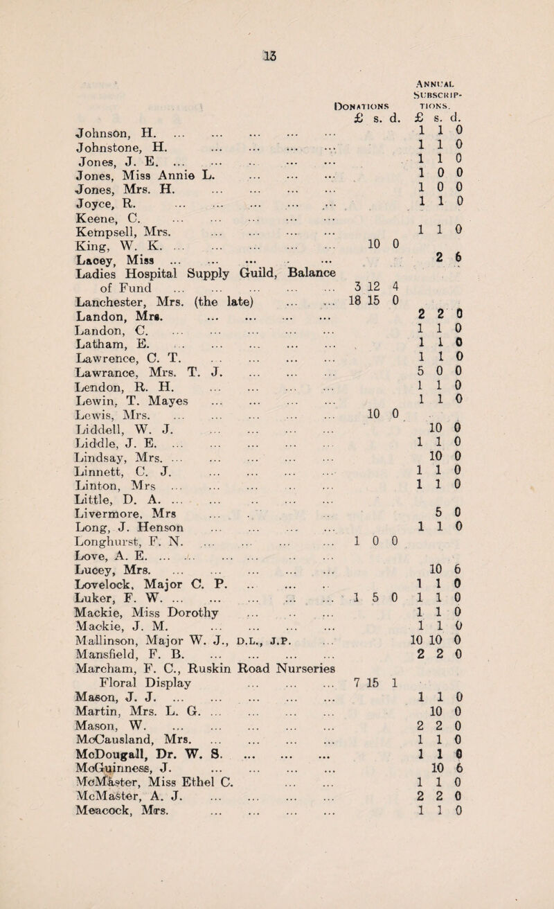 Donations £ s. d. Johnson, H. Johnstone, H. Jones, J. E. Jones, Miss Annie L. . Jones, Mrs. H. Joyce, R. . Keene, C. Kempsell, Mrs. King, W. K. 10 0 Lacey, Miss . Ladies Hospital Supply Guild, Balance of Fund ... ... ... ... 3 12 4 Lanchester, Mrs. (the late) . IB 15 0 Landon, Mrs. Landon, C. . Latham, E. . Lawrence, C. T. Lawrance, Mrs. T. J. Lendon, R. H. . Lewin, T. Mayes . Lewis, Mrs. ... ... ... ... ... 10 0 Liddell, W. J. Liddle, J. E. Lindsay, Mrs. Linnett, C. J. . Linton, Mrs Little, D. A. . Livermore, Mrs Long, J. Henson Longhurst, F. N. ... ... ... ... 1 0 0 Love, A. E. . Lucey, Mrs.. Lovelock, Major C. P. .. . Luker, F. W. ... ... 15 0 Mackie, Miss Dorothy ... . Maokie, J. M. . Mallinson, Major W, J., D.L., J.P. Mansfield, F. B. Marcham, F. C., Ruskin Road Nurseries Floral Display . 7 15 1 Mason, J. J. Martin, Mrs. L. G. ... Mason, W. MoCausland, Mrs. McDougall, Dr. W. S. MoGuinnese, J. . MclVtaster, Miss Ethel C. . McMa&ter, A. J. . Meacock, Mrs. . Annual Subscrip¬ tions. £ s. d. 1 1 0 1 1 0 1 1 0 1 0 0 10 0 1 1 0 1 1 0 2 6 2 2 0 1 1 0 1 1 0 1 1 0 5 0 0 1 1 0 1 1 0 10 0 1 1 0 10 0 1 1 0 1 1 0 5 0 110 10 6 1 1 0 110 1 1 0 110 10 10 0 2 2 0 110 10 0 2 2 0 1 1 0 1 1 0 10 6 1 1 0 2 2 0 1 1 0