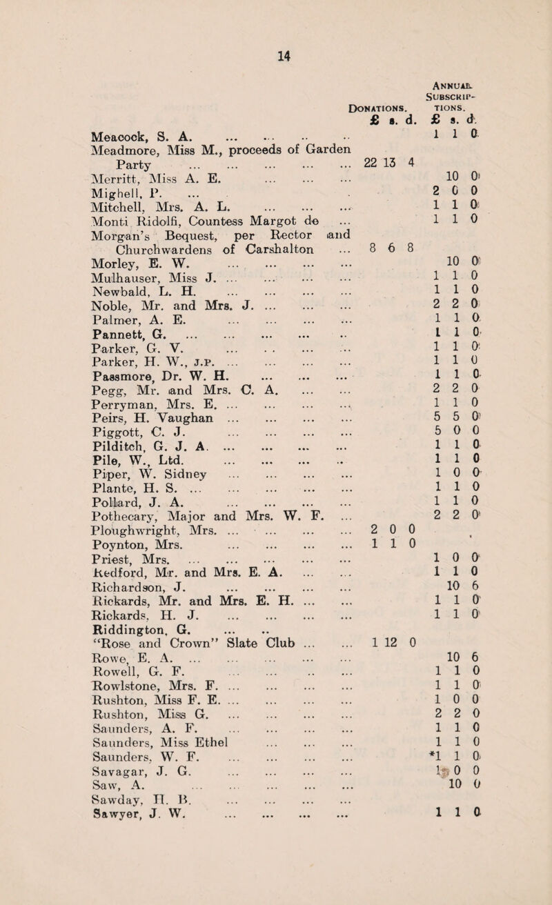 Annual Subsckip- Donations. TIONS £ a. d. £ a. d. Meaoock, S. A. . 1 1 0 Meadmore, Miss M., proceeds of Garden Party . 22 13 4 Merritt, Miss A. E. 10 0> Mighell, P. 2 0 0 Mitchell, Mrs. A. L. 1 1 0 Monti Ridolfi, Countess Margot do 1 1 0 Morgan’s Bequest, per Rector and Churchwardens of Carshalton 8 6 8 Morley, E. W. . 10 0 Mulhauser, Miss J. . 1 1 0 Newbald, L. H. 1 1 0 Noble, Mr. and Mrs. J. 2 2 0 Palmer, A. E. 1 1 0 Pannett, G. l 1 0- Parker, G. V. .. 1 1 0: Parker, H. W., j.p. 1 1 0 Passmore, Dr. W. H. . 1 1 0 Pegg, Mr. iand Mrs. C. A. 2 2 0 Perryman, Mrs. E. 1 1 0 Peirs, H. Vaughan . 5 5 0’ Piggott, C. J. . 5 0 0 Pilditch, G. J. A. 1 1 0 Pile, W., Ltd. . 1 1 0 Piper, W. Sidney . 1 0 0 Plante, H. S. 1 1 0 Pollard, J. A. . 1 1 0 Pothecary, Major and Mrs. W. F. 2 2 O' Ploughwright, Mrs. ... . 2 0 0 Poynton, Mrs. . 1 1 0 Priest, Mrs. 1 0 0 Bedford, Mr. and Mrs. E. A. 1 1 0 Richardson, J. 10 6 Rickards, Mr. and Mrs. E. H. 1 1 0 Rickards, H. J. . 1 1 0 Riddington, G. . “Rose and Crown” Slate Club. 1 12 0 Rowe, E. A. 10 6 Rowell, G. F. 1 1 0 Rowlstone, Mrs. F. 1 1 0 Rushton, Miss F. E. ... 1 0 0 Rushton, Miss G. 2 2 0 Saunders, A. F. 1 1 0 Saunders, Miss Ethel . 1 1 0 Saunders, W. F. . *1 1 0- Savagar, J. G. it. o 0 Saw, A. . . 10 0 Sawday, II. B. . Sawyer, J. W. . 1 1 0