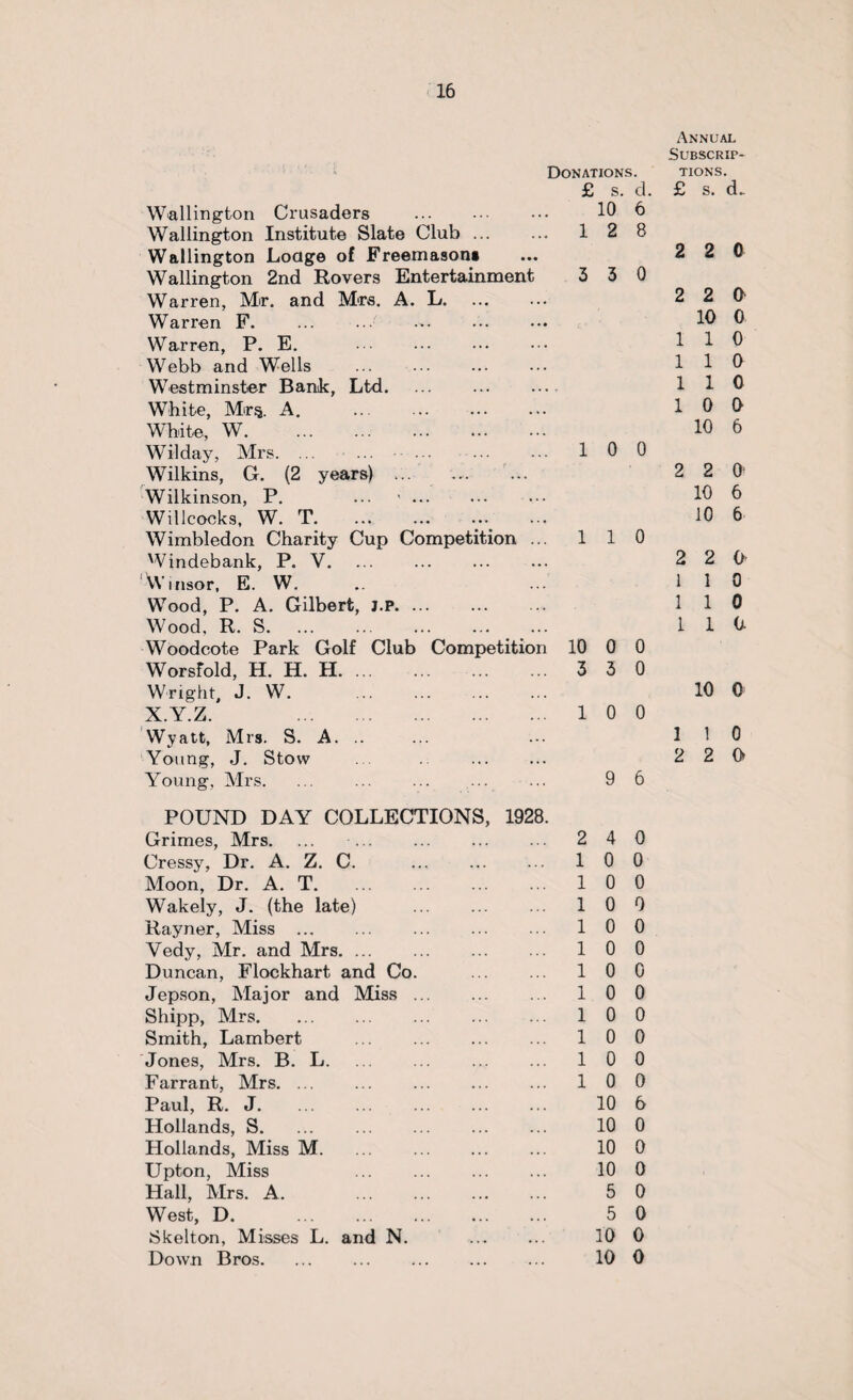 Annual Subscrip- Donations. tions. £ s. d. £ s. d. Wellington Crusaders 10 6 Wallington Institute Slate Club. 1 2 8 Wallington Loage of Freemason* 2 2 0 Wallington 2nd Rovers Entertainment 3 3 0 Warren, Mir. and Mrs. A. L. 2 2 0 Warren F. ... ■...■ 10 0 Warren, P. E. . 1 1 0 Webb and Wells 1 1 0 Westminster Bank, Ltd. 1 1 0 White, Mr§. A. . 1 0 0 White, W. 10 6 Wilday, Mrs. •. 1 0 0 Wilkins, G. (2 years) ... 2 2 O' Wilkinson, P. ... *. 10 6 Willcocks, W. T. 10 6 Wimbledon Charity Cup Competition ... 1 1 0 Windebank, P. V. 2 2 O Wmsor, E. W. 1 1 0 Wood, P. A. Gilbert, j.p. 1 1 0 Wood, R. S._ .... 1 1 0 Woodcote Park Golf Club Competition 10 0 0 Worsfold, H. H. H. 3 3 0 Wright, J. W. . 10 0 X.Y.Z. . 1 0 0 Wyatt, Mrs. S. A. .. 1 1 0 Young, J. Stow . . 2 2 0 Young, Mrs. 9 6 POUND DAY COLLECTIONS, 1928. Grimes, Mrs. ... -... 2 4 0 Cressy, Dr. A. Z. C. 1 0 0 Moon, Dr. A. T. 1 0 0 Wakely, J. (the late) . 1 0 0 Rayner, Miss ... 1 0 0 Vedy, Mr. and Mrs. 1 0 0 Duncan, Flockhart and Co. . 1 0 0 Jepson, Major and Miss. 1 0 0 Shipp, Mrs. 1 0 0 Smith, Lambert . 1 0 0 Jones, Mrs. B. L. 1 0 0 Farrant, Mrs. ... 1 0 0 Paul, R. J. 10 6 Hollands, S. 10 0 Hollands, Miss M. ... . 10 0 Upton, Miss . 10 0 Hall, Mrs. A. . 5 0 West, D. . 5 0 Skelton, Misses L. and N. . 10 0 Down Bros. 10 0