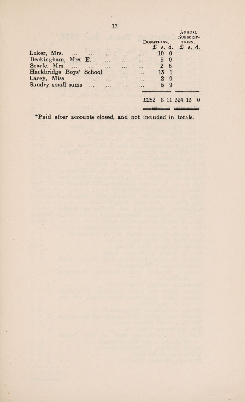 1? Annual Subsckip- Donations. tions. £ 8. d. £ s. d. Luker, Mrs. 10 0 Beokingham, Mrs. E. . 5 0 Searle, Mrs. ... . 2 6 Hackbridge Boys’ School . 13 1 Lacey, Miss . 2 0 Sundry small sums ... . 5 9 £252 8 11 324 13 0 *Paid after accounts closed, and not included in totals.