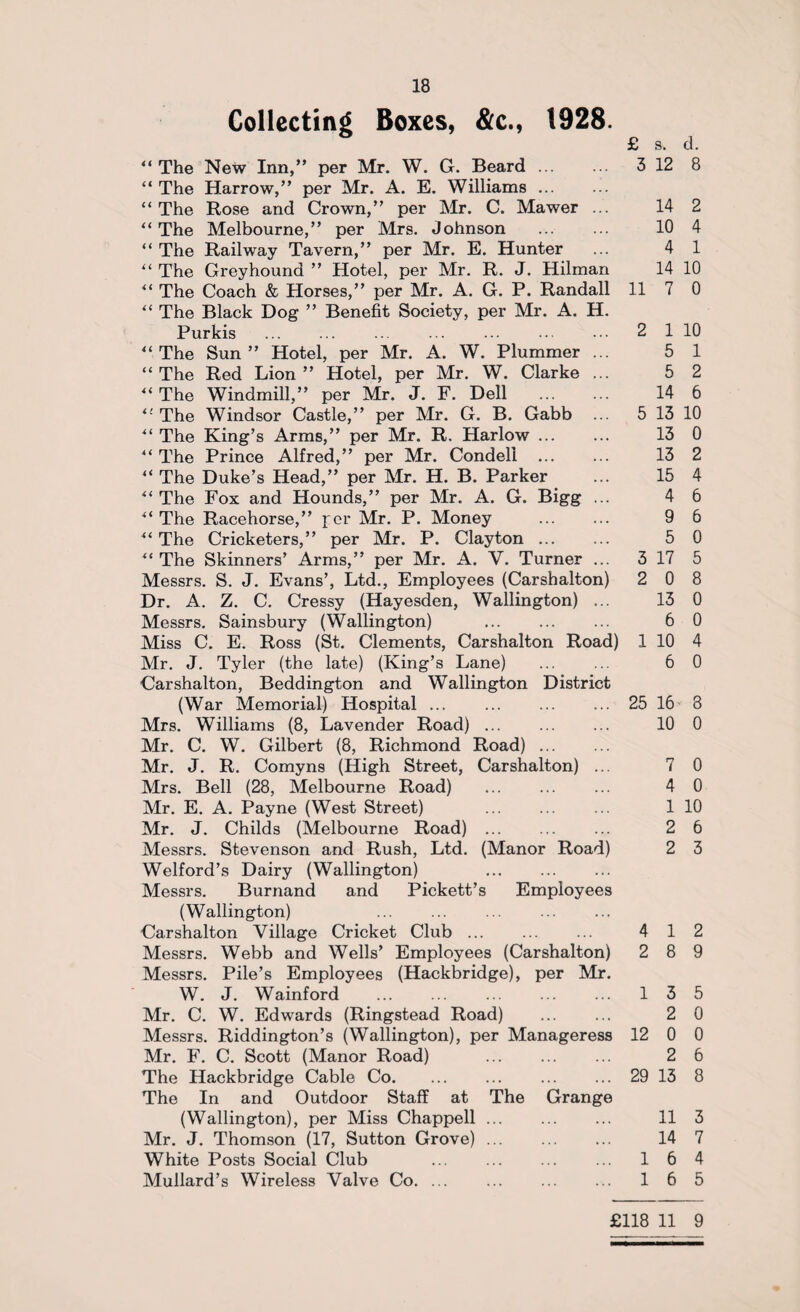 18 Collecting Boxes, &c., 1928. £ s. d. “ The New Inn,” per Mr. W. G. Beard. 3 12 8 “ The Harrow,” per Mr. A. E. Williams. “ The Rose and Crown,” per Mr. C. Mawer ... 14 2 “ The Melbourne,” per Mrs. Johnson ... ... 10 4 “ The Railway Tavern,” per Mr. E. Hunter ... 4 1 <l The Greyhound ” Hotel, per Mr. R. J. Hilman 14 10 “ The Coach & Horses,” per Mr. A. G. P. Randall 11 7 0 “ The Black Dog ” Benefit Society, per Mr. A. H. Purkis . 2 1 10 “ The Sun ” Hotel, per Mr. A. W. Plummer ... 5 1 “ The Red Lion ” Hotel, per Mr. W. Clarke ... 5 2 “ The Windmill,” per Mr. J. F. Dell . 14 6 lt The Windsor Castle,” per Mr. G. B. Gabb ... 5 13 10 “ The King’s Arms,” per Mr. R. Harlow. 13 0 4‘ The Prince Alfred,” per Mr. Condell . 13 2 ** The Duke’s Head,” per Mr. H. B. Parker ... 15 4 “ The Fox and Hounds,” per Mr. A. G. Bigg ... 4 6 ** The Racehorse,” for Mr. P. Money . 9 6 “ The Cricketers,” per Mr. P. Clayton. 5 0 “ The Skinners’ Arms,” per Mr. A. V. Turner ... 3 17 5 Messrs. S. J. Evans’, Ltd., Employees (Carshalton) 2 0 8 Dr. A. Z. C. Cressy (Hayesden, Wallington) ... 13 0 Messrs. Sainsbury (Wallington) . 6 0 Miss C. E. Ross (St. Clements, Carshalton Road) 1 10 4 Mr. J. Tyler (the late) (King’s Lane) . 6 0 Carshalton, Beddington and Wallington District (War Memorial) Hospital ... . 25 16 8 Mrs. Williams (8, Lavender Road). 10 0 Mr. C. W. Gilbert (8, Richmond Road). Mr. J. R. Comyns (High Street, Carshalton) ... 7 0 Mrs. Bell (28, Melbourne Road) . 4 0 Mr. E. A. Payne (West Street) 1 10 Mr. J. Childs (Melbourne Road). 2 6 Messrs. Stevenson and Rush, Ltd. (Manor Road) 2 3 Welford’s Dairy (Wallington) . Messrs. Burnand and Pickett’s Employees (Wallington) Carshalton Village Cricket Club ... ... ... 4 1 2 Messrs. Webb and Wells’ Employees (Carshalton) 2 8 9 Messrs. Pile’s Employees (Hackbridge), per Mr. W. J. Wainford . 13 5 Mr. C. W. Edwards (Ringstead Road) . 2 0 Messrs. Riddington’s (Wallington), per Manageress 12 0 0 Mr. F. C. Scott (Manor Road) . 2 6 The Hackbridge Cable Co. ... ... ... ... 29 13 8 The In and Outdoor Staff at The Grange (Wallington), per Miss Chappell. 11 3 Mr. J. Thomson (17, Sutton Grove). 14 7 White Posts Social Club . 1 6 4 Mullard’s Wireless Valve Co. 16 5
