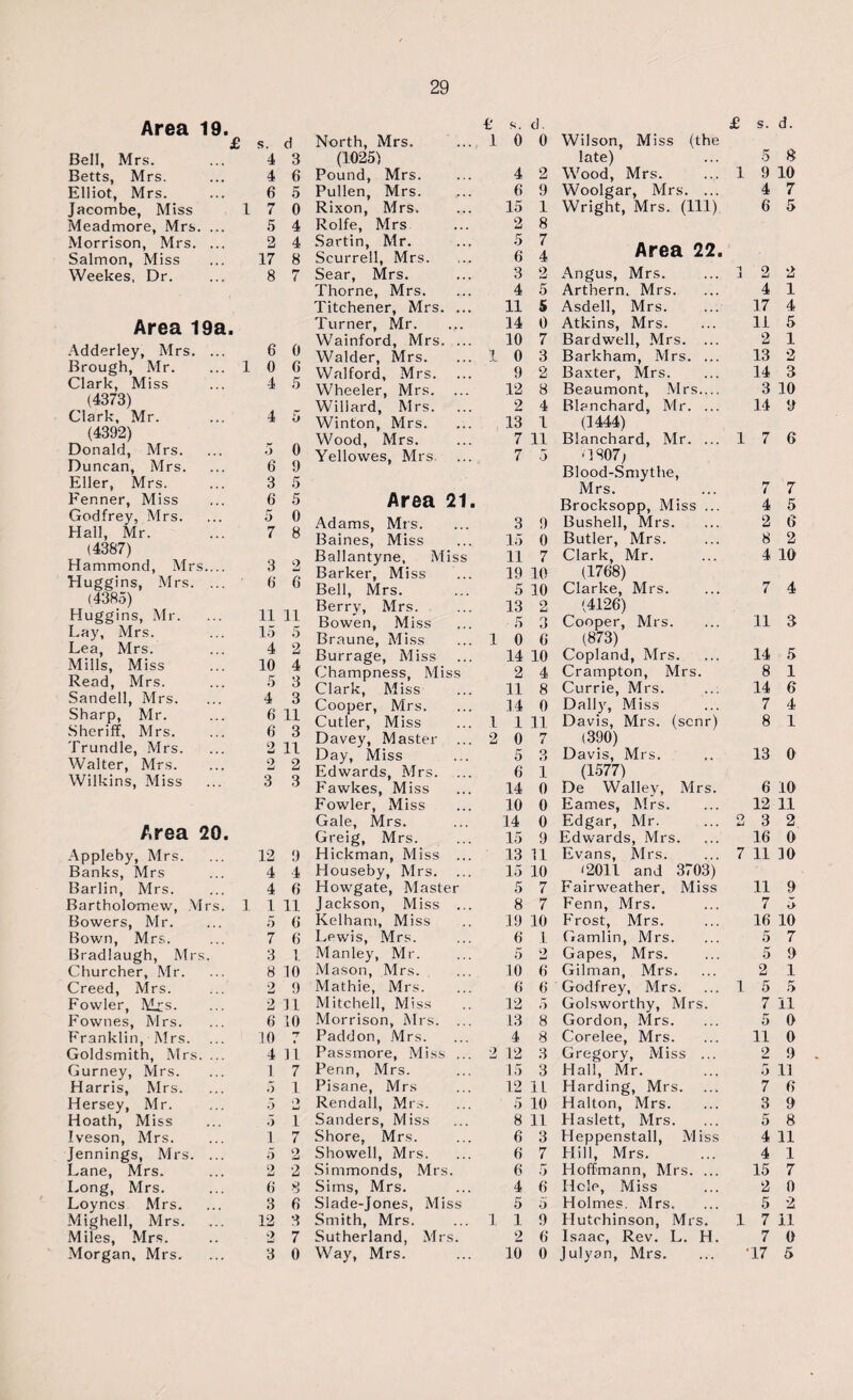 Area 19. ■£ s. d. £ s. d. £ s. d North, Mrs. 1 0 0 Wilson, Miss (the Bell, Mrs. 4 3 (1025) late) 5 8 Betts, Mrs. 4 6 Pound, Mrs. 4 2 Wood, Mrs. ... 1 9 1.0 Elliot, Mrs. 6 5 Pullen, Mrs. 6 9 Woolgar, Mrs. ... 4 7 Jacombe, Miss 1 7 0 Rixon, Mrs. 15 1 Wright, Mrs. (Ill) 6 5 Meadmore, Mrs. ... 5 4 Rolfe, Mrs 2 8 Morrison, Mrs. ... Salmon, Miss 2 17 4 8 Sartin, Mr. Scurrell, Mrs. r 5 6 7 4 Area 22. Weekes, Dr. 8 rr i Sear, Mrs. 3 2 Angus, Mrs. ... 1 ' 2 2 Thorne, Mrs. 4 5 Arthern. Mrs. 4 1 Titchener, Mrs. ... 11 5 Asdell, Mrs. 17 4 Area 19a. Adderley, Mrs. ... 6 0 Brough, Mr. ... 1 0 6 Clark, Miss ... 4 5 (4373) Clark, Mr. (4392) Donald, Mrs. ... 5 0 Duncan, Mrs. ... 6 9 Eller, Mrs. ... 3 5 Fenner, Miss ... 6 5 Godfrey, Mrs. ... 5 0 Hall, Mr. ... 7 8 (4387) Turner, Mr. Wainford, Mrs. Walder, Mrs. Wnlford, Mrs. Wheeler, Mrs. r Willard, Mrs. 0 Winton, Mrs. Wood, Mrs. J- Yellowes, Mrs. Hammond, Mrs.... 3 2 Huggins, Mrs. ... 6 6 (4385) Huggins, Mr. 11 11 Lay, Mrs. Lea, Mrs. 15 5 4 2 Mills, Miss 10 4 Read, Mrs. 5 3 Sandell, Mrs. 4 3 Sharp, Mr. 6 11 Sheriff, Mrs. 6 3 Trundle, Mrs. 2 11 Walter, Mrs. 2 2 Wilkins, Miss 3 3 Area 20. Appleby, Mrs. 12 9 Banks, Mrs 4 4 Barlin, Mrs. Bartholomew, Mrs. 4 6 1 1 11 Bowers, Mr. 5 6 Bown, Mrs. 7 6 Bradlaugh, Mrs. 3 1 Churcher, Mr. 8 10 Creed, Mrs. 2 9 Fowler, Mxs. 2 11 Fownes, Mrs. 6 10 Franklin, Mrs. 10 7 Goldsmith, Mrs. ... 4 11 Gurney, Mrs. 1 7 Harris, Mrs. 5 1 Hersey, Mr. 5 A Hoath, Miss 5 1 Iveson, Mrs. 1 7 Jennings, Mrs. ... 5 2 Lane, Mrs. 2 2 Long, Mrs. 6 8 Loyncs Mrs. 3 6 Mighell, Mrs. 12 3 Miles, Mrs. 2 7 Morgan, Mrs. 3 0 Area 21, Adams, Mrs. Baines, Miss Ballantyne, Miss Barker, Miss Bell, Mrs. Berry, Mrs. Bowen, Miss Braune, Miss Burrage, Miss Champness, Miss Clark, Miss Cooper, Mrs. Cutler, Miss Davey, Master Day, Miss Edwards, Mrs. ... Fawkes, Miss Fowler, Miss Gale, Mrs. Greig, Mrs. Hickman, Miss ... Houseby, Mrs. Howgate, Master Jackson, Miss ... Kelhani, Miss Lewis, Mrs. Manley, Mr. Mason, Mrs. Mathie, Mrs. Mitchell, Miss Morrison, Mrs. ... Paddon, Mrs. Passmore, Miss ... Penn, Mrs. Pisane, Mrs Rendall, Mrs. Sanders, Miss Shore, Mrs. Showell, Mrs. Simmonds, Mrs. Sims, Mrs. Slade-Jones, Miss Smith, Mrs. Sutherland, Mrs. Way, Mrs. 10 0 9 12 2 14 0 Atkins, Mrs. 7 Bardwell, Mrs. 3 Barkham, Mrs. 2 Baxter, Mrs. 8 Beaumont, Mrs. 4 Blanchard, Mr. ... 13 1 (1444) 7 11 Blanchard, Mr. ... 7 5 G807; Blood-Smythe, Mrs. Brocksopp, Miss ... 3 9 Bushell, Mrs. 15 0 Butler, Mrs. 11 7 Clark, Mr. 19 10 (1768) 5 10 Clarke, Mrs. 13 2 (4126) 5 3 Cooper, Mrs. 1 0 6 (873) 14 10 Copland, Mrs. 2 4 Crampton, Mrs. 11 8 Currie, Mrs. 11 5 2 1 13 2 14 3 3 10 14 9 17 6 7 7 4 5 2 6 8 2 4 10 7 4 11 3 14 8 5 1 14 6 14 0 Dally, Miss 7 4 1 11 Davis, Mrs. (scnr) 8 1 0 7 (390) 5 3 Davis, Mrs. 13 0 6 1 (1577) 14 0 De Walley, Mrs. 6 10 10 0 Eames, Mrs. 12 11 14 0 Edgar, Mr. o fad 3 2 15 9 Edwards, Mrs. 16 0 13 11 Evans, Mrs. 7 11 10 15 10 <2011 and 3703) 5 7 Fairweather. Miss 11 9 8 7 Fenn, Mrs. 7 5 19 10 Frost, Mrs. 16 10 6 1 Gamlin, Mrs. 5 7 5 2 Gapes, Mrs. 5 9 10 6 Gilman, Mrs. 2 1 6 6 Godfrey, Mrs. 1 5 r- .-> 12 5 Golsworthy, Mrs. 7 11 13 8 Gordon, Mrs. 5 0 4 8 Corelee, Mrs. 11 0 12 3 Gregory, Miss ... 2 9 15 3 Hall, Mr. 5 11 12 1L Harding, Mrs. 7 6 5 10 Halton, Mrs. 3 9 8 11 Haslett, Mrs. 5 8 6 3 Heppenstall, Miss 4 11 6 7 Hill, Mrs. 4 1 6 5 Hoffmann, Mrs. ... 15 7 4 6 Hole, Miss 2 0 5 5 Holmes. Mrs. 5 2 1 9 Hutchinson, Mrs. 1 7 11 2 6 Isaac, Rev. L. H. 7 0 10 0 Julyan, Mrs. 17 5