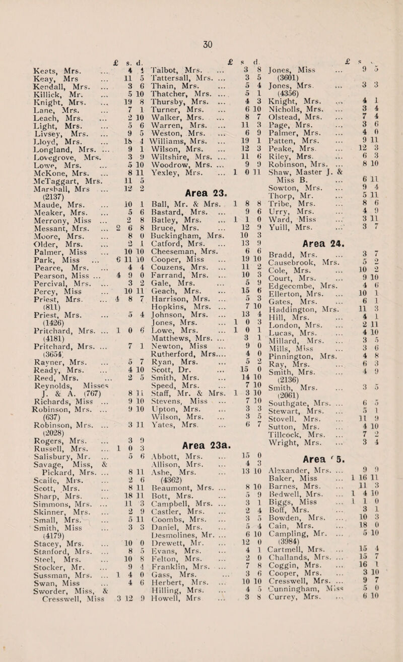 £ Keats, Mrs. Keay, Mrs Kendall, Mrs. Killick, Mr. Knight, Mrs. Lane, Mrs. Leach, Mrs. Light, Mrs. Livsey, Mrs. Lloyd, Mrs. Longland, Mrs. ... Lovegrove, Mrs. Lowe, Mrs. McKone, Mrs. McTaggart, Mrs. Marshall, Mrs (2137) Maude, Mrs. ... 10 1 Meaker, Mrs. ... 5 6 Merrony, Miss ... 2 8 Messant, Mrs. ... 2 6 8 Moore, Mrs. ... 8 0 Older, Mrs. ... 2 1 Palmer, Miss ... 10 10 Park, Miss ... 6 11 10 Pearce, Mrs. ... 4 4 Pearson, Miss ... 4 9 0 Percival, Mrs. ... 3 2 Percy, Miss ... 10 11 Priest, Mrs. ... 4 8 7 (811) Priest, Mrs. ... 5 4 (1426) Pritchard, Mrs. ... 10 6 (4181) Pritchard, Mrs. ... 7 1 (3654; Rayner, Mrs. ... 5 7 Ready, Mrs. ... 4 10 Reed, Mrs. ... 2 5 Reynolds, Misses J'. & A. (767) 8 1 l Richards, Miss ... 9 10 Robinson, Mrs. ... 9 10 (637) Robinson, Mrs. ... 3 11 (2028) Rogers, Mrs. ... 3 9 Russell, Mrs. ... 1 0 3 Salisbury, Mr. ... 5 6 Savage, Miss, & Pickard, Mrs. ... 8 11 Scaile, Mrs. ... 2 6 Scott, Mrs. ... 8 11 Sharp, Mrs. ... 18 11 Simmons, Mrs. ... 11 3 Skinner, Mrs. ... 2 9 Small, Mrs. ... 5 11 Smith, Miss ... 3 3 (4179) Stacey, Mrs. ... 10 0 Stanford, Mrs. ... 8 5 Steel, Mrs. ... 10 8 Stocker, Mr. ... 9 4 Sussman, Mrs. ...14 0 Swan, Miss ... 4 6 Sworder, Miss, & d. 8 5 4 1 3 10 7 3 9 1 3 6 9 11 Ball, Mr. & Mrs. 1 8 8 Bastard, Mrs. 9 6 Batley, Mrs. 1 1 0 Bruce, Mrs. 12 9 Buckingham, Mrs. 10 3 Catford, Mrs. 13 9 Cheeseman, Mrs. 6 6 Cooper, Miss 19 10 Couzens, Mrs. 11 2 Farrand, Mrs. 10 3 Gale, Mrs. 5 9 Geach, Mrs. 15 6 Harrison, Mrs. ... 5 3 Hopkins, Mrs. ... 7 10 Johnson, Mrs. 13 4 Jones, Mrs. 1 0 3 Lowe, Mrs. 1 0 1 Matthews, Mrs. ... 3 1 Newton, Miss 9 0 Rutherford, Mrs.... 4 0 Ryan, Mrs. 5 2 Scott, Dr. 15 0 Smith, Mrs. 14 10 Speed, Mrs. 7 10 Staff, Mr. & Mrs. 1 3 10 Stevens, Miss rr t 10 Upton, Mrs. 3 3 Wilson, Mrs. 3 5 Yates, Mrs. 6 7 Area 23a. Abbott, Mrs. 15 0 Allison, Mrs. 4 3 Ashe, Mrs. 13 10 (4362) Beaumont, Mrs. ... 8 10 llott, Mrs. 5 9 Campbell, Mrs. ... 3 2 1 Castler, Mrs. 4 Coombs, Mrs. 3 5 Daniel, Mrs. 5 4 Desmolines, Mr. ... 6 10 Drewett, Mr. 12 0 Evans, Mrs. 4 1 Felton, Mrs. 2 0 FYanklin, Mrs. 7 8 Gass, Mrs. 3 6 Herbert, Mrs. 10 10 Hilling, Mrs. 4 5 Howell, Mrs 3 8 £ s V. Jones, Miss 9 ■J (3601) Jones, Mrs. 3 3 (4356) Knight, Mrs. 4 1 Nicholls, Mrs. 3 4 Olstead, Mrs. 7 4 Page, Mrs. Palmer, Mrs. 3 6 4 0 Patten, Mrs. 9 11 Peake, Mrs. 12 3 Riley, Mrs. 6 3 Robinson, Mrs. 8 10 Shaw, Master J. Miss B. & 6 11 Sowton, Mrs. 9 4 Thorp, Mr. 5 11 Tribe, Mrs. 8 6 Urry, Mrs. 4 9 Ward, Miss 3 11 Yuill, Mrs. 3 7 Area 24. Bradd, Mrs. 3 7 Causebrook, Mrs. 5 2 Cole, Mrs. 10 2 Court, Mrs. 9 10 Edgecombe, Mrs. 4 6 Ellerton, Mrs. 10 1 Gates, Mrs. 6 1 Haddington, Mrs. 11 3 Hill, Mrs. 4 1 London, Mrs. 2 11 Lucas, Mrs. 4 10 Millard, Mrs. ... 3 5 Mills, Miss 3 6 Pinnington, Mrs. 4 8 Ray, Mrs. 6 3 Smith, Mrs. 4 9 (2136) Smith, Mrs. 3 5 (2061) Southgate, Mrs. ... 6 0 Stewart, Mrs. 5 1 Stovell, Mrs. 11 9 Sutton, Mrs. 4 10 Tillcock, Mrs. 7 2 Wright, Mrs. 3 4 Area r5. Alexander, Mrs. ... 9 9 Baker, Miss 1 16 11 Barnes, Mrs. 11 3 Bedwell, Mrs. 1 4 10 Biggs, Miss l 1 0 Boff, Mrs. 3 1 Bowden, Mrs. 10 3 Cain, Mrs. Campling, Mr. ... 18 0 5 10 (3984) Cartmell, Mrs. lo 4 Challands, Mrs. ... 15 7 Coggin, Mrs. 16 1 Cooper, Mrs. 3 10 Cresswell, Mrs. ... 9 7 Cunningham, Miss 5 0 Currey, Mrs. 6 10 s. d. £ s 4 4, Talbot, Mrs. 3 11 5 Tattersall, Mrs. ... 3 3 6 Thain, Mrs. 5 5 10 Thatcher, Mrs. ... 5 19 8 Thursby, Mrs. 4 7 1 Turner, Mrs. 6 2 10 Walker, Mrs. 8 5 6 Warren, Mrs. 11 9 5 Weston, Mrs. 6 18 4 Williams, Mrs. 19 9 1 Wilson, Mrs. 12 3 9 Wiltshire, Mrs. ... 11 5 10 Woodrow, Mrs. ... 9 8 11 Yexley, Mrs. ... 1 0 11 5 12 2 Area 23.