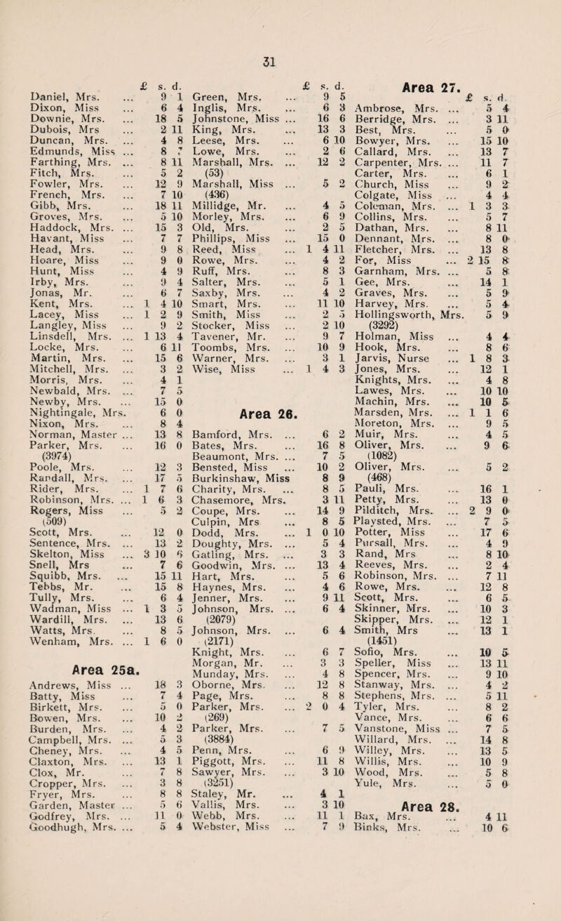 £ s. d. £ s. d. Area 27. Daniel, Mrs. 9 1 Green, Mrs. 9 5 £ s. Dixon, Miss 6 4 Inglis, Mrs. 6 3 Ambrose, Mrs. ... 5 Downie, Mrs. 18 5 Johnstone, Miss ... 16 6 Berridge, Mrs. 3 Dubois, Mrs 2 11 King, Mrs. 13 3 Best, Mrs. 5 Duncan, Mrs. 4 8 Leese, Mrs. 6 10 Bowyer, Mrs. 15 Edmunds, Miss ... 8 Lowe, Mrs. 2 6 Callard, Mrs. 13 Farthing, Mrs. ... 8 ii Marshall, Mrs. ... 12 2 Carpenter, Mrs. ... 11 Fitch, Mrs. 5 2 (53) Carter, Mrs. 6 Fowler, Mrs. 12 9 Marshall, Miss ... 5 2 Church, Miss 9 French, Mrs. 7 10 (436) Colgate, Miss 4 Gibb, Mrs. 18 11 Millidge, Mr. 4 5 Coleman, Mrs. ... 1 3 Groves, Mrs. 5 10 Morley, Mrs. 6 9 Collins, Mrs. 5 Haddock, Mrs. ... 15 3 Old, Mrs. 2 rr 5 Dathan, Mrs. 8 Havant, Miss 7 7 Phillips, Miss 15 0 Dennant, Mrs. 8 Head, Mrs. 9 8 Reed, Miss ... 1 4 11 Fletcher, Mrs. 13 Hoare, Miss 9 0 Rowe, Mrs. 4 2 For, Miss ... 2 15 Hunt, Miss 4 9 Ruff, Mrs. 8 3 Garnham, Mrs. ... 5 Irby, Mrs. 9 4 Salter, Mrs. 5 1 Gee, Mrs. 14 Jonas, Mr. 8 7 Saxby, Mrs. 4 2 Graves, Mrs. 5 Kent, Mrs. 1 4 10 Smart, Mrs. 11 10 Harvey, Mrs. 5 Lacey, Miss 1 2 9 Smith, Miss 2 5 Hollingsworth, Mrs. 5 Langley, Miss 9 2 Stocker, Miss 2 10 (3292) Linsdell, Mrs. ... 1 13 4 Tavener, Mr. 9 7 Holman, Miss 4 Locke, Mrs. 6 11 Toombs, Mrs. 10 9 Hook, Mrs. 8 Martin, Mrs. 15 6 Warner, Mrs. 3 1 Jarvis, Nurse ... 1 8 Mitchell, Mrs. 3 2 Wise, Miss ... 1 4 3 Jones, Mrs. 12 Morris, Mrs. 4 1 Knights, Mrs. 4 Newbald, Mrs. 7 5 Lawes, Mrs. 10 Newby, Mrs. 15 0 Machin, Mrs. 10 Nightingale, Mrs. 6 0 Area 26. Marsden, Mrs. ... 1 1 Nixon, Mrs. 8 4 Moreton, Mrs. 9 Norman, Master ... 13 8 Bamford, Mrs. 6 2 Muir, Mrs. 4 Parker, Mrs. 16 0 Bates, Mrs. 16 8 Oliver, Mrs. 9 (3974) Beaumont, Mrs. ... 7 5 (1082) Poole, Mrs. 12 3 Bensted, Miss 10 2 Oliver, Mrs. 5 Randall, Mrs. 17 5 Burkinshaw, Miss 8 9 (468) Rider, Mrs. 1 7 6 Charity, Mrs. 8 5 Pauli, Mrs. 16 Robinson, Mrs. ... 1 6 3 Chasemore, Mrs. 3 11 Petty, Mrs. 13 Rogers, Miss 5 2 Coupe, Mrs. 14 9 Pilditch, Mrs. ... 2 9 (509) Culpin, Mrs 8 5 Playsted, Mrs. 7 Scott, Mrs. 12 0 Dodd, Mrs. ... 1 0 10 Potter, Miss 17 Sentence, Mrs. ... 13 2 Doughty, Mrs. ... 5 4 Pursall, Mrs. 4 Skelton, Miss 3 10 6 Gatling, Mrs. 3 3 Rand, Mrs 8 Snell, Mrs 7 6 Goodwin, Mrs. ... 13 4 Reeves, Mrs. 2 Squibb, Mrs. 15 11 Hart, Mrs. 5 6 Robinson, Mrs. ... 7 Tebbs, Mr. 15 8 Haynes, Mrs. 4 6 Rowe, Mrs. 12 Tully, Mrs. 6 4 Jenner, Mrs. 9 11 Scott, Mrs. 6 Wadman, Miss ... 1 3 5 Johnson, Mrs. ... 6 4 Skinner, Mrs. 10 Wardill, Mrs. 13 6 (2079) Skipper, Mrs. 12 Watts, Mrs. 8 5 Johnson, Mrs. 6 4 Smith, Mrs 13 Wenham, Mrs. ... 1 6 0 12171) (1451) Knight, Mrs. 6 7 Sofio, Mrs. 10 Area 25a Morgan, Mr. 3 3 Speller, Miss 13 > Munday, Mrs. 4 8 Spencer, Mrs. 9 Andrews, Miss ... 18 3 Oborne, Mrs. 12 8 Stanway, Mrs. 4 Batty, Miss 7 4 Page, Mrs. 8 8 Stephens, Mrs. ... 5 Birkett, Mrs. 5 0 Parker, Mrs. ... 2 0 4 Tyler, Mrs. 8 Bowen, Mrs. 10 •> (269) Vance, Mrs. 6 Burden, Mrs. 4 2 Parker, Mrs. 7 5 Vanstone, Miss ... 7 Campbell, Mrs. ... 5 3 (3884) Willard, Mrs. 14 Cheney, Mrs. 4 5 Penn, Mrs. 6 9 Willey, Mrs. 13 Claxton, Mrs. 13 1 Piggott, Mrs. 11 8 Willis, Mrs. 10 Clox, Mr. 7 8 Sawyer, Mrs. 3 10 Wood, Mrs. 5 Cropper, Mrs. 3 8 (3251) Yule, Mrs. 5 Fryer, Mrs. 8 8 Staley, Mr. 4 1 Garden, Master ... 5 6 Vallis, Mrs. 3 10 Area 28. Godfrey, Mrs. ... 11 0 Webb, Mrs. 11 1 Bax, Mrs. 4 Goodhugh, Mrs. ... 5 4 Webster, Miss 7 9 Binks, Mrs. 10 d 4 11 0 10 7 T 1 2 4 3 7 11 O' 8 8 S 1 9* 4' 0 4 6 3 1 8 10 5 6 a 5 6 2' 1 0 0 5 & 9 10 4 11 8 5 3 1 1 5- 11 10 2 11 2 6 5- 8 5 9 8 0 11 6