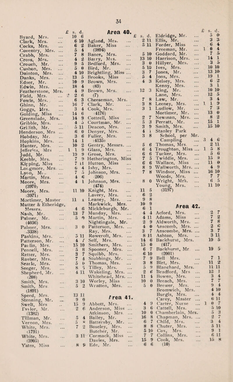 £ s. d. Byard, Mrs. ... 10 6 Clark, Mrs. ... 6 10 Cocks, Mrs. ... 6 2 Coventry, Mrs. ... 5 4 Crabb, Mrs. ... 7 8 Cross, Mrs. ... 4 2 Crouch, Mr. ... 9 5 Cushon, Mrs. ... 5 0 Dainton, Mrs. ... 4 10 Danks, Mrs. ... 13 5 Edser, Mr. ... 10 9 Edwin, Mrs. ... 18 4 Featherstone, Mrs. 4 9 Field, Mrs. ... 2 2 6 Fowle, Mrs. ... 6 3 Ghinn, Mr. ... 16 7 Goggs, Mrs. ... 3 4 Golding, Miss ... 14 6 Greenslade, Mrs. 14 9 Gribble, Mrs. ... 4 5 Griffith, Mr. ... 5 11 Henderson, Mrs ... 6 0 Hobday, Mr. ... 3 6 Hopkins, Mrs. ... 14 1 Hunter, Mrs. ... 10 2 Jefferes, Mrs 119 Judd, Mr. ... 19 9 Keeble, Mrs. ... 7 9 Kipping, Miss 7 11 Longmore, Mrs. ... 6 4 Lyon, Mi.. ... 7 5 Martin, Mrs. ... 4 6 Moore, Mrs. ... 4 1 (3970; Moore, Mrs. ... 11 10 <3971) Mortimer, Master 11 i Mutter & Etheridge, Messrs. ... 4 6 Nash, Mr. ... 13 7 Palmer, Mr. ... 5 0 (4036) Palmer, Mrs. ... 3 0 ,3338) Paskins, Mrs. ... 5 11 Patterson, Mr. ... 4 l Pailin, Mrs. ... 15 10 Pennell, Mrs. ... 5 8 Retter, Mrs. ... 3 7 Rosber, Mrs. ... 7 4 Seatle, Mrs. ... 5 0 Seeger, Mrs. ... 8 5 Shepherd, Mr. ... 4 11 (208) Smith, Mrs. ... 3 10 Smith, Mrs. ... 5 2 (1891) Speed, Mrs. ... 13 11 Stenning, Mr. ... 9 0 Swelt, Mrs .. 15 9 lav lor, Mr. ... 2 6 (1382) Tillman, Mr. ... 5 4 Vernon, Mrs. .. 5 8 White, Mrs. ... 7 2 (1791) White, Mrs. ... 3 11 (3905) Yates, Miss ... 8 9 Area 40. £ s. d. Agland, Mrs. 2 11 Baker, Miss 5 11 (3894) Bance, Mrs. 5 10 Barry, Mis. 33 10 Bedford, Mrs. 3 0 Bird, Mr. 5 10 Brightling, Miss ... 3 7 Brooks, Miss 5 4 Brown, Mrs. 4 3 (83) Brown, Mrs. 12 3 (7) Cheeseman, Mrs. 7 8 Clark, Mr. 3 8 Cook, Mrs. 3 1 (4176) Cottrell, Miss 2 7 Courtman, Mr. ... 5 3 Deacon, Mrs. 3 9 Denyer, Mrs. 4 1 Fuller, Mrs. 3 8 (4135) Gentry, Messrs. ... 5 6 Glass, Mrs. 6 4 Grose, Mrs. 6 6 Hetherington, Miss 7 5 Hutton, Miss 6 6 Isby, Mrs. 8 9 Johnson, Mrs. 7 8 206) Johnson, Mrs. 8 0 (474) Knight, Mrs. 11 5 Laverv, Mrs. 6 2 Leaney, Mrs. 9 8 Markwick, Mrs. 10 9 Mickleburgh, Mr. 6 1 Munday, Mrs. 4 4 Martin, Mrs. 4 11 Nightingale, Mr. 2 9 Patterson, Mrs. ... 4 0 Ray. Mrs. 3 7 Rowcroft, Mrs. ... 8 11 Self, Mrs. 14 6 Smithers, Mrs. ... 15 0 Spooner, Mrs. ... 6 7 Squibb, Mrs. 6 10 Stubbings, Mr. ... 7 9 Thomas, Mrs. 3 8 Tilley, Mrs. 5 9 Wakeling, Mrs. ... 2 6 Whitehead, Mrs. ... 11 4 Worley, Miss 10 0 Wratten, Mrs. 5 0 frea 41. Abbott, Mrs. 4 9 Anderson, Miss ... 3 6 Atkinson, Mrs. ... 10 0 Bailey, Mr. 16 8 Battersby, Mr. ... 6 7 Boseley, Mrs. 8 8 Butcher, Mr. 5 10 Cormack, Miss ... 7 7 Davies, Mrs. 15 9 Ede, Mr. 6 6 £ s. d. Eldridge, Mr. 5 0 Ellis, Mr. 3 3 Forder, Miss 6 4 Freeman, Mr. 10 4 Goddard, Mr. 7 & Harrison, Mrs. ... 14 1 Hillyer, Mrs. 3 5- Ives, Mrs. 10 10 Jones, Mr. 13 10 Jons, Mrs. 19 1 Kelsey, Mrs. 6 2 Kenny, Mrs. 3 1 King, Mr. 10 10 Lane, Mrs. 12 5 Law, Mr. 3 4 Leeney, Mrs. 119 Ludlow, Mr. 7 3 Mortimer, Mr. 13 0 Newman, Mrs. ... Perratt, Mr. 8 2 15 1 Smith, Mrs. 15 10 Stanley Park School, per Mr. Campling 3 4 6 Thomas, Mrs. 2 11 Troughton, Miss ... 15 8 Tucker, Mrs. 5 6 Twiddle, Mrs. 15 9 Wallace, Miss 11 0 Wallworth, Mrs. ... 4 9 Windsor, Miss ... 16 10 Woods, Mrs. 7 7 Wright, Mrs. ... 6 5 Young, Mrs. 11 10 (3197) Area 42. Acford, Mrs. 2 7 Adams, Miss 7 2 Aldworth, Mrs. ... 7 8 Anscomb, Mrs. ... 2 e Anscombe, Mrs. ... 3 7 Ashton, Mrs. 3 11 Baekhurst, Mrs. 19 5 (417) Baekhurst, Mr ... 19 5 (2001) Bell Mrs. 7 1 Birt, Mrs. 11 2 Blanchard, Mrs. 11 11 Bradford, Mrs ... 12 1 Bowen, Airs. 3 4 Breach, Mrs. 7 7 Brewer, Mrs. 9 4 Bromwich, Mrs. 4 10 Burgis, Mrs. 4 4 Carey, Master ... 6 11 Carter, Nurse Cattell, Mrs. 1 0 7 5 10 Chamberlain, Mrs. 5 3 Chapman, Mrs. ... 2 7 Child, Mrs. 3 4 Chuter, Mrs. 5 11 Cox, Mrs. 9 1 Collins, Mrs. 6 11 Cook, Mrs. 15 8 (10)