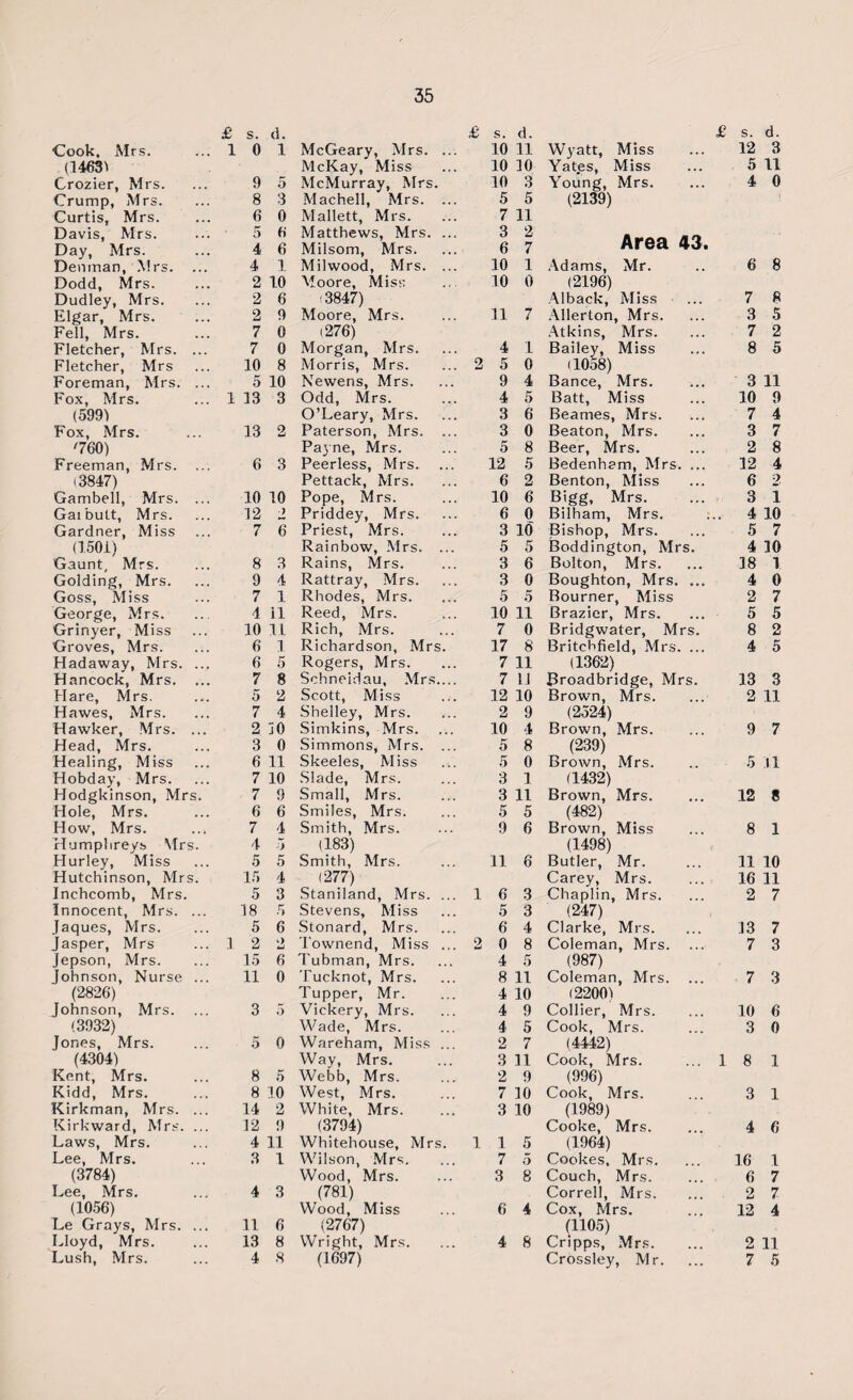 £ s. d. £ s. d. £ s. d. Cook, Mrs. 1 0 1 McGeary, Mrs. ... 10 11 Wyatt, Miss 12 3 (1463^ McKay, Miss 10 10 Yates, Miss 5 11 Crozier, Mrs. 9 5 McMurray, Mrs. 10 3 Young, Mrs. 4 0 Crump, Mrs. 8 3 Machell, Mrs. ... 5 5 (2139) Curtis, Mrs. 6 0 Mallett, Mrs. 7 11 Davis, Mrs. 5 6 Matthews, Mrs. ... 3 2 Area 43. Day, Mrs. 4 6 Milsom, Mrs. 6 7 Denman, Mrs. 4 1 Milwood, Mrs. ... 10 1 Adams, Mr. 6 8 Dodd, Mrs. 2 10 Moore, Miss 10 0 (2196) Dudley, Mrs. 2 6 • 3847) Alback, Miss 7 8 Elgar, Mrs. 2 9 Moore, Mrs. 11 7 Allerton, Mrs. 3 5 Fell, Mrs. 7 0 (276) Atkins, Mrs. 7 2 Fletcher, Mrs. ... 7 0 Morgan, Mrs. 4 1 Bailey, Miss 8 5 Fletcher, Mrs 10 8 Morris, Mrs. 2 5 0 (1058) Foreman, Mrs. ... 5 10 Newens, Mrs. 9 4 Bance, Mrs. 3 11 Fox, Mrs. 1 13 3 Odd, Mrs. 4 5 Batt, Miss 10 9 (599) O’Leary, Mrs. 3 6 Beames, Mrs. 7 4 Fox, Mrs. 13 2 Paterson, Mrs. ... 3 0 Beaton, Mrs. 3 7 ''760) Payne, Mrs. 5 8 Beer, Mrs. 2 8 Freeman, Mrs. 6 3 Peerless, Mrs. 12 5 Bedenham, Mrs. ... 12 4 (3847) Pettack, Mrs. 6 2 Benton, Miss 6 2 Gambell, Mrs. ... 10 10 Pope, Mrs. 10 6 Bigg, Mrs. 3 I Gaibult, Mrs. 12 a Priddey, Mrs. 6 0 Bilham, Mrs. .. 4 10 Gardner, Miss 7 6 Priest, Mrs. 3 10' Bishop, Mrs. 5 7 (1501) Rainbow, Mrs. ... 5 5 Boddington, Mrs. 4 10 Gaunt, Mrs. 8 3 Rains, Mrs. 3 6 Bolton, Mrs. 18 1 Golding, Mrs. 9 4 Rattray, Mrs. 3 0 Boughton, Mrs. ... 4 0 Goss, Miss n i 1 Rhodes, Mrs. 5 5 Bourner, Miss 2 7 George, Mrs. 4 il Reed, Mrs. 10 11 Brazier, Mrs. 5 5 Grinyer, Miss 10 11 Rich, Mrs. 7 0 Bridgwater, Mrs. 8 2 Groves, Mrs. 6 1 Richardson, Mrs. 17 8 Britchfield, Mrs. ... 4 5 Hadaway, Mrs. ... 6 5 Rogers, Mrs. 7 11 (1362) Hancock, Mrs. ... 7 8 Schneidau, Mrs.... 7 LI Broadbridge, Mrs. 13 3 Hare, Mrs. 5 2 Scott, Miss 12 10 Brown, Mrs. 2 11 Hawes, Mrs. 7 4 Shelley, Mrs. 2 9 (2524) Hawker, Mrs. ... 2 30 Simkins, Mrs. 10 4 Brown, Mrs. 9 7 Head, Mrs. 3 0 Simmons, Mrs. ... 5 8 (239) Healing, Miss 6 11 Skeeles, Miss 5 0 Brown, Mrs. 5 U Hobday, Mrs. 7 10 Slade, Mrs. 3 1 (1432) Hodgkinson, Mrs. 7 9 Small, Mrs. 3 11 Brown, Mrs. 12 8 Hole, Mrs. 6 6 Smiles, Mrs. 5 5 (482) How, Mrs. 7 4 Smith, Mrs. 9 6 Brown, Miss 8 1 Humphreys Mrs. 4 5 (183) (1498) Hurley, Miss 5 5 Smith, Mrs. 11 6 Butler, Mr. 11 10 Hutchinson, Mrs. 15 4 (277) Carey, Mrs. 16 11 Inchcomb, Mrs. 5 3 Staniland, Mrs. ... 1 6 3 Chaplin, Mrs. 2 7 Innocent, Mrs. ... 18 5 Stevens, Miss 5 3 (247) Jaques, Mrs. 5 6 Stonard, Mrs. 6 4 Clarke, Mrs. 13 7 Jasper, Mrs 1 2 2 Townend, Miss ... 2 0 8 Coleman, Mrs. 7 3 Jepson, Mrs. 15 6 Tubman, Mrs. 4 5 (987) Johnson, Nurse ... 11 0 Tucknot, Mrs. 8 11 Coleman, Mrs. 7 3 (2826) Tupper, Mr. 4 10 (2200) Johnson, Mrs. 3 5 Vickery, Mrs. 4 9 Collier, Mrs. 10 6 (3932) Wade, Mrs. 4 5 Cook, Mrs. 3 0 Jones, Mrs. 5 0 Wareham, Miss ... 2 7 (4442) (4304) Way, Mrs. 3 11 Cook, Mrs. 1 8 1 Kent, Mrs. 8 5 Webb, Mrs. 2 9 (996) Kidd, Mrs. 8 10 West, Mrs. 7 10 Cook, Mrs. 3 1 Kirkman, Mrs. ... 14 2 White, Mrs. 3 10 (1989) Kirkward, Mrs. ... 12 9 (3794) Cooke, Mrs. 4 6 Laws, Mrs. 4 11 Whitehouse, Mrs. 1 1 5 (1964) Lee, Mrs. 3 1 Wilson, Mrs. 7 5 Cookes, Mrs. 16 1 (3784) Wood, Mrs. 3 8 Couch, Mrs. 6 7 Lee, Mrs. 4 3 (781) Correll, Mrs. . 2 7 (1056) Wood, Miss 6 4 Cox, Mrs. 12 4 Le Grays, Mrs. ... 11 6 (2767) (1105) Lloyd, Mrs. 13 8 Wright, Mrs. 4 8 Cripps, Mrs. 2 11 Lush, Mrs. 4 8 (1697) Crossley, Mr. 7 5