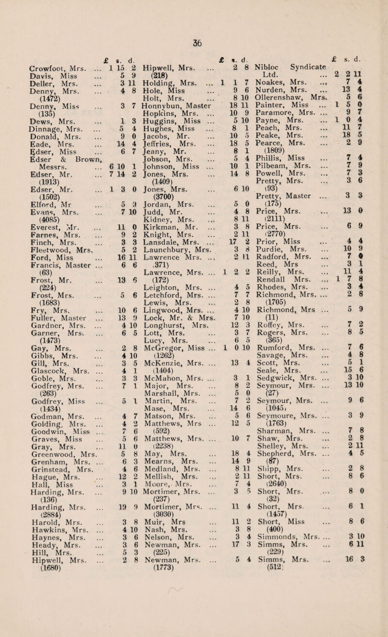 £ s. d. £ *. d. £ s. Crowfoot, Mrs. ... 1 15 2 Hipwell, Mrs. 2 8 Nibloc Syndicate Davis, Miss 5 9 (218) Ltd. ... 2 2 Deller, Mrs. 3 11 Holding, Mrs. 1 1 7 Noakes, Mrs. 7 Denny, Mrs. 4 8 Hole, Miss 9 6 Nurden, Mrs. 13 (1472) Holt, Mrs. 8 10 Ollerenshaw, Mrs. 5 Denny, Miss 3 7 Honnybun, Master 18 11 Painter, Miss ... 1 5 (135) Hopkins, Mrs. ... 10 9 Paramore, Mrs. ... 9 Dews, Mrs. 1 3 Huggins, Miss ... 5 10 Payne, Mrs. ... 1 0 Dinnage, Mrs. 5 4 Hughes, Miss 8 1 Peach, Mrs. 11 Donald, Mrs. 9 0 Jacobs, Mr. 10 5 Peake, Mrs. 18 Eade, Mrs. 14 4 Jeffries, Mrs. 18 5 Pearce, Mrs. 2 Edser, Miss 6 7 Jeany, Mr. 8 1 (1809) Edser & Brown, Jobson, Mrs. 5 4 Phillis, Miss 7 Messrs. 6 10 1 Johnson, Miss ... 10 1 Pilbeam, Mrs. 7 Edser, Mr. 7 14 2 Jones, Mrs. 14 8 Powell, Mrs. 7 (1913) (1409) Pretty, Mrs. 3 Edser, Mr. 1 3 0 Jones, Mrs. 6 10 t93) (1502) (3700) Pretty, Master ... 3 Elford, Mr 5 9 Jordan, Mrs. 5 0 (175) Evans, Mrs. 7 10 Judd, Mr. 4 8 Price, Mrs. 13 (4085) Kidney, Mrs. 8 11 (2111) Everest, Mr. 11 0 Kirkman, Mr. 3 8 Price, Mrs. 6 Fames, Mrs. 9 2 Knight, Mrs. 2 11 (2770) Finch, Mrs. 3 3 Lansdale, Mrs. ... 17 2 Prior, Miss 4 Fleetwood, Mrs. 5 2 Launchbury, Mrs. 3 8 Purdie, Mrs. 10 Ford, Miss 16 11 Lawrence Mrs. ... 2 11 Radford, Mrs. 7 Francis, Master ... 6 6 ,371) Reed, Mrs 3 (63) Lawrence, Mrs. ... 1 2 2 Reilly, Mrs. 11 Frost, Mr. 13 6 (172) Rendall Mrs. ... 1 7 (224) Leighton, Mrs. ... 4 5 Rhodes, Mrs. 3 Frost, Mrs. 5 6 Letchford, Mrs. ... 7 7 Richmond, Mrs. ... 2 (1683) Lewis, Mrs. 2 8 (1705) Fry, Mrs. 10 6 Lingwood, Mrs. ... 4 10 Richmond, Mrs ... 5 Fuller, Master 13 9 Lock, Mr. & Mrs. 7 30 (11) Gardner, Mrs. 4 10 Longhurst, Mrs. 12 3 Roffey, Mrs. 7 Garner, Mrs-. 6 5 Lott, Mrs. 3 7 Rogers, Mrs. 8 (1473) Lucy, Mrs. 6 5 (365) Gay, Mrs. 2 8 McGregor, Miss ... 1 0 10 Rumford, Mrs, ... 7 Gibbs, Mrs. 4 10 (1262) Savage, Mrs. 4 Gill, Mrs. 3 5 McKenzie, Mrs. ... 13 4 Scott, Mrs. 5 Glascock, Mrs. ... 4 1 (1404) Seale, Mrs. 15 Goble, Mrs. 3 3 McMahon, Mrs. ... 3 1 Sedgwick, Mrs. ... 3 Godfrey, Mrs. 7 1 Major, Mrs. 8 2 Seymour, Mrs. ... 13 (263) Marshall, Mrs. 5 0 (27) Godfrey, Miss 5 1 Martin, Mrs. 7 2 Seymour, Mrs. ... 9 (1434) Mase, Mrs. 14 6 __ (1045/ Godman, Mrs. 4 7 Matson, Mrs. 5 6 Seymoure, Mrs. ... 3 Golding, Mrs. 4 2 Matthews, Mrs ... 12 5 (1763) Goodwin, Miss 7 6 (592) Sharman, Mrs. ... 7 Graves, Miss 5 6 Matthews, Mrs. ... 10 7 Shaw, Mrs. 2 Gray, Mrs. 11 0 (2238) Shelley, Mrs. 2 Greenwood, Mrs. 5 8 May, Mrs. 18 4 Shepherd, Mrs. ... 4 Grenham, Mrs. .. 6 3 Mearns, Mrs. 14 9 (87) Grinstead, Mrs. 4 6 Medland, Mrs. 8 11 Shipp, Mrs. 2 Hague, Mrs. 12 2 Mellish, Mrs. 2 11 Short, Mrs. 8 Hall, Miss 3 1 Moore, Mrs. 7 4 (2640) Harding, Mrs. 9 30 Mortimer, Mrs. ... 3 5 Short, Mrs. 8 (136) (237) (32) Harding, Mrs. 19 9 Mortimer, Mrs. ... 11 4 Short, Mrs. 6 (2884) (3030) (1457) Harold, Mrs. 3 8 Muir, Mrs 11 2 Short, Miss 8 Hawkins, Mrs. .. 4 10 Nash, Mrs. 3 8 (400) Haynes, Mrs. 3 6 Nelson, Mrs. 3 4 Simmonds, Mrs. ... 3 Heady, Mrs. 3 6 Newman, Mrs. ... 17 3 Simms, Mrs. 6 Hill, Mrs. 5 3 (225) (229) Hipwell, Mrs. 2 8 Newman, Mrs. 5 4 Simms, Mrs. 16 (1680) (1773) (512; d. 11 4 4 6 0 7 4 7 5 9 4 9 3 6 3 0 9 4 9 0 1 4 8 4 8 9 2 5 6 8 1 6 10 10 6 9 8 8 11 5 8 6 0 l 6 10 11 $