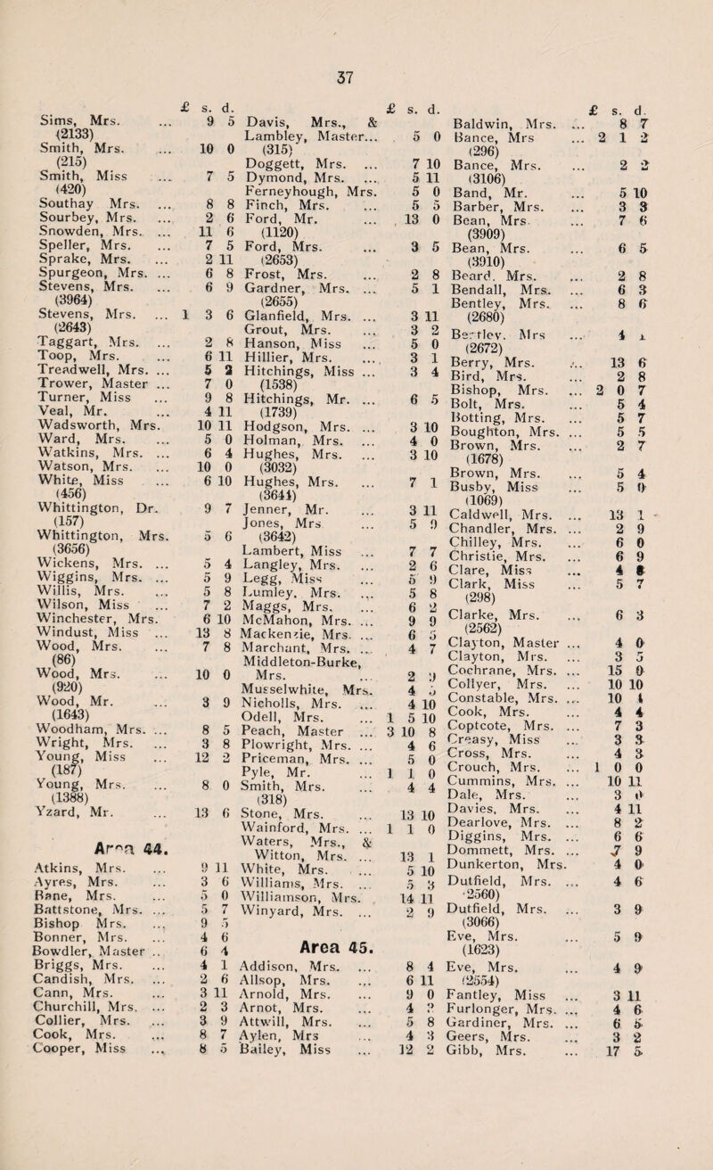 Sims, Mrs. <2133) Smith, Mrs. (215) Smith, Miss (420) Southay Mrs. Sourbey, Mrs. Snowden, Mrs. ... Speller, Mrs. Sprake, Mrs. Spurgeon, Mrs. ... Stevens, Mrs. _ (3964) Stevens, Mrs. (2643) Taggart, Mrs. ... Toop, Mrs. Treadwell, Mrs. ... Trower, Master ... Turner, Miss Veal, Mr. Wadsworth, Mrs. Ward, Mrs. Watkins, Mrs. ... Watson, Mrs. White, Miss (456) Whittington, Dr. (157) Whittington, Mrs. (3656) Wickens, Mrs. ... Wiggins, Mrs. ... Willis, Mrs. Wilson, Miss Winchester, Mrs. Windust, Miss Wood, Mrs. (86) Wood, Mrs. (920) Wood, Mr. (1643) Woodham, Mrs. ... Wright, Mrs. Young, Miss (187) Young, Mrs. (1388) Yzard, Mr. 44. Atkins, Mrs. Ayres, Mrs. Bane, Mrs. Battstone, Mrs. ... Bishop Mrs. Bonner, Mrs. Bowdler, Master .. Briggs, M rs. Candish, Mrs. Cann, Mrs. Churchill, Mrs. ... Collier, Mrs. Cook, M rs. ... Cooper, Miss £ s. d. 9 5 Davis, Mrs., & Lambley, Master... 10 0 (315) Doggett, Mrs. 7 5 Dymond, Mrs. Ferneyhough, Mrs. 8 8 Finch, Mrs. 2 6 Ford, Mr. 11 6 (1120) 7 5 Ford, Mrs. 2 11 (2653) 6 8 Frost, Mrs. 6 9 Gardner, Mrs. ... (2655) 13 6 Glanfield, Mrs. ... Grout, Mrs. 2 8 Hanson, Miss 6 11 Hillier, Mrs. 5 2 Hitchings, Miss ... 7 0 (1538) 9 8 Hitchings, Mr. ... 4 11 (1739) 10 11 Hodgson, Mrs. ... 5 0 Holman, Mrs. 6 4 Hughes, Mrs. 10 0 (3032) 6 10 Hughes, Mrs. (3644) 9 7 Jenner, Mr. Jones, Mrs 5 6 (3642) Lambert, Miss 5 4 Langley, Mrs. 5 9 Legg, Miss 5 8 Lumley. Mrs. 7 2 Maggs, Mrs. 6 10 McMahon, Mrs. .*. 13 8 Mackenzie, Mrs. .... 7 8 Marchant, Mrs. ... Middleton-Burke, 10 0 Mrs. Musselwhite, Mrs. 3 9 Nicholls, Mrs. Odell, Mrs. 8 5 Peach, Master 3 8 Plowright, Mrs. ... 12 2 Priceman, Mrs. ... Pyle, Mr. 8 0 Smith, Mrs. (318) 13 6 Stone, Mrs. Wainford, Mrs. ... Waters, Mrs., & Witton, Mrs. ... 9 11 White. Mrs. 3 9 4 6 4 2 3 2 3 8 8 2 5 3 11 3 2 5 0 3 1 3 4 3 10 4 0 3 10 £ s. d. Baldwin, Mrs. 5 0 Bance, Mrs (296) 7 10 Bance, Mrs. 5 11 (3106) 5 0 Band, Mr. 5 5 Barber, Mrs. , 13 0 Bean, Mrs (3909) 3 5 Bean, Mrs. (3910) 8 Beard. Mrs. 1 Bendall, Mrs. Bentley, Mrs. (2680) Be.'tie v. Mrs (2672) Berry, Mrs. Bird, Mrs. Bishop, Mrs. ° ® Bolt, Mrs. Botting, Mrs. Boughton, Mrs. Brown, Mrs. (1678) Brown, Mrs. 7 1 Busby, Miss „ rl *1069) 3 Caldwell, Mrs. 5 3 Chandler, Mrs. Chilley, Mrs. Christie, Mrs. Clare, Miss Clark, Miss (298) Clarke, Mrs. ^ (2562) Clayton, Master Clayton, Mrs. Cochrane, Mrs. Collyer, Mrs. Constable, Mrs. Cook, Mrs. Coptcote, Mrs. Creasy, Miss Cross, Mrs. Crouch, Mrs. Cummins, Mrs. Dale, Mrs. Davies, Mrs. Dearlove, Mrs. Diggins, Mrs. Dommett, Mrs. Dunkerton, Mrs 7 7 2 6 5 9 5 8 6 2 9 9 6 5 4 7 2 9 4 5 4 10 1 5 10 3 10 8 4 6 5 0 1 1 . 4 0 4 13 10 110 13 1 6 -y -^ * ... Williams, Mrs. ... 5 3 Dutfield, Mrs. 0 Williamson, Mrs. 14 11 ■2560) 7 Winyard, Mrs. ... 2 9 Dutfield, Mrs. 5 6 4 Area 45. (3066) Eve, Mrs. (1623) 1 Addison, ?v!rs. 8 4 Eve, Mrs. 6 Allsop, Mrs. .,. 6 11 (2554) 11 Arnold, Mrs. 9 0 Fantley, Miss 3 Arnot, Mrs. 4 2 Furlonger, Mrs Gardiner, Mrs. 9 Attwill, Mrs. 5 8 7 Aylen, Mrs 4 3 Geers, Mrs. 5 Bailey, Miss 12 2 Gibb, Mrs. £ s. d. 8 7 ... 2 12 2 2 5 10 3 3 7 6 6 5 2 8 6 3 8 6 4 x 13 6 2 8 ...2 0 7 5 4 5 7 5 5 2 7 5 4 5 0 13 1 - 2 9 6 0 6 9 4 ® 5 7 6 3 4 0 3 5 15 0 10 10 10 A 4 4 7 3 3 3 4 3 ..100 10 11 3 0 4 11 8 2 6 6 J 9 4 0 4 6 3 9 5 9 4 9 3 11 4 6 6 5 3 2 17 5.