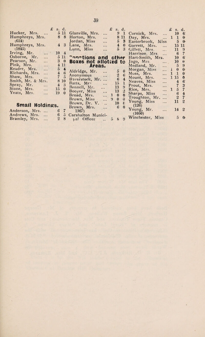 Hucker, Mrs. Humphreys, Mrs (614) Humphreys, Mrs (1845) Irving* Mr. Osborne, Mr. Pearson, Mr. Pink, Mrs. Reader, Mrs. Richards, Mrs. Shaw, Mrs. Smith, Mr. & Mrs Spray, Mr. Stone, Mrs. Yeats, Mrs. s. d. 5 11 8 8 4 3 10 4 5 11 3 0 4 11 5 4 4 6 7 5 8 10 4 3 15 0 19 0 Small Holdings. Anderson, Mrs. ... Andrews, Mrs. Bramley, Mrs. Glanville, Mrs. Horton, Mrs. Jordan, Miss Lane, Mrs. Lunn, Miss s. d. 9 1 8 11 5 3 4 0 5 3 6 7 6 5 2 8 ~or»otj0ns and other Boxes not allotted to Areas. Aldridge, Mr. ... 5 0 Anonymous ... 2 6 Baverstock, Mr. . Batts, Mr- Bennell, Mr. Booyer, Miss Broad, Mrs. Brown, Miss Brown, Dr. V. Brown, Mrs. 1367) Carshalton Munici¬ pal Offices .. 5 8 9 6 4 15 1 13 9 13 2 1 0 0 9 0 0 10 6 6 0 Cornick, Mrs. Day, Mrs. Easterbrook, Miss Garrett, Mrs. Gillett, Mrs. Harrison. Mrs Hart-Smith, Mrs Jago, Mrs. Medland, Mr. Morgan, Miss Moss, Mrs. Mount, Mrs. Neaves, Miss Prout, Mrs. Rice, Mrs. Sharps, Miss Troughton, Mr. Young, Miss (126) Young, Mr. (1050) Winchester, Miss £ s. d. 10 6 i i a 5 ft 15 11 11 9 6 7 10 6 10 <t 5 9 i 0 0 1 1 0 1 15 0 4 6 7 3 15 7 6 4 2 7 11 2 14 2 5 ft