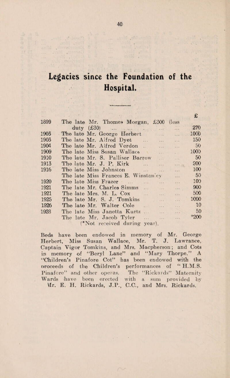 Legacies since the Foundation of the Hospital. £ 1899 The late Mr. Thornes Morgan, £300 (less duty (£30) 270 1903 The late Mr. George Herbert 1000 1903 The late Mr. Alfred Dyet 150 1904 The late Mr. Alfred Vordon 50 1909 The late Miss Susan Wallace 1000 1910 The late Mr. S. Palliser Barrow 50 1913 The late Mr. J. P. Kirk . 200 1916 The late Miss Johnston 100 The late Miss Frances E. Winstall!ey 50 1920 The late Miss Frazer ... . 100 1921 The late Mr. Charles Simms ... 900 1921 The late Mrs. M. L. Cox 500 1925 The late Mir. S. J. Tomkins 1000 1926 The late Mr. Walter Cole 10 1928 The late Miss Janetta Kurtz. 50 The late Mr. Jacob Tyler 200 (*Not received during year). Beds have been endowed in memory of Mr. George Herbert, Miss Susan Wallace, Mr. T. J. Lawrance, Captain Vigor Tomkins, and Mrs. Macpherson; and Cots in memory of “Beryl Lane” and “Mary Thorpe.” A “Children’s Pinafore Cot” has been endowed with the nroceeds of the Children’s performances of “ H.M.S. Pinafore” and other operas. The “Rickards” Maternity Wards have been erected with a sum provided by Mr. E. H. Rickards, J.P., C.C., and Mrs. Rickards.