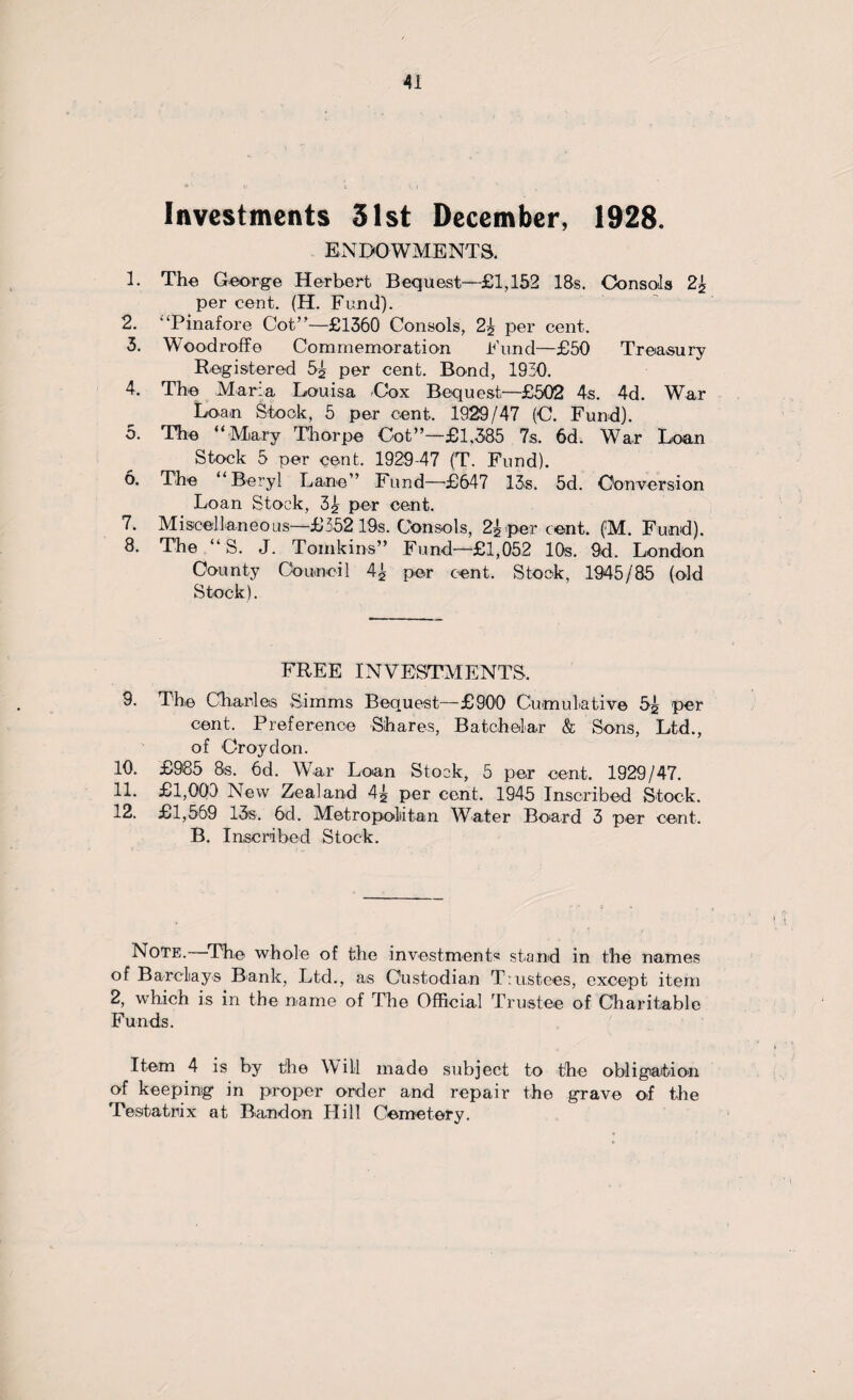 Investments 51st December, 1928. ENDOWMENTS. 1. The George Herbert Bequest—£1,152 18s. Consols 2$ per cent. (H. Fund). 2. “Pinafore Cot”—£1360 Consols, 2^ per cent. 3. Woodroffe Commemoration Fund—£50 Treasury Registered 5g per cent. Bond, 1930. 4. The Maria Louisa Cox Bequest—£502 4s. 4d. War Loan Stock, 5 per cent. 1929/47 (C. Fund). 5. The “Mary Thorpe Cot”—£1,385 7s. 6d. War Loan Stock 5 per cent. 1929-47 (T. Fund). 6. The “Beryl Lane” Fund—£647 13s. 5d. Conversion Loan Stock, 3§ per cent. 7. Miscellaneous—£352 19s. Consols, 2£ per cent. (M. Fund). 8. The “ S. J. Tomkins” Fund—£1,052 10s. 9d. London County Council 4g per cent. Stock, 1945/85 (old Stock). FREE INVESTMENTS. 9. The Charles Simms Bequest—£900 Cumulative 5g per cent. Preference Shares, Batchelar & Sons, Ltd., of Croydon. 10. £985 8s. 6d. War Loan Stork, 5 per cent. 1929/47. 11. £1,000 New Zealand 4g per cent. 1945 Inscribed Stock. 12. £1,569 13s. 6d. Metropolitan Water Board 3 per cent. B. Inscribed Stock. Note. The whole of the investments stand in the names of Barclays Bank, Ltd., as Custodian Trustees, except item 2, which is in the name of The Official Trustee of Charitable Funds. Item 4 is by the Will made subject to the obligation of keeping in proper order and repair the grave of the Testatrix at Band on Hill Cemetery.