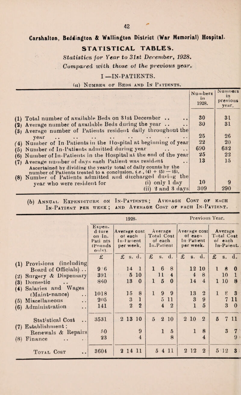 j* Carshalton, Bediington & Wallington District (War Memorial) Hospital. STATISTICAL TABLES. Statistics for Year to 31st December, 1928. Compared with those of the previous year. I —IN-PATIENTS. (a) Numbek of Beds and In Patients. (1) Total number of available Beds on 31st December .. (2) Average number of available Beds during the year .. (3; Average number of Patients resident daily throughout the year .. (i) Number of In-Patients in the I lospital at beginning of year (5) Number of In-Patients admitted during year (6) Number of In-Patients in the Hospital at the end of the year (7) Average number of days each Patient was resident Ascertained by dividing the yearly total of daily counts by the number of Patients treated to a conclusion, i.e , (4) + (5) v6). (8) Number of Patients admitted and discharged during the year who were resident for (i) only 1 day (ii) 2 and 3 days_, (b) Annual Expenditure on In-Patients; Avehage Cost of each In-Patient pek week; and Average Cost of each In-Patient. 1928. Previous Year. Expen. d ture on In- Pati nts (Pounds on! v). Average cost ot each ln-l'aiient per week. Average Total Cost of each In.Patient Average cost of eacn In Patient per week. Average Total Cost of each In-Paieut. £ £ s. d. £ s. d. £ s. d. £ s. d. (1) Provisions (including Board of Officials) .. 9 6 14 1 16 8 12 10 1 8 0 (2) Surgery & Dispensary 391 5 10 11 4 4 8 10 1 (3) Domestic 860 13 0 1 5 0 14 4 1 10 8 (4) Salaries and Wages (Maintenance) 1018 15 8 19 9 13 2 18 3 (5) Miscellaneous 2i>5 3 1 5 11 3 9 7 11 (6) Administration 141 2 2 4 2 1 5 3 0 Statistical Cost 3531 2 13 10 5 2 10 2 10 2 5 7 11 (7) Establishment: Renewals & Repairs 50 9 1 5 1 8 3 7 (8) Finance 23 4 8 4 9 '• Total Cost 3604 2 14 11 5 4 11 2 12 2 5 12 3 Numbers in 1928. in uni tiers in previous year. 30 31 30 31 25 26 22 20 690 632 25 22 13 15 10 9 309 290