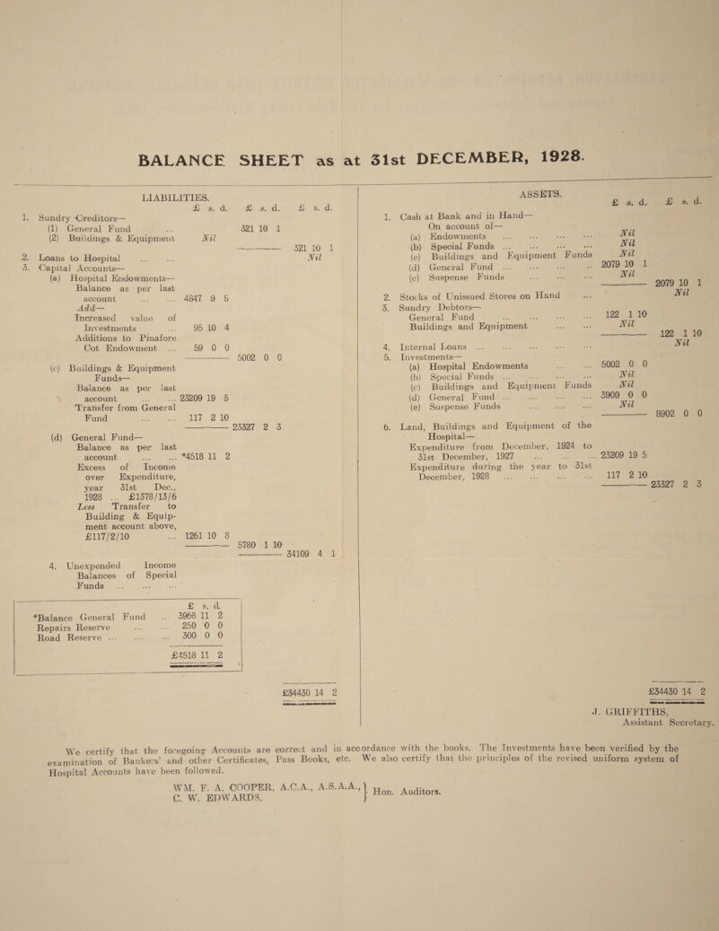 BALANCE SHEET as at 31st DECEMBER, 1928. 1. 2. 3. LIABILITIES. £ s. d. £ s. d. Sundry Creditors— (1) General Fund ... 321 10 1 (2) Buildings & Equipment Nil Loans to Hospital Capital Accounts— (a) Hospital Endowments— Balance as per last account ... ... 4847 9 8 Add— Increased value of Investments ... 95 10 4 Additions to Pinafore Cot Endowment ... 59 0 0 5002 0 0 (c) Buildings & Equipment Funds— Balance as per last account ... ... 23209 IS 5 Transfer from General Fund . 117 2 10 --- 23327 2 3 (d) General Fund— Balance as per last account ... ... *4518 11 2 Excess of Income over Expenditure, year 31st Dec., 1928 ... £1378/13/6 Less Transfer to Building & Equip¬ ment account above, £117/2/10 ... 1261 10 8 - 5780 1 10 £ j. d. 321 10 1 Nil 34109 4 1 4. Unexpended Income Balances of Special Funds — £ s. d. *Balance General Fund ... 3968 11 2 Repairs Reserve ... 250 0 0 Road Reserve. ... 300 0 0 £4518 11 2 _ t £34430 14 2 ASSETS. 1. Cash at Bank and in Hand— On account of— (a) Endowments . (b) Special Funds. (c) Buildings and Equipment Funds (d) General Fund ... (e) Suspense Funds 2. Stocks of Unissued Stores on Hand 3. Sundry Debtors— General Fund Buildings and Equipment 4. Internal Loans ... 5. Investments— (a) Hospital Endowments . (b) Special Funds. (c) Buildings and Equipment Funds (d) General Fund ... (e) Suspense Funds . 6. Land, Buildings and Equipment of the Hospital— Expenditure from December, 1924 to 31st December, 1927 Expenditure during the year to 31st December, 1928 . . £ s. d. £ 9- d. Nil Nil Nil 2079 10 1 Nil - 2079 10 1 Nil 122 1 10 Nil - 122 1 10 Nil 5002 0 0 Nil Nil 3900 0 0 Nil -- 8902 0 0 23209 19 5 117 2 10 -- 23327 2 3 £34430 14 2 J. GRIFFITHS, Assistant Secretary. We certify that the foregoing Accounts are correct arid examination of Bankers’ and other Certificates, Pass Books, Hospital Accounts have been followed. in accordance with the books. The Investments have been verified by the etc. We also certify that the principles of the revised uniform system of WM. F. A. COOPER, A.C.A., C. W. EDWARDS, A.S.A.A.,1 Hon. Auditors.