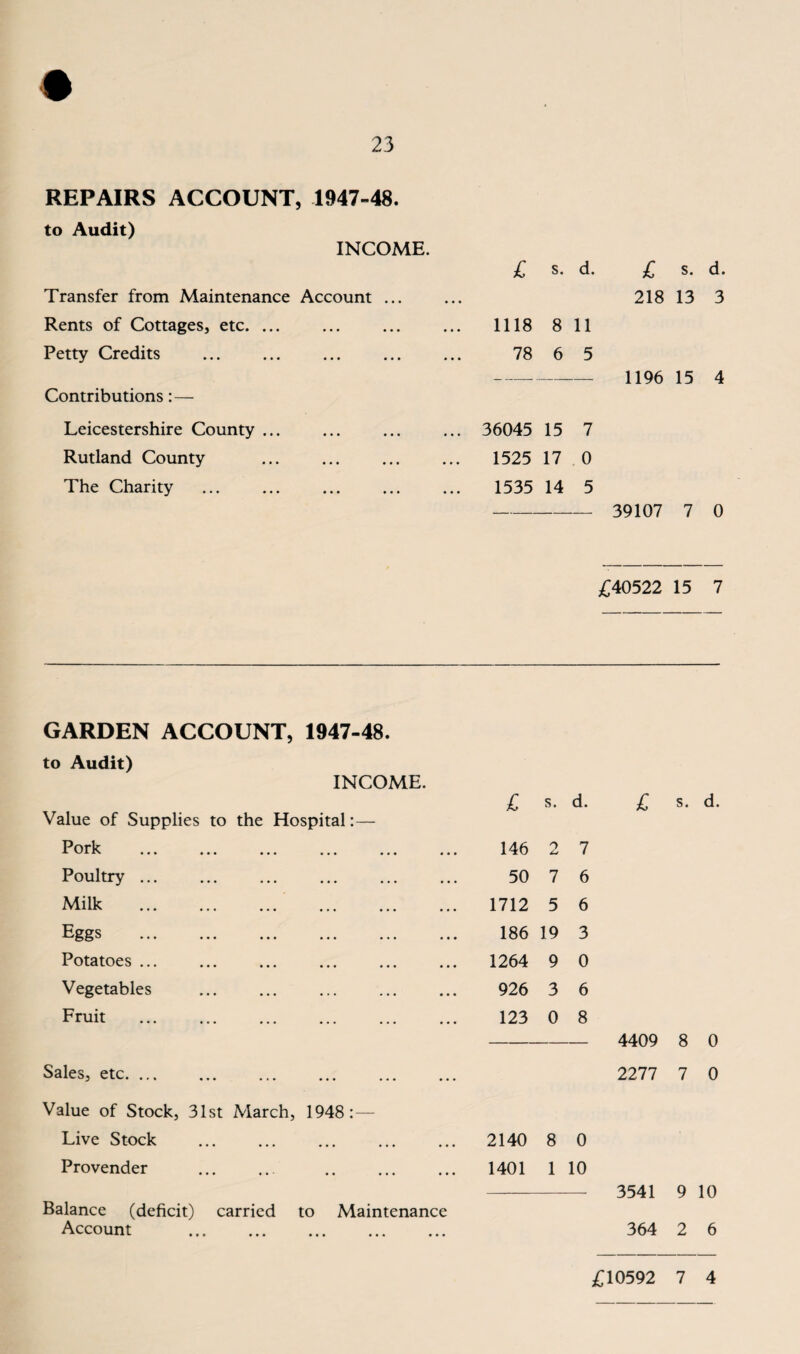 REPAIRS ACCOUNT, 1947-48. to Audit) INCOME. Transfer from Maintenance Account ... Rents of Cottages, etc. ... Petty Credits . Contributions:— Leicestershire County ... Rutland County The Charity £ s. d. £ s. d. 218 13 3 1118 8 11 78 6 5 1196 15 4 36045 15 7 1525 17 0 1535 14 5 - 39107 7 0 £40522 15 7 GARDEN ACCOUNT, 1947-48. to Audit) INCOME. Value of Supplies to the Hospital:— £ s. d. Pork • •• ... • • • 146 2 7 Poultry ... ... ... ... 50 7 6 Milk . ... ... ... 1712 5 6 Eggs . ... ... ... 186 19 3 Potatoes ... ... ... ... ... 1264 9 0 Vegetables ... ... ... 926 3 6 Fruit . ... 123 0 8 Sales, etc. ... ... ... ... Value of Stock, 31st March, 1948:— Live Stock ... ... ... ... 2140 8 0 Provender 1401 1 10 Balance (deficit) carried to Maintenance Account . £ s. d. 4409 8 0 2277 7 0 3541 9 10 364 2 6 £10592 7 4