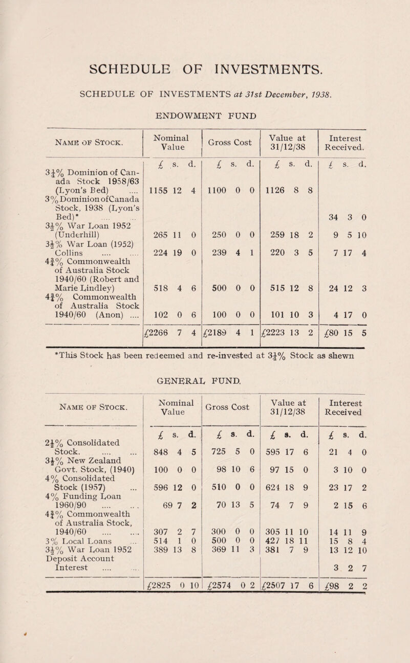 SCHEDULE OF INVESTMENTS. SCHEDULE OF INVESTMENTS at 31st December, 1938. ENDOWMENT FUND Name of Stock. Nominal Value Gross Cost Value at Interest 31/12/38 Received. £ s. d. £ s. d. £ s. d. £ s. d. 3^% Dominion of Can- ada Stock 1958/63 (Lyon’s Bed) 1155 12 4 1100 0 0 1126 8 8 3 % Dominion of Canada Stock, 1938 (Lyon’s Bed)* . 34 3 0 3£% War Loan 1952 (Underhill) 3£% War Loan (1952) 265 11 0 250 0 0 259 18 2 9 5 10 Collins 4f % Commonwealth 224 19 0 239 4 1 220 3 5 7 17 4 of Australia Stock 1940/60 (Robert and Marie Lindley) 518 4 6 500 0 0 515 12 8 24 12 3 4f% Commonwealth of Australia Stock 1940/60 (Anon) .... 102 0 6 100 0 0 101 10 3 4 17 0 £2266 7 4 £2189 4 1 £2223 13 2 £80 15 5 *This Stock has been redeemed and re-invested at 3|% Stock as shewn GENERAL FUND Name of Stock. Nominal Value Gross Cost Value at 31/12/38 Interest Received £ s. d. £ s. d. £ s. d. £ s. d 2£% Consolidated Stock. 3£% New Zealand 848 4 5 725 5 0 595 17 6 21 4 0 Govt. Stock, (1940) 100 0 0 98 10 6 97 15 0 3 10 0 4% Consolidated Stock (1957) 4% Funding Loan 596 12 0 510 0 0 624 18 9 23 17 2 1960/90 . 4f% Commonwealth 69 7 2 70 13 5 74 7 9 2 15 6 of Australia Stock, 1940/60 . 307 2 7 300 0 0 305 11 10 14 11 9 3% Local Loans 514 1 0 500 0 0 427 18 11 15 8 4 3£% War Loan 1952 Deposit Account 389 13 8 369 11 3 381 7 9 13 12 10 Interest 3 2 7